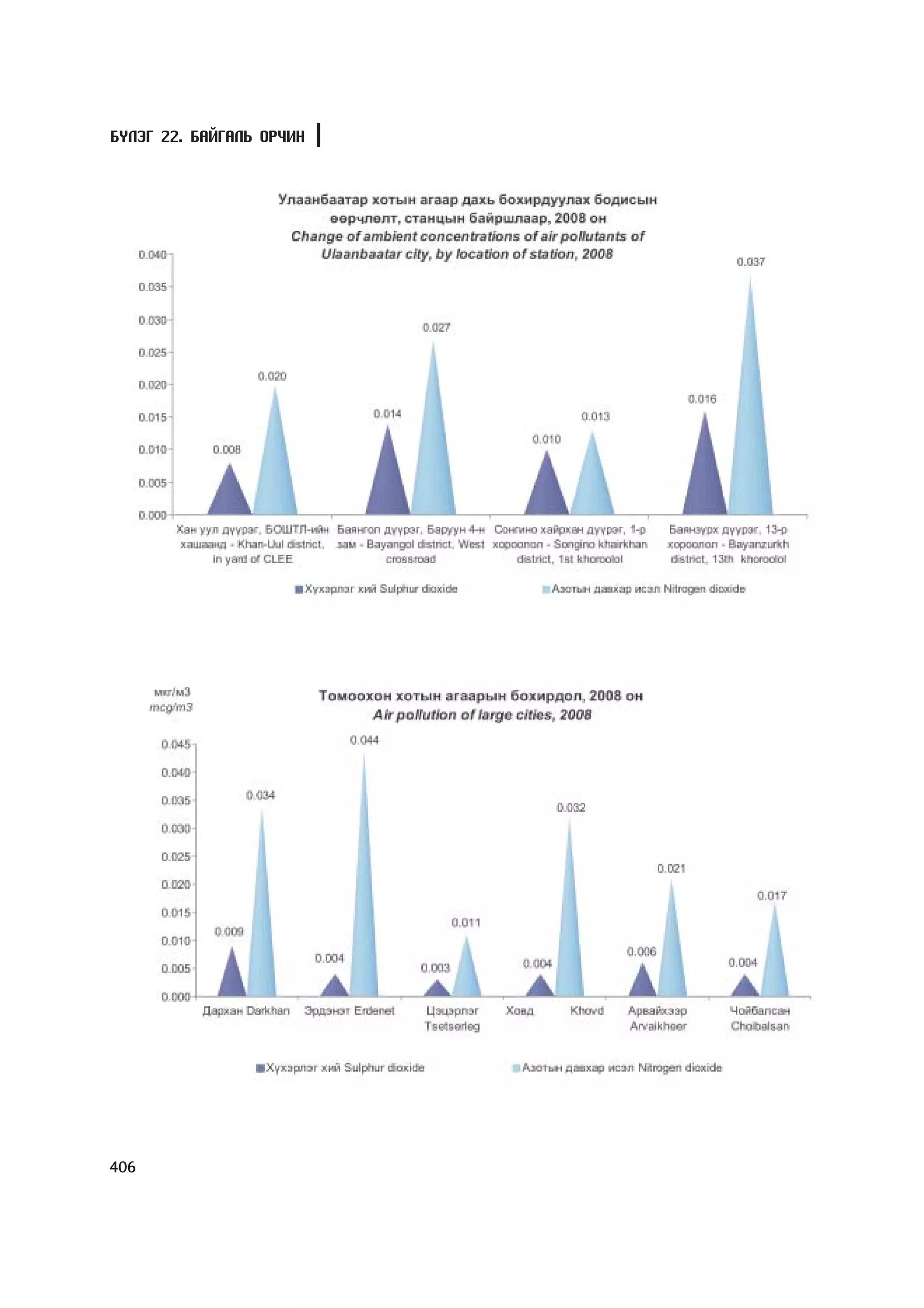 МУ-ын статистикийн эмхтгэл-2008 ТА ТАТАЖ АВАХ БОЛОМЖТОЙ... get file www.GELEGJAMTS.org, www.GELEGJAMTS.blogspot.com  /http://www.nso.mn-ээс татаж авав/ 