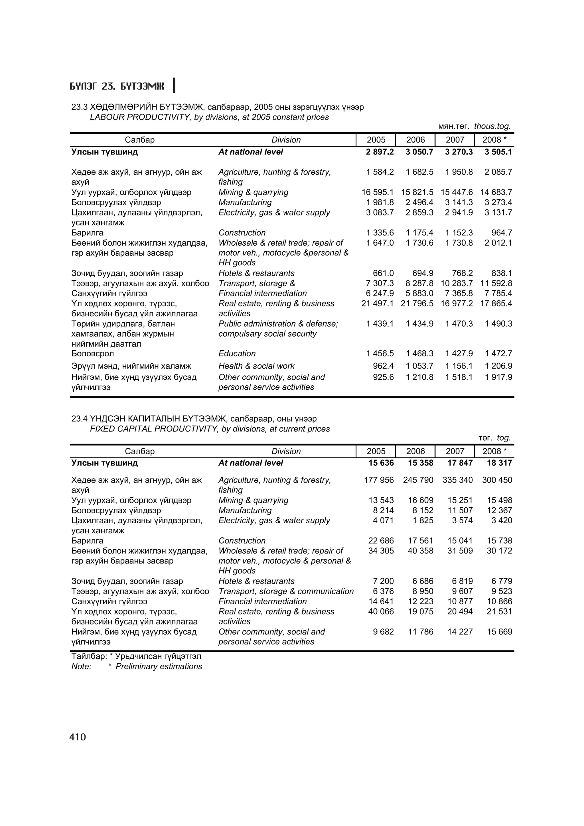 МУ-ын статистикийн эмхтгэл-2008 ТА ТАТАЖ АВАХ БОЛОМЖТОЙ... get file www.GELEGJAMTS.org, www.GELEGJAMTS.blogspot.com  /http://www.nso.mn-ээс татаж авав/ 