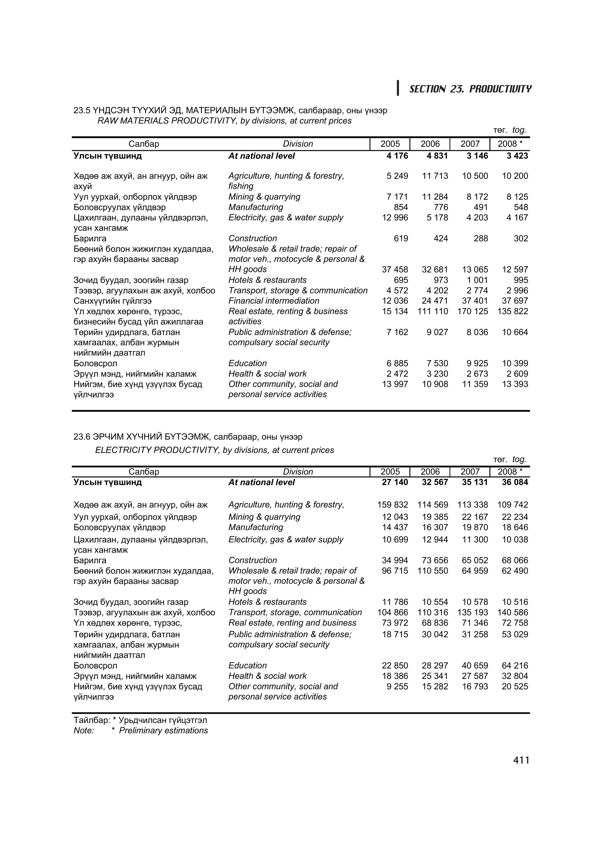 МУ-ын статистикийн эмхтгэл-2008 ТА ТАТАЖ АВАХ БОЛОМЖТОЙ... get file www.GELEGJAMTS.org, www.GELEGJAMTS.blogspot.com  /http://www.nso.mn-ээс татаж авав/ 