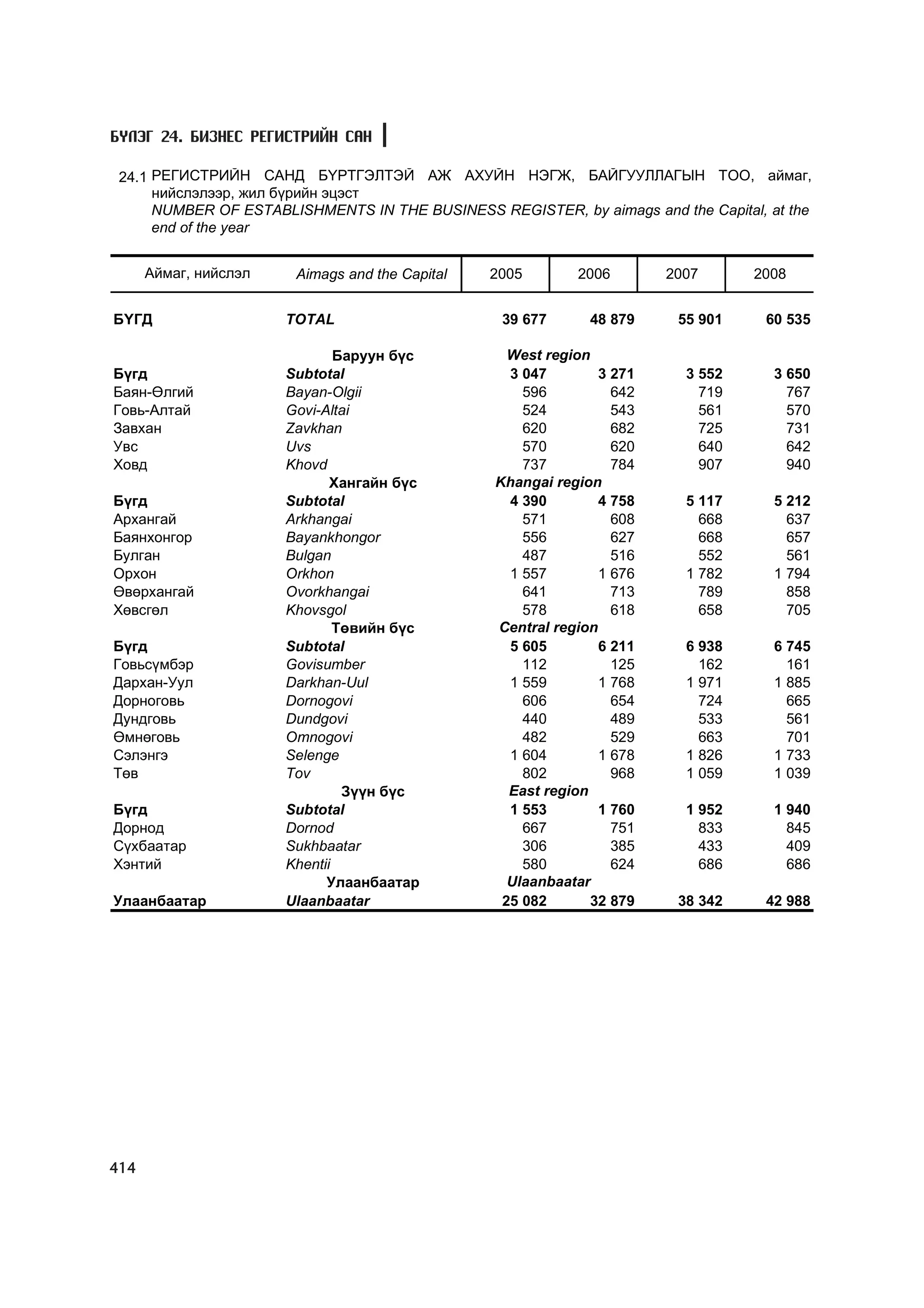 МУ-ын статистикийн эмхтгэл-2008 ТА ТАТАЖ АВАХ БОЛОМЖТОЙ... get file www.GELEGJAMTS.org, www.GELEGJAMTS.blogspot.com  /http://www.nso.mn-ээс татаж авав/ 