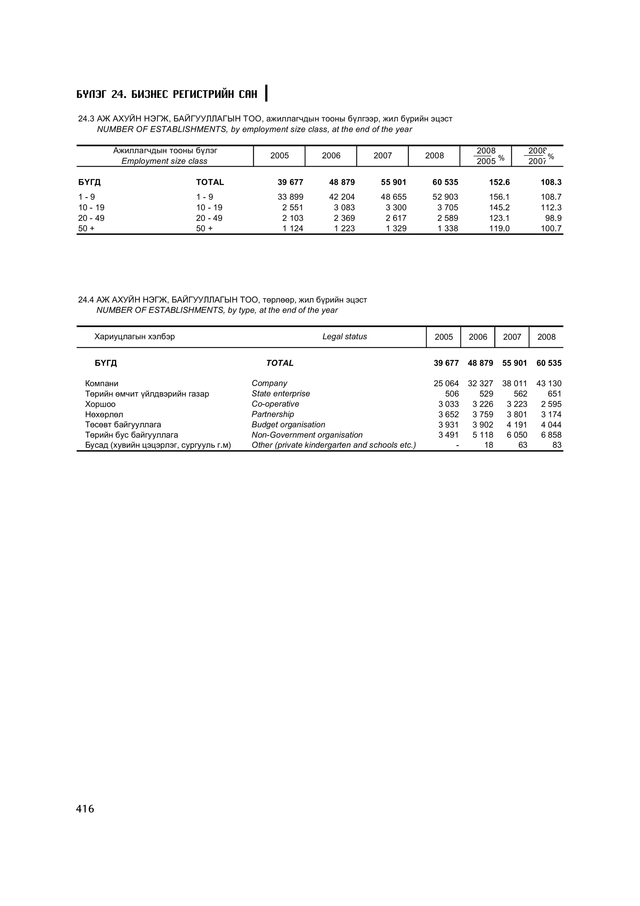 МУ-ын статистикийн эмхтгэл-2008 ТА ТАТАЖ АВАХ БОЛОМЖТОЙ... get file www.GELEGJAMTS.org, www.GELEGJAMTS.blogspot.com  /http://www.nso.mn-ээс татаж авав/ 