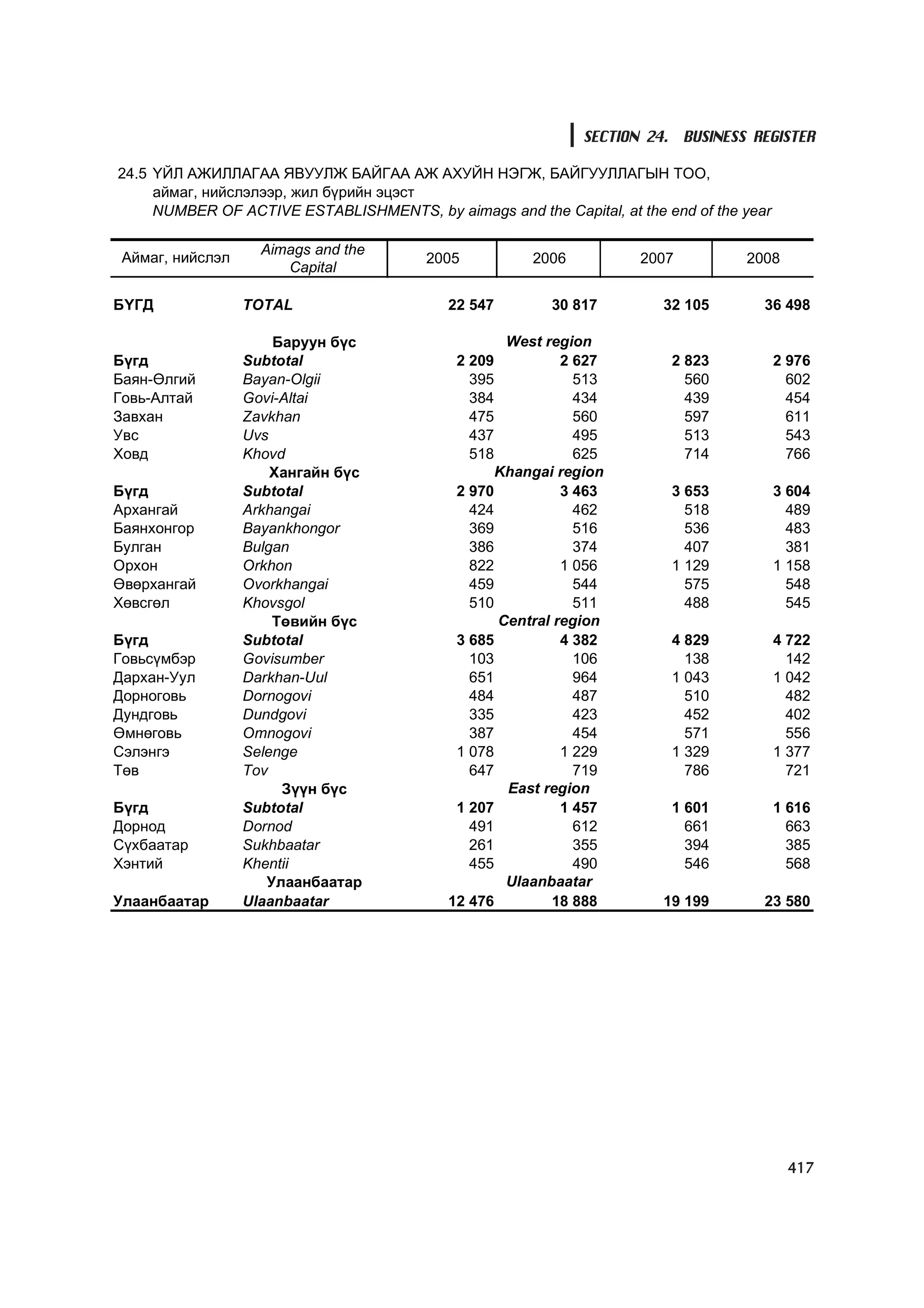МУ-ын статистикийн эмхтгэл-2008 ТА ТАТАЖ АВАХ БОЛОМЖТОЙ... get file www.GELEGJAMTS.org, www.GELEGJAMTS.blogspot.com  /http://www.nso.mn-ээс татаж авав/ 