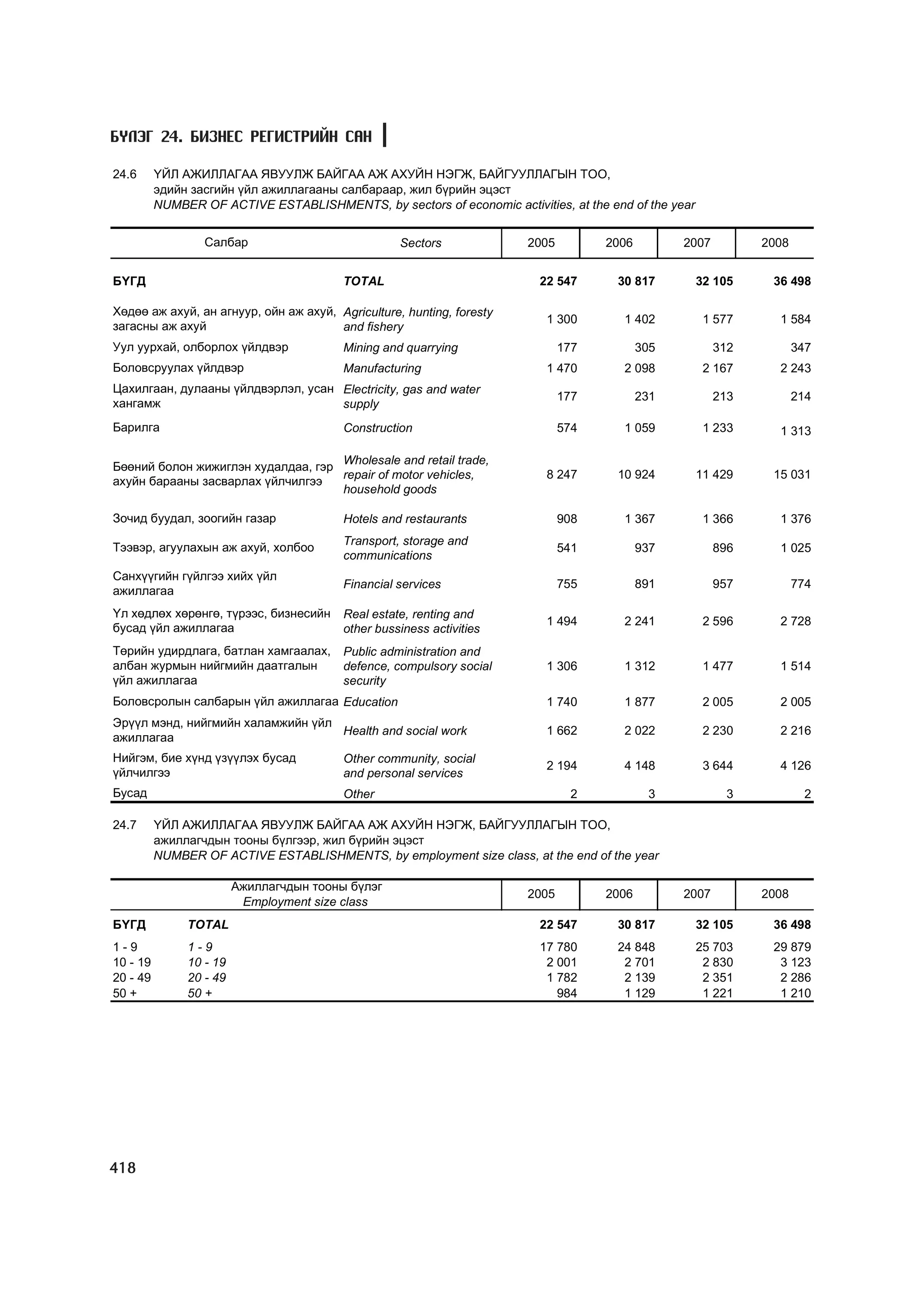 МУ-ын статистикийн эмхтгэл-2008 ТА ТАТАЖ АВАХ БОЛОМЖТОЙ... get file www.GELEGJAMTS.org, www.GELEGJAMTS.blogspot.com  /http://www.nso.mn-ээс татаж авав/ 
