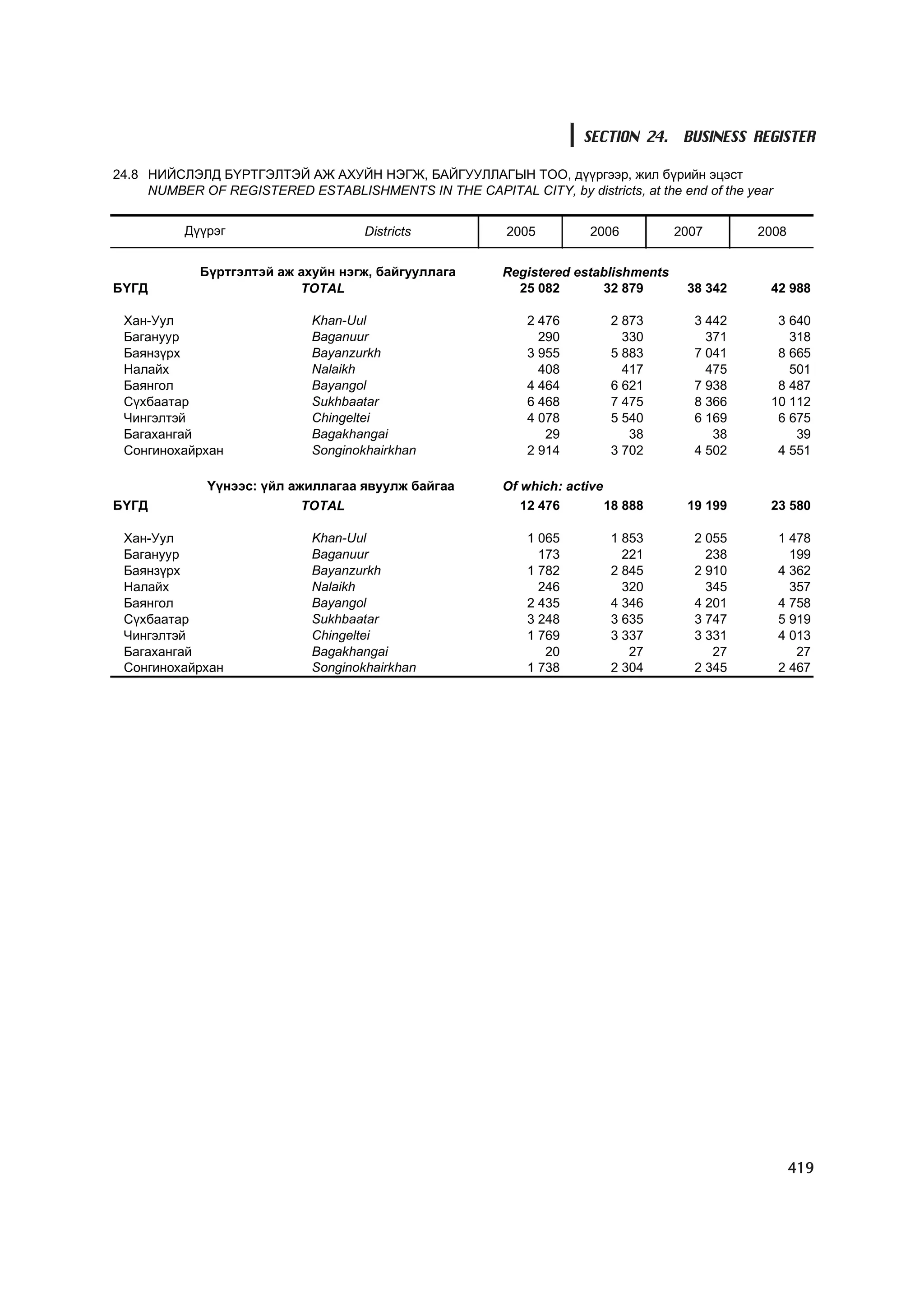 МУ-ын статистикийн эмхтгэл-2008 ТА ТАТАЖ АВАХ БОЛОМЖТОЙ... get file www.GELEGJAMTS.org, www.GELEGJAMTS.blogspot.com  /http://www.nso.mn-ээс татаж авав/ 