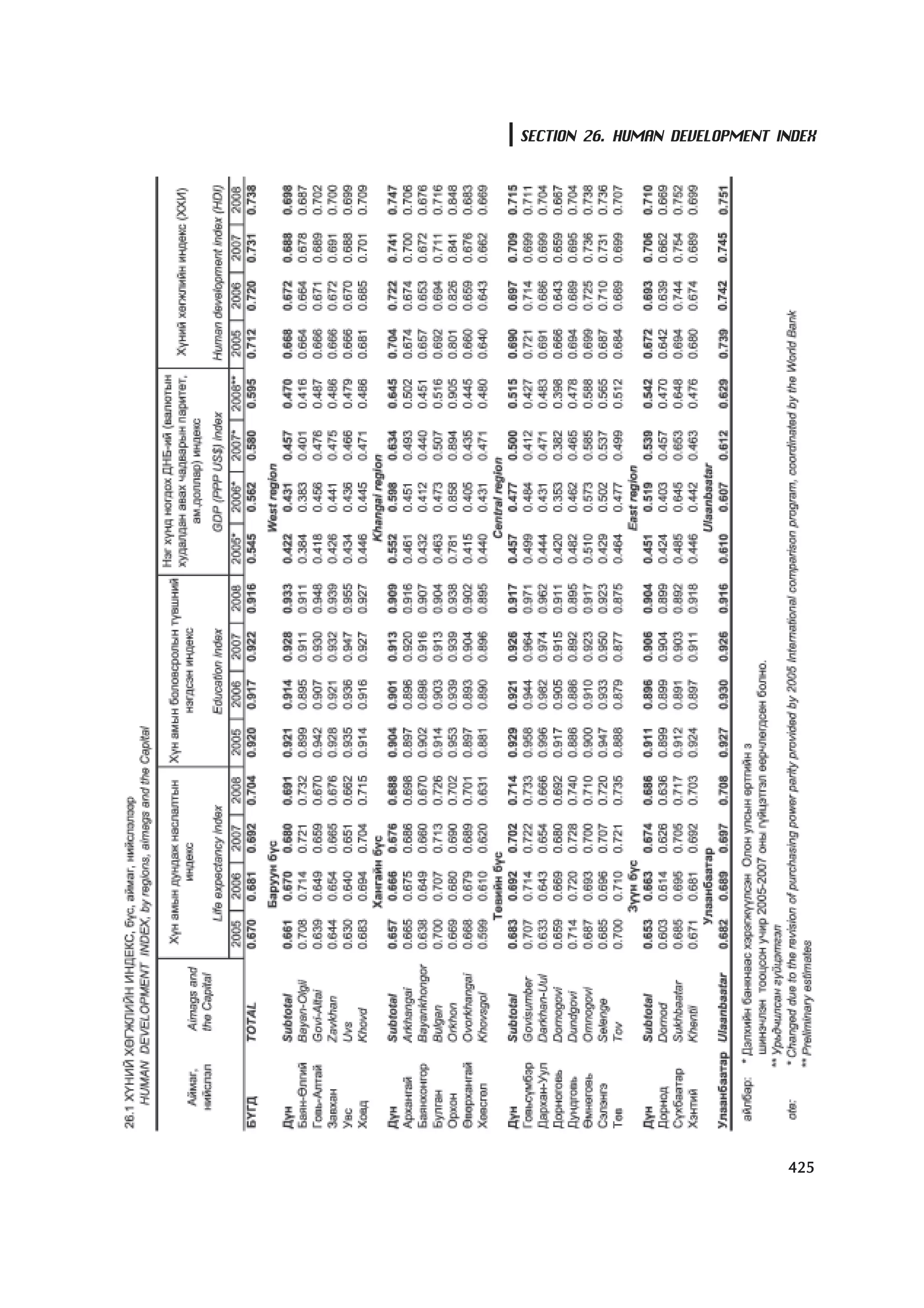 МУ-ын статистикийн эмхтгэл-2008 ТА ТАТАЖ АВАХ БОЛОМЖТОЙ... get file www.GELEGJAMTS.org, www.GELEGJAMTS.blogspot.com  /http://www.nso.mn-ээс татаж авав/ 