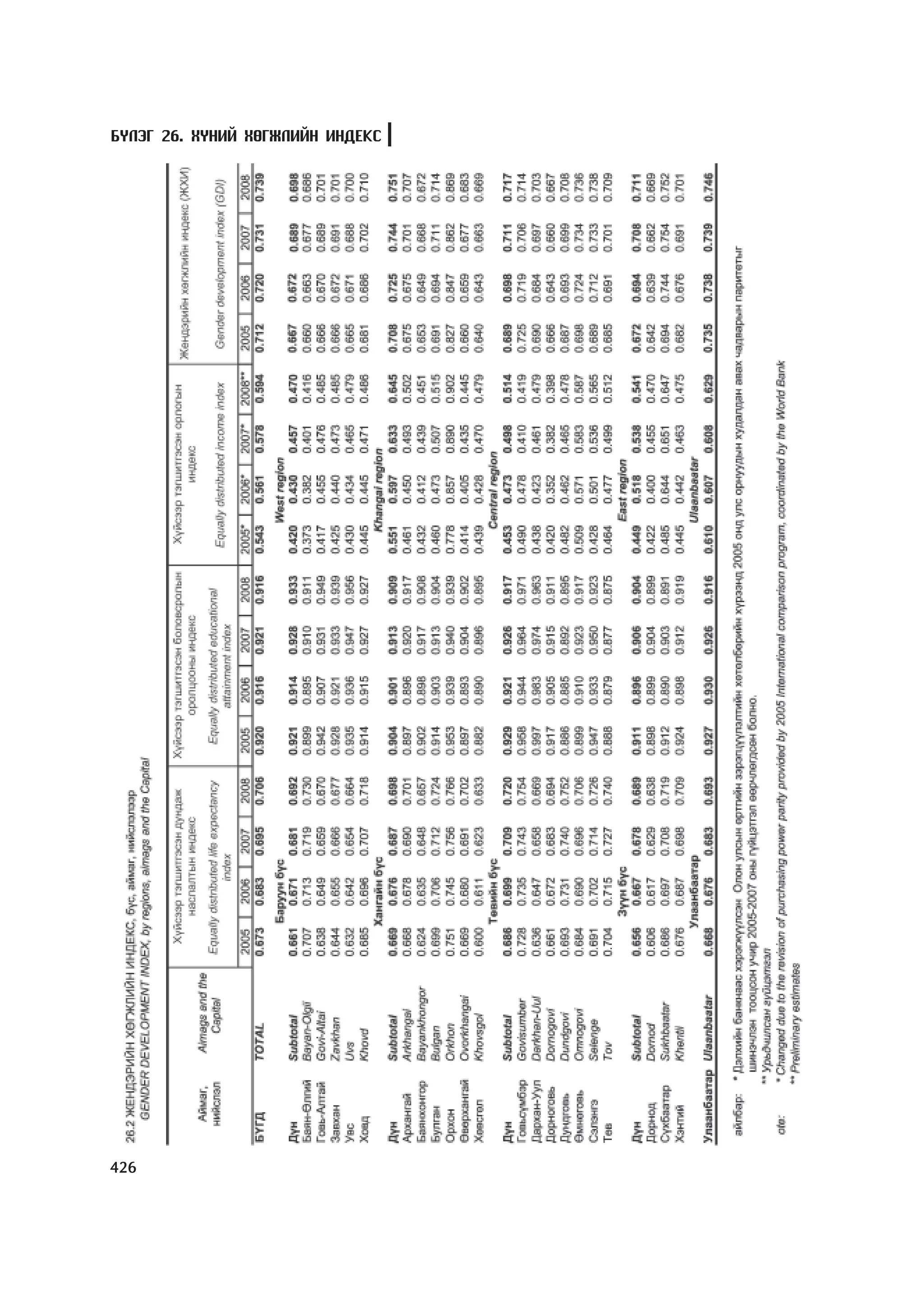 МУ-ын статистикийн эмхтгэл-2008 ТА ТАТАЖ АВАХ БОЛОМЖТОЙ... get file www.GELEGJAMTS.org, www.GELEGJAMTS.blogspot.com  /http://www.nso.mn-ээс татаж авав/ 