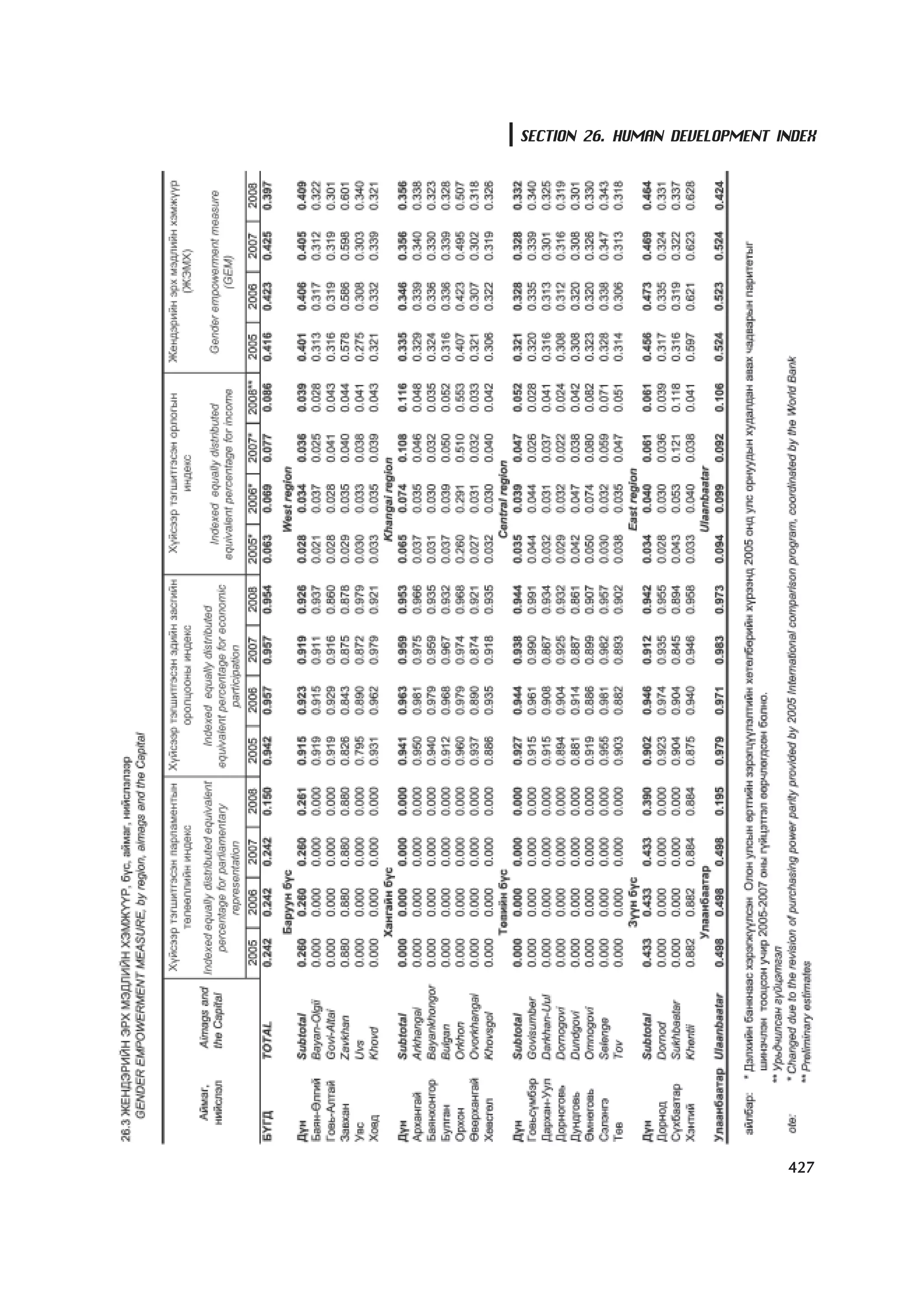 МУ-ын статистикийн эмхтгэл-2008 ТА ТАТАЖ АВАХ БОЛОМЖТОЙ... get file www.GELEGJAMTS.org, www.GELEGJAMTS.blogspot.com  /http://www.nso.mn-ээс татаж авав/ 