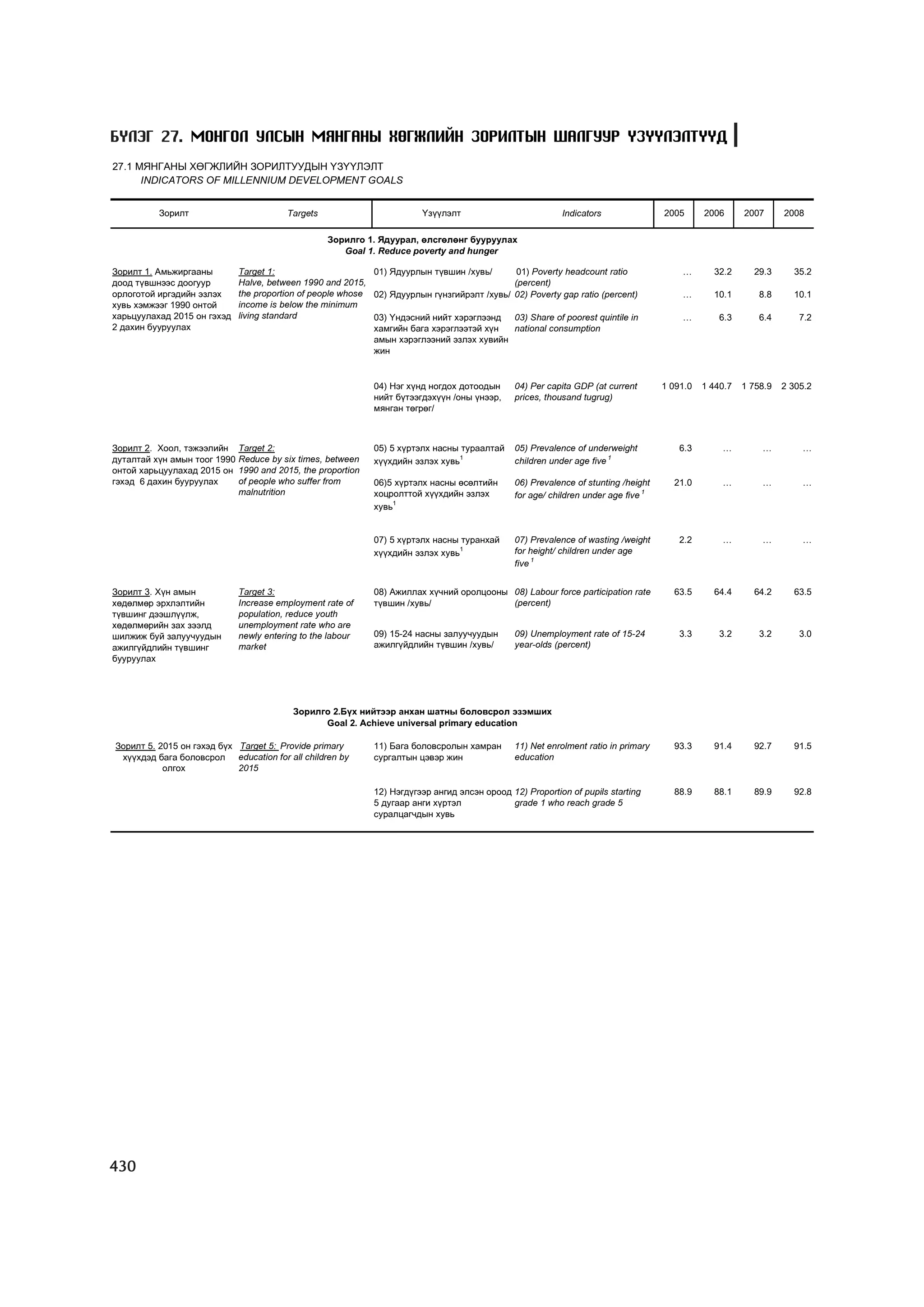 МУ-ын статистикийн эмхтгэл-2008 ТА ТАТАЖ АВАХ БОЛОМЖТОЙ... get file www.GELEGJAMTS.org, www.GELEGJAMTS.blogspot.com  /http://www.nso.mn-ээс татаж авав/ 