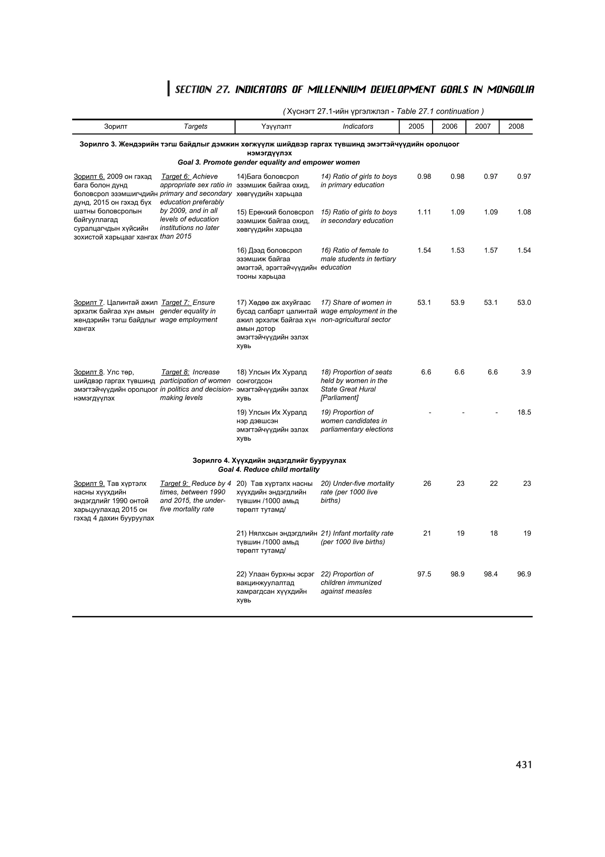 МУ-ын статистикийн эмхтгэл-2008 ТА ТАТАЖ АВАХ БОЛОМЖТОЙ... get file www.GELEGJAMTS.org, www.GELEGJAMTS.blogspot.com  /http://www.nso.mn-ээс татаж авав/ 