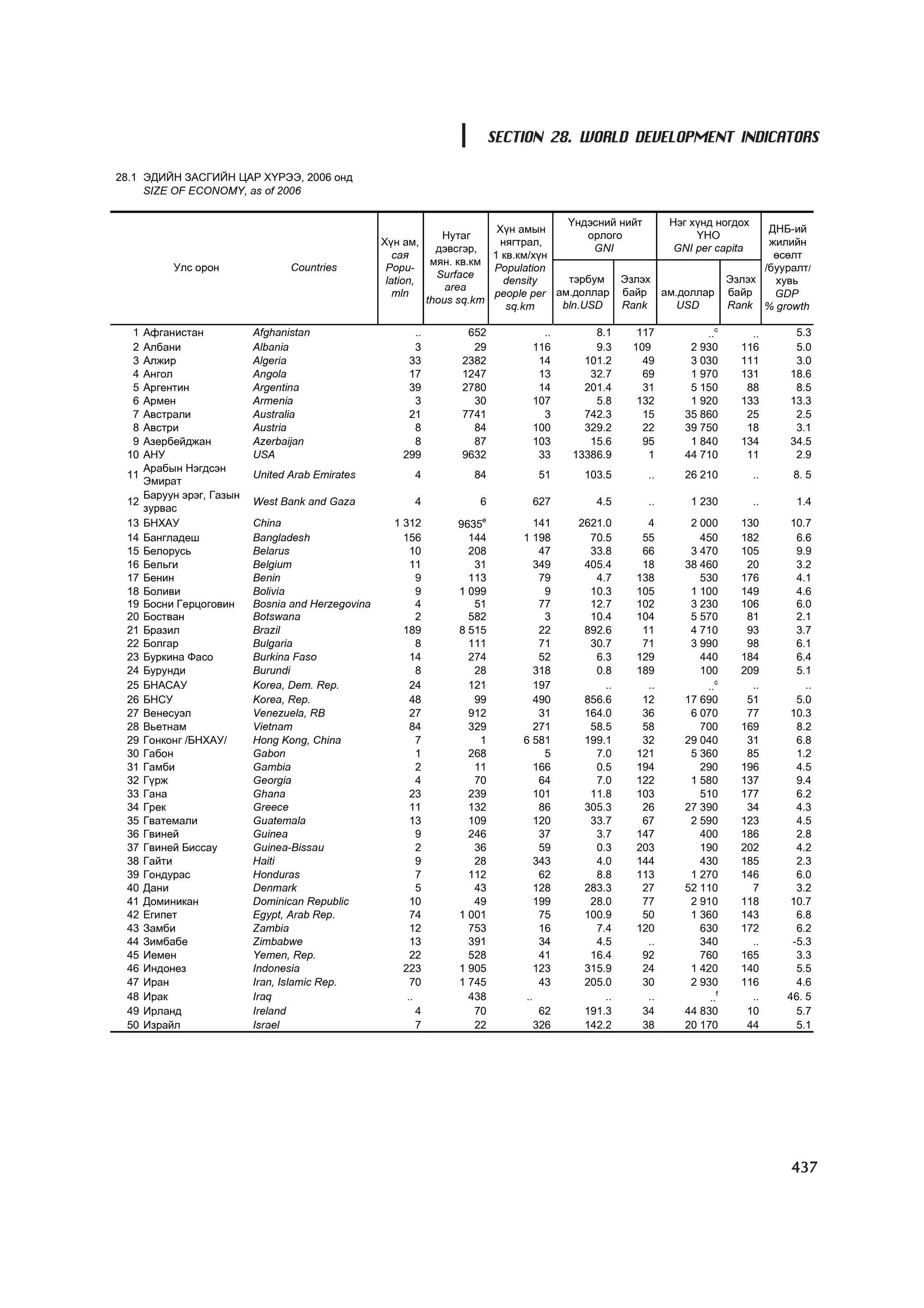 МУ-ын статистикийн эмхтгэл-2008 ТА ТАТАЖ АВАХ БОЛОМЖТОЙ... get file www.GELEGJAMTS.org, www.GELEGJAMTS.blogspot.com  /http://www.nso.mn-ээс татаж авав/ 