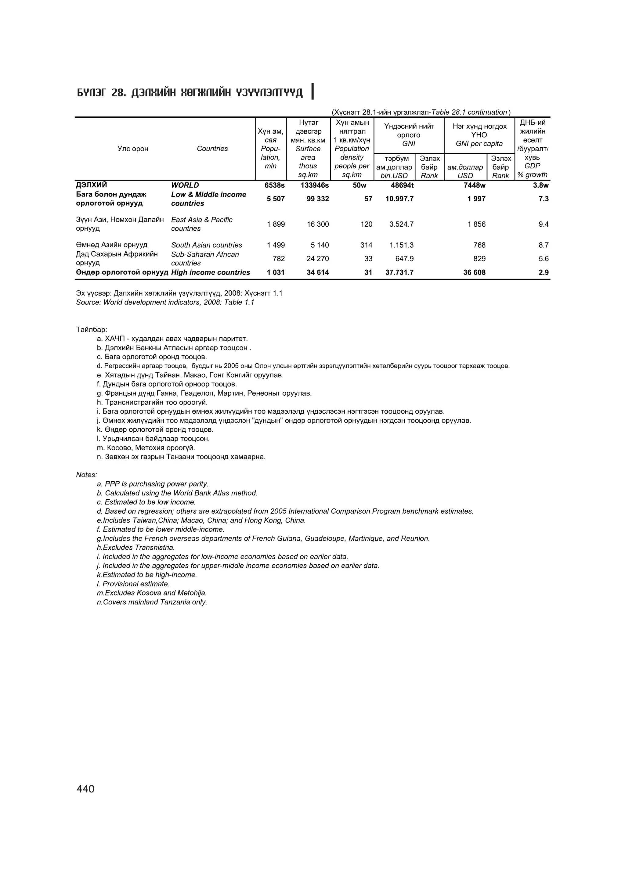 МУ-ын статистикийн эмхтгэл-2008 ТА ТАТАЖ АВАХ БОЛОМЖТОЙ... get file www.GELEGJAMTS.org, www.GELEGJAMTS.blogspot.com  /http://www.nso.mn-ээс татаж авав/ 