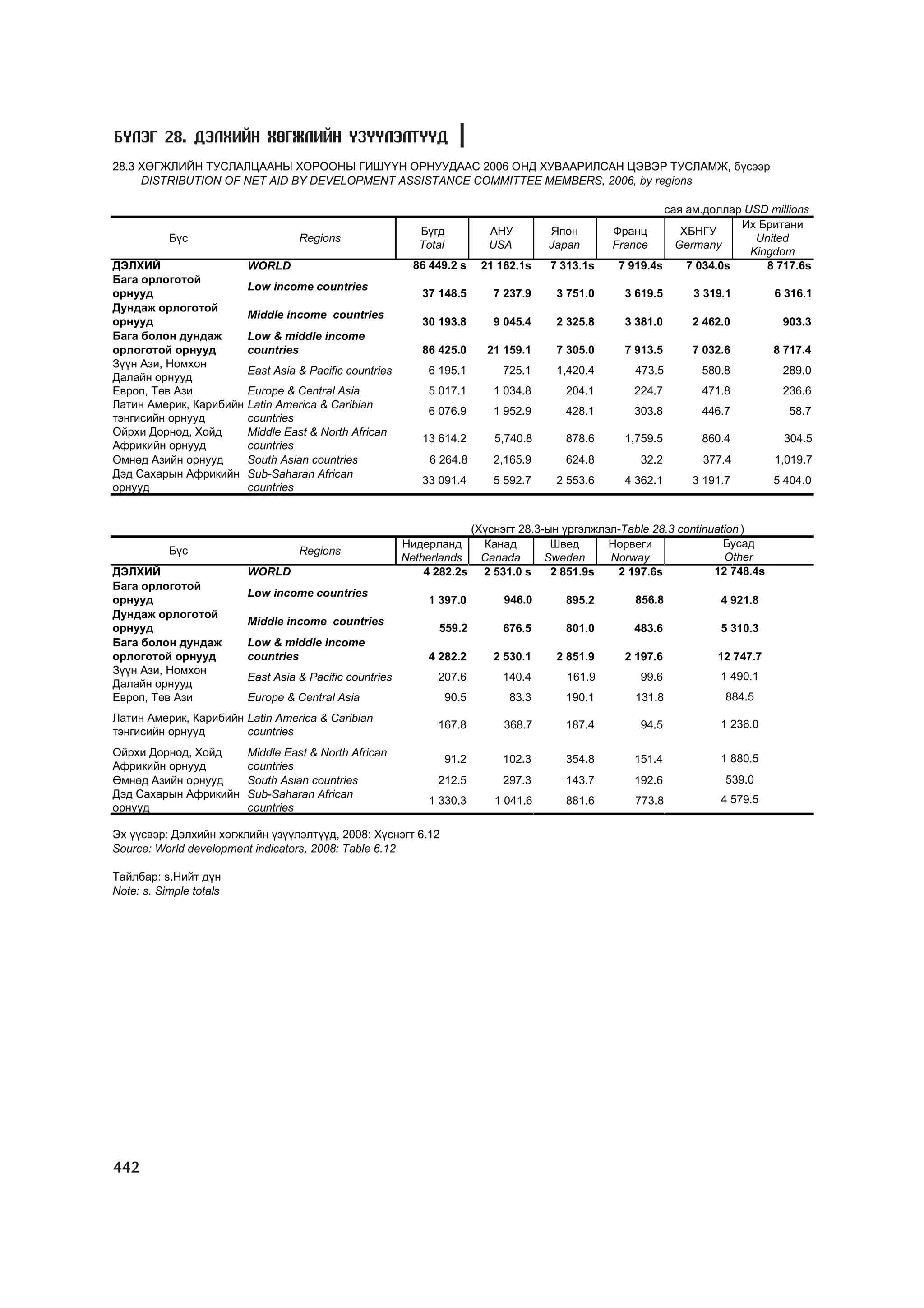 МУ-ын статистикийн эмхтгэл-2008 ТА ТАТАЖ АВАХ БОЛОМЖТОЙ... get file www.GELEGJAMTS.org, www.GELEGJAMTS.blogspot.com  /http://www.nso.mn-ээс татаж авав/ 