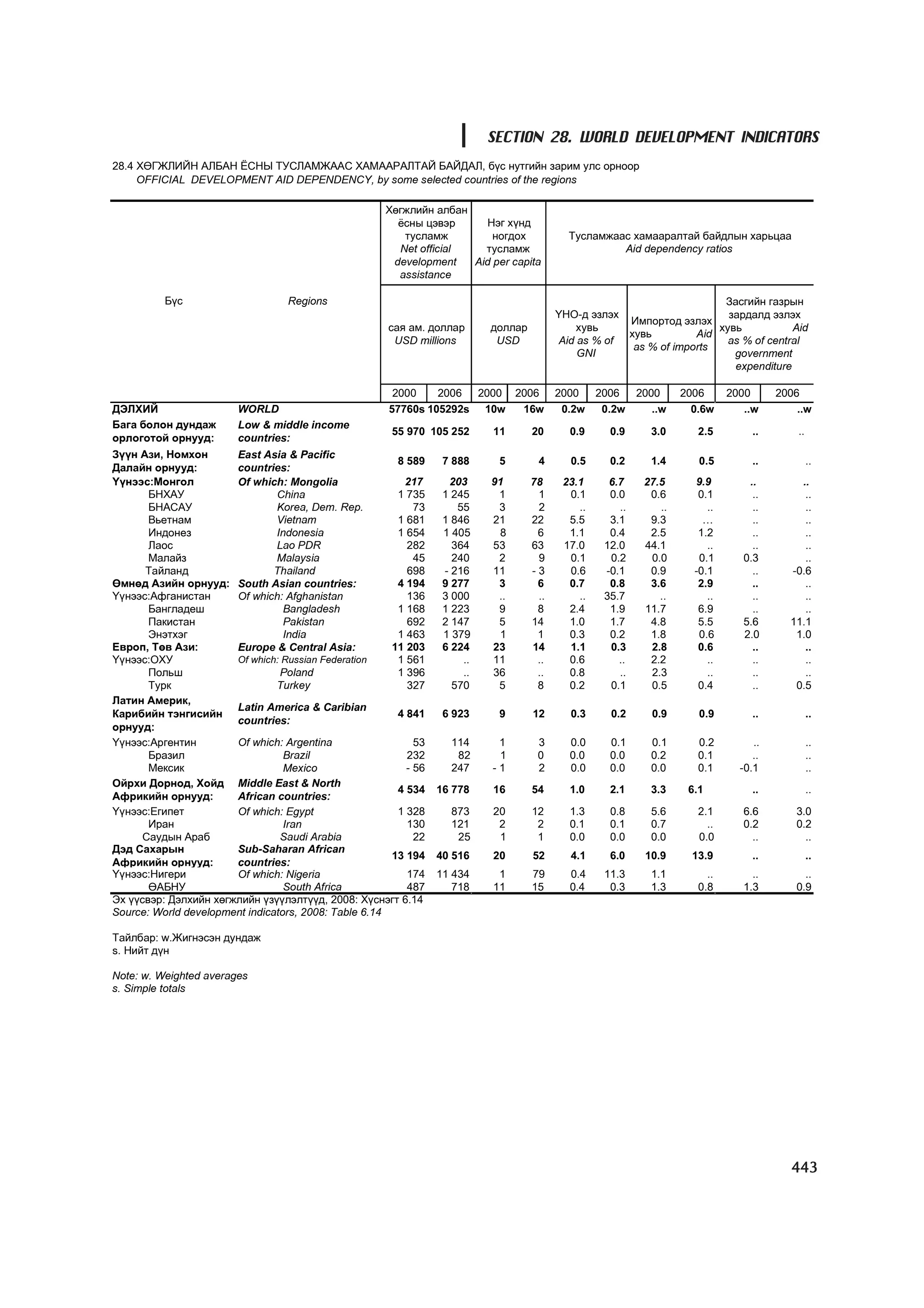 МУ-ын статистикийн эмхтгэл-2008 ТА ТАТАЖ АВАХ БОЛОМЖТОЙ... get file www.GELEGJAMTS.org, www.GELEGJAMTS.blogspot.com  /http://www.nso.mn-ээс татаж авав/ 