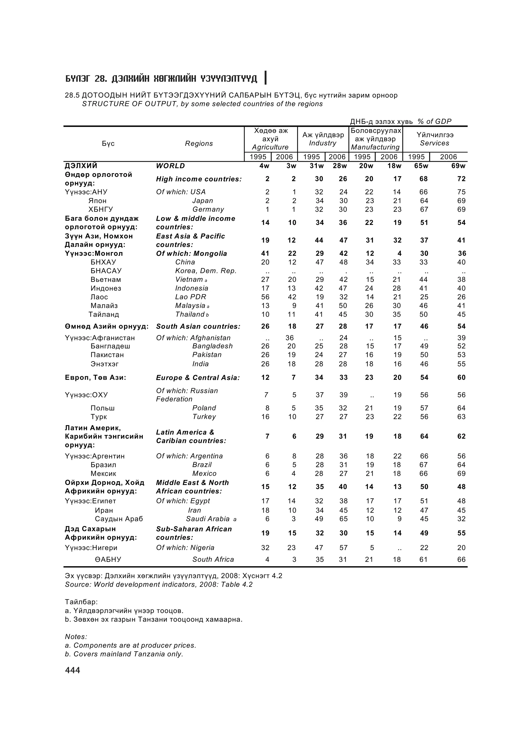 МУ-ын статистикийн эмхтгэл-2008 ТА ТАТАЖ АВАХ БОЛОМЖТОЙ... get file www.GELEGJAMTS.org, www.GELEGJAMTS.blogspot.com  /http://www.nso.mn-ээс татаж авав/ 