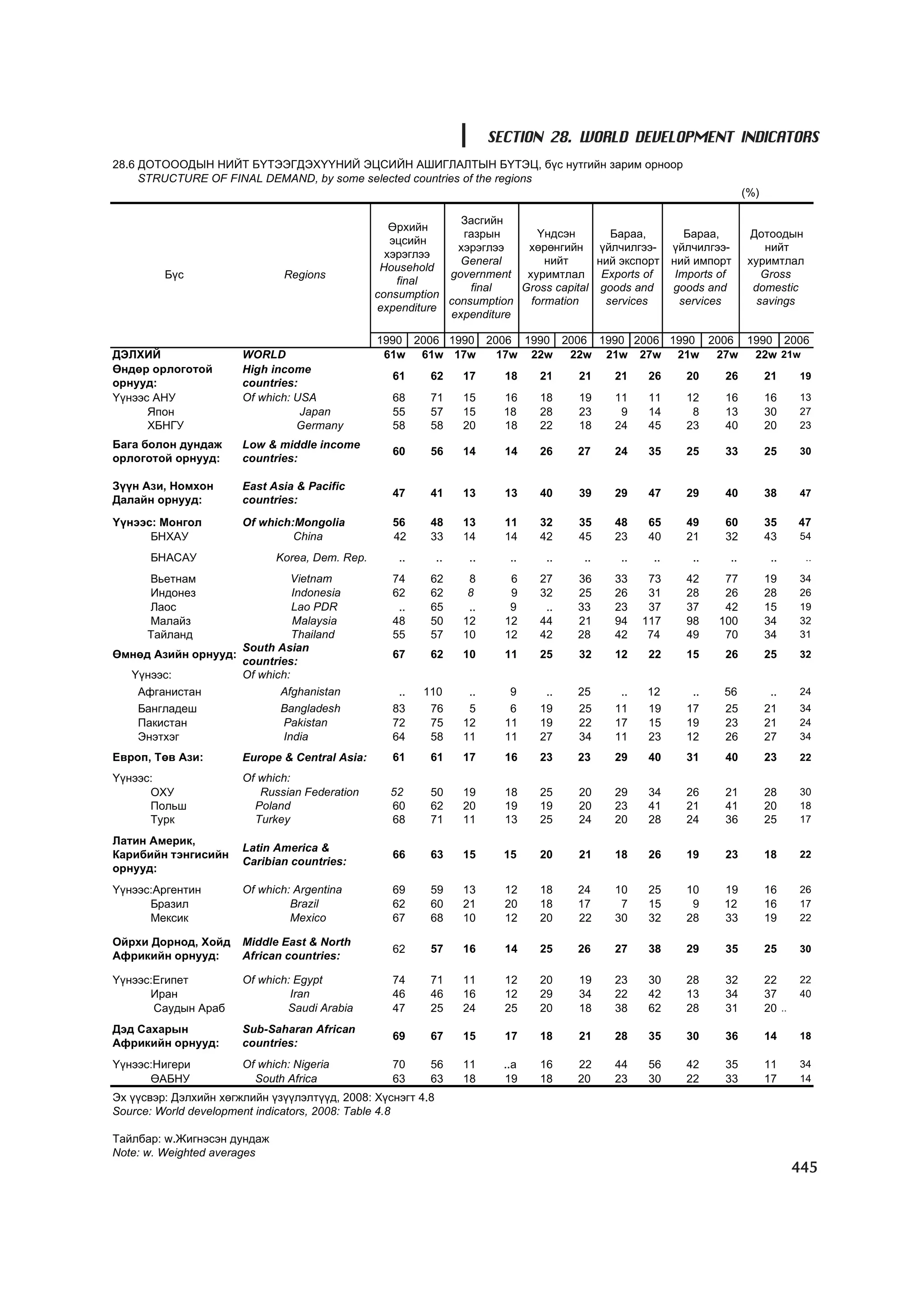 МУ-ын статистикийн эмхтгэл-2008 ТА ТАТАЖ АВАХ БОЛОМЖТОЙ... get file www.GELEGJAMTS.org, www.GELEGJAMTS.blogspot.com  /http://www.nso.mn-ээс татаж авав/ 