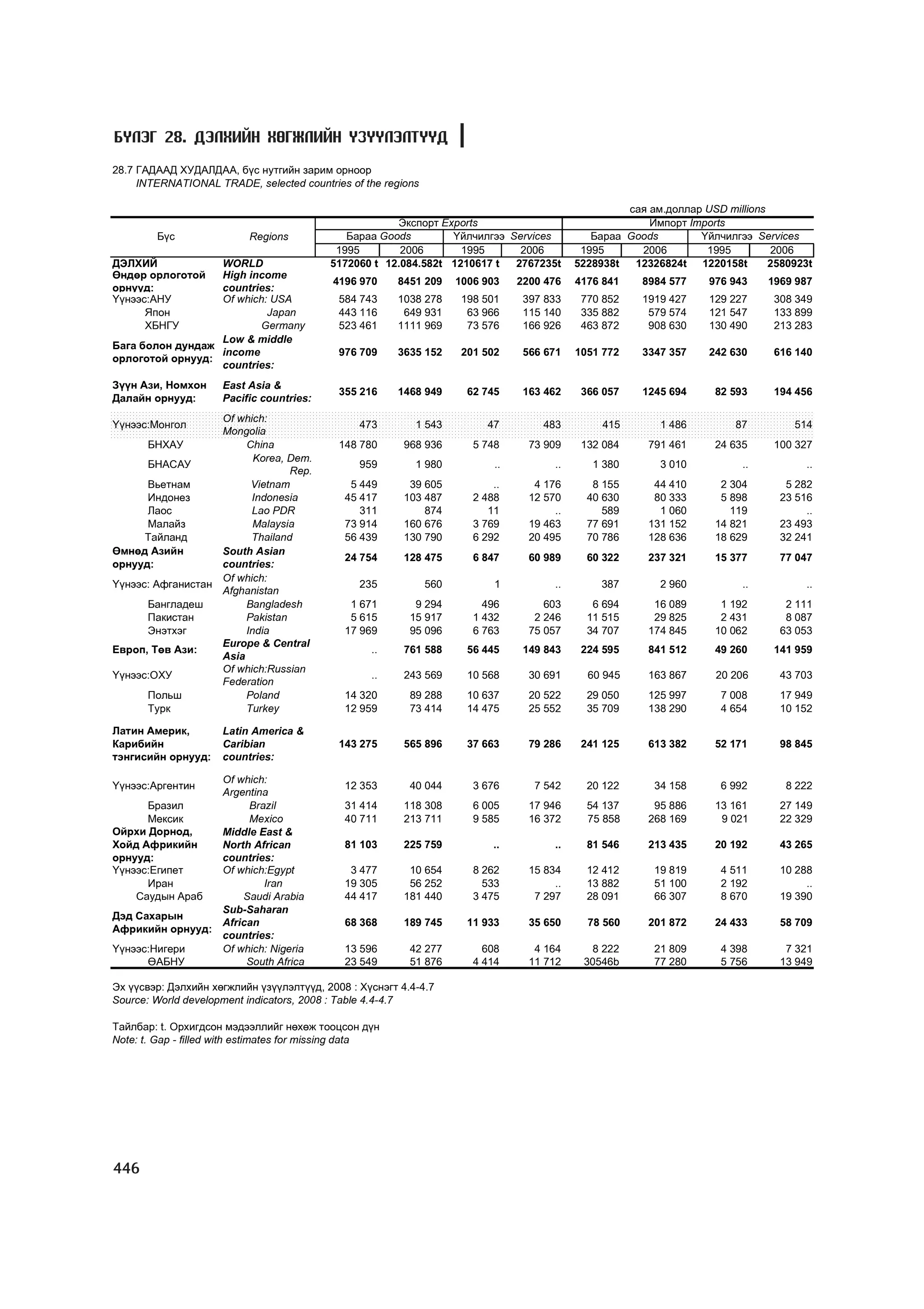 МУ-ын статистикийн эмхтгэл-2008 ТА ТАТАЖ АВАХ БОЛОМЖТОЙ... get file www.GELEGJAMTS.org, www.GELEGJAMTS.blogspot.com  /http://www.nso.mn-ээс татаж авав/ 