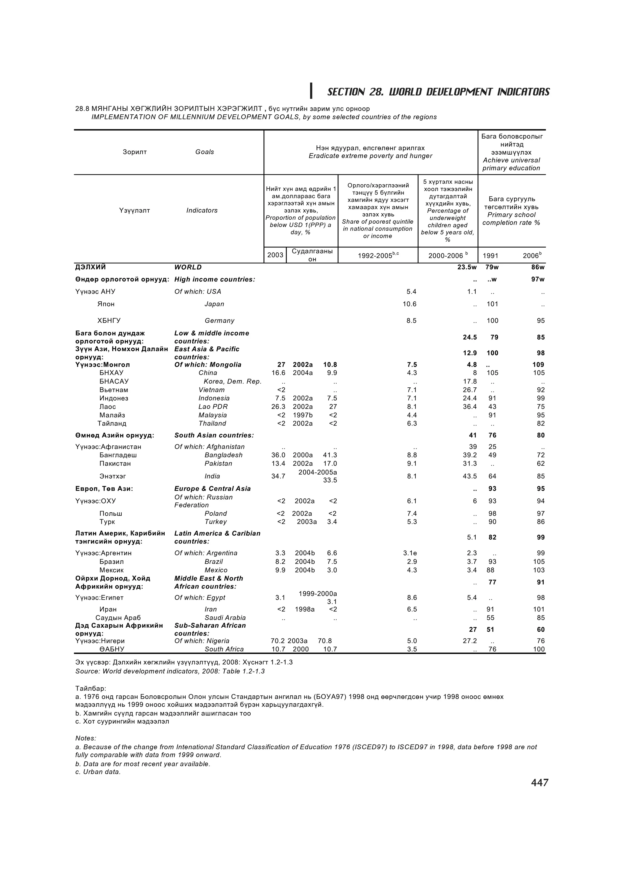 МУ-ын статистикийн эмхтгэл-2008 ТА ТАТАЖ АВАХ БОЛОМЖТОЙ... get file www.GELEGJAMTS.org, www.GELEGJAMTS.blogspot.com  /http://www.nso.mn-ээс татаж авав/ 