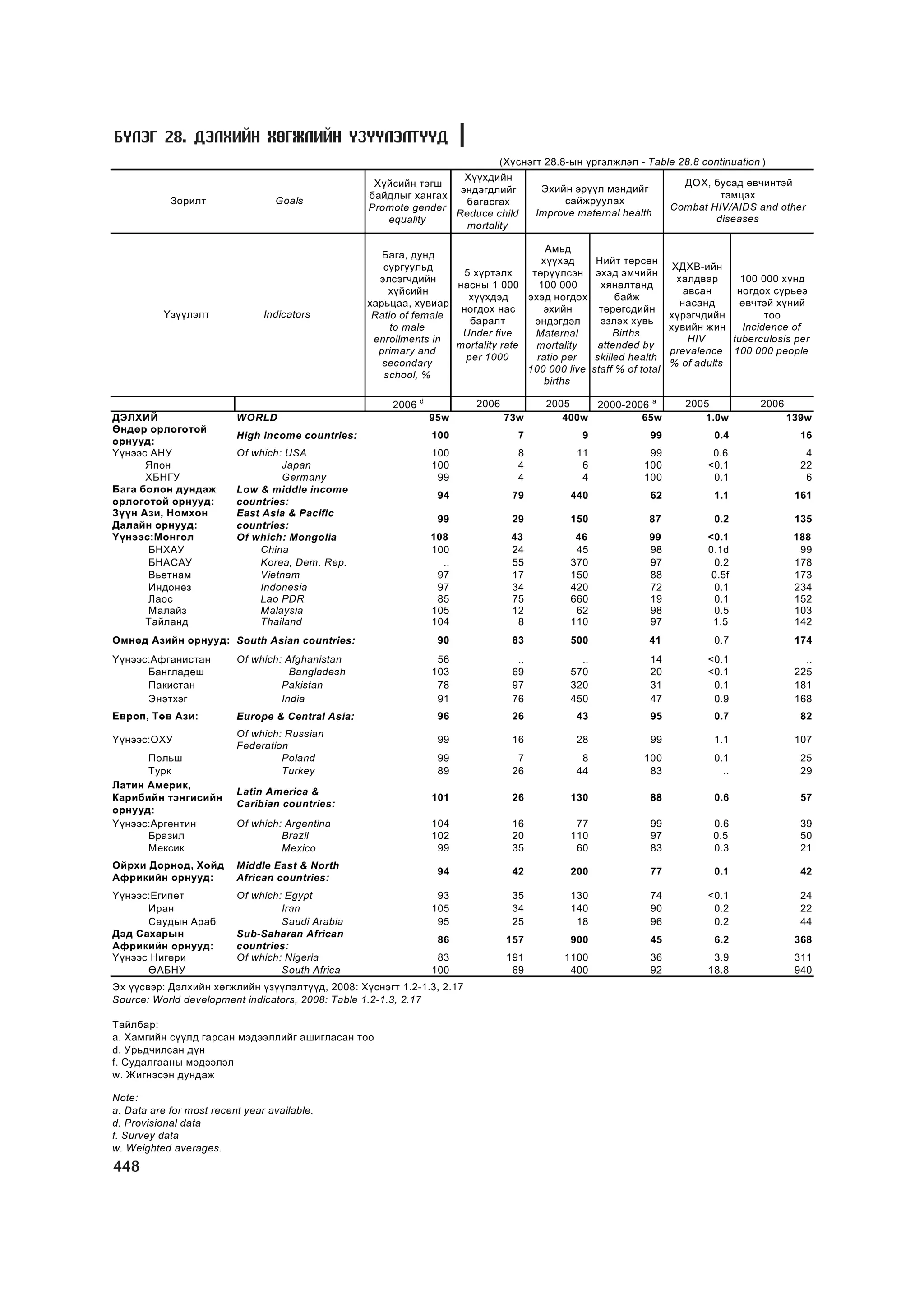 МУ-ын статистикийн эмхтгэл-2008 ТА ТАТАЖ АВАХ БОЛОМЖТОЙ... get file www.GELEGJAMTS.org, www.GELEGJAMTS.blogspot.com  /http://www.nso.mn-ээс татаж авав/ 