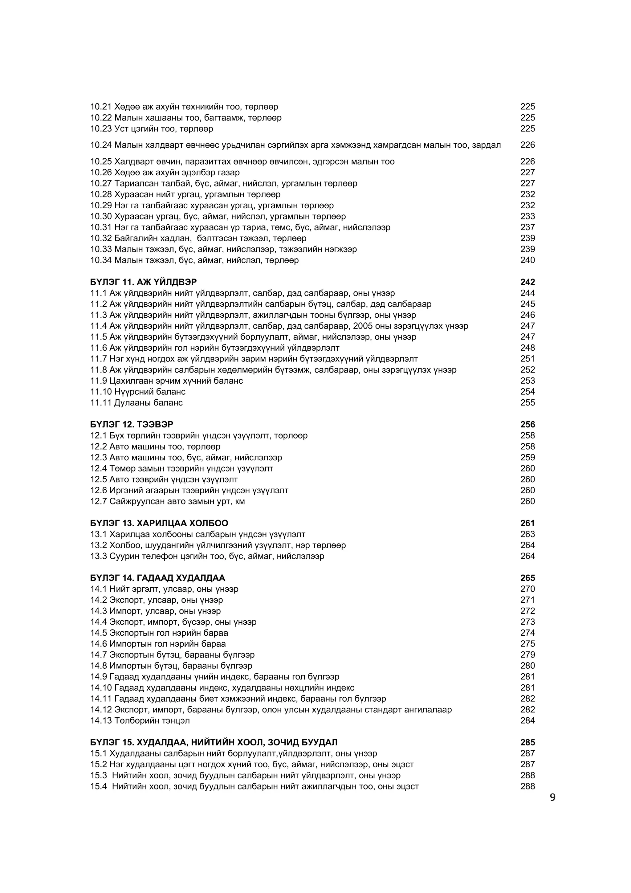10.21 Õºäºº àæ àõóéí òåõíèêèéí òîî, òºðëººð                                                   225
10.22 Ìàëûí õàøààíû òîî, áàãòààìæ, òºðëººð                                                    225
10.23 Óñò öýãèéí òîî, òºðëººð                                                                 225
10.24 Ìàëûí õàëäâàðò ºâ÷íººñ óðüä÷èëàí ñýðãèéëýõ àðãà õýìæýýíä õàìðàãäñàí ìàëûí òîî, çàðäàë   226
10.25 Õàëäâàðò ºâ÷èí, ïàðàçèòòàõ ºâ÷íººð ºâ÷èëñºí, ýäãýðñýí ìàëûí òîî                         226
10.26 Õºäºº àæ àõóéí ýäýëáýð ãàçàð                                                            227
10.27 Òàðèàëñàí òàëáàé, á¿ñ, àéìàã, íèéñëýë, óðãàìëûí òºðëººð                                 227
10.28 Õóðààñàí íèéò óðãàö, óðãàìëûí òºðëººð                                                   232
10.29 Íýã ãà òàëáàéãààñ õóðààñàí óðãàö, óðãàìëûí òºðëººð                                      232
10.30 Õóðààñàí óðãàö, á¿ñ, àéìàã, íèéñëýë, óðãàìëûí òºðëººð                                   233
10.31 Íýã ãà òàëáàéãààñ õóðààñàí ¿ð òàðèà, òºìñ, á¿ñ, àéìàã, íèéñëýëýýð                       237
10.32 Áàéãàëèéí õàäëàí, áýëòãýñýí òýæýýë, òºðëººð                                             239
10.33 Ìàëûí òýæýýë, á¿ñ, àéìàã, íèéñëýëýýð, òýæýýëèéí íýãæýýð                                 239
10.34 Ìàëûí òýæýýë, á¿ñ, àéìàã, íèéñëýë, òºðëººð                                              240

Á¯ËÝÃ 11. ÀÆ ¯ÉËÄÂÝÐ                                                                          242
11.1 Àæ ¿éëäâýðèéí íèéò ¿éëäâýðëýëò, ñàëáàð, äýä ñàëáàðààð, îíû ¿íýýð                         244
11.2 Àæ ¿éëäâýðèéí íèéò ¿éëäâýðëýëòèéí ñàëáàðûí á¿òýö, ñàëáàð, äýä ñàëáàðààð                  245
11.3 Àæ ¿éëäâýðèéí íèéò ¿éëäâýðëýëò, àæèëëàã÷äûí òîîíû á¿ëãýýð, îíû ¿íýýð                     246
11.4 Àæ ¿éëäâýðèéí íèéò ¿éëäâýðëýëò, ñàëáàð, äýä ñàëáàðààð, 2005 îíû çýðýãö¿¿ëýõ ¿íýýð        247
11.5 Àæ ¿éëäâýðèéí á¿òýýãäýõ¿¿íèé áîðëóóëàëò, àéìàã, íèéñëýëýýð, îíû ¿íýýð                    247
11.6 Àæ ¿éëäâýðèéí ãîë íýðèéí á¿òýýãäýõ¿¿íèé ¿éëäâýðëýëò                                      248
11.7 Íýã õ¿íä íîãäîõ àæ ¿éëäâýðèéí çàðèì íýðèéí á¿òýýãäýõ¿¿íèé ¿éëäâýðëýëò                    251
11.8 Àæ ¿éëäâýðèéí ñàëáàðûí õºäºëìºðèéí á¿òýýìæ, ñàëáàðààð, îíû çýðýãö¿¿ëýõ ¿íýýð             252
11.9 Öàõèëãààí ýð÷èì õ¿÷íèé áàëàíñ                                                            253
11.10 Í¿¿ðñíèé áàëàíñ                                                                         254
11.11 Äóëààíû áàëàíñ                                                                          255

Á¯ËÝÃ 12. ÒÝÝÂÝÐ                                                                              256
12.1 Á¿õ òºðëèéí òýýâðèéí ¿íäñýí ¿ç¿¿ëýëò, òºðëººð                                            258
12.2 Àâòî ìàøèíû òîî, òºðëººð                                                                 258
12.3 Àâòî ìàøèíû òîî, á¿ñ, àéìàã, íèéñëýëýýð                                                  259
12.4 Òºìºð çàìûí òýýâðèéí ¿íäñýí ¿ç¿¿ëýëò                                                     260
12.5 Àâòî òýýâðèéí ¿íäñýí ¿ç¿¿ëýëò                                                            260
12.6 Èðãýíèé àãààðûí òýýâðèéí ¿íäñýí ¿ç¿¿ëýëò                                                 260
12.7 Ñàéæðóóëñàí àâòî çàìûí óðò, êì                                                           260

Á¯ËÝÃ 13. ÕÀÐÈËÖÀÀ ÕÎËÁÎÎ                                                                     261
13.1 Õàðèëöàà õîëáîîíû ñàëáàðûí ¿íäñýí ¿ç¿¿ëýëò                                               263
13.2 Õîëáîî, øóóäàíãèéí ¿éë÷èëãýýíèé ¿ç¿¿ëýëò, íýð òºðëººð                                    264
13.3 Ñóóðèí òåëåôîí öýãèéí òîî, á¿ñ, àéìàã, íèéñëýëýýð                                        264

Á¯ËÝÃ 14. ÃÀÄÀÀÄ ÕÓÄÀËÄÀÀ                                                                     265
14.1 Íèéò ýðãýëò, óëñààð, îíû ¿íýýð                                                           270
14.2 Ýêñïîðò, óëñààð, îíû ¿íýýð                                                               271
14.3 Èìïîðò, óëñààð, îíû ¿íýýð                                                                272
14.4 Ýêñïîðò, èìïîðò, á¿ñýýð, îíû ¿íýýð                                                       273
14.5 Ýêñïîðòûí ãîë íýðèéí áàðàà                                                               274
14.6 Èìïîðòûí ãîë íýðèéí áàðàà                                                                275
14.7 Ýêñïîðòûí á¿òýö, áàðààíû á¿ëãýýð                                                         279
14.8 Èìïîðòûí á¿òýö, áàðààíû á¿ëãýýð                                                          280
14.9 Ãàäààä õóäàëäààíû ¿íèéí èíäåêñ, áàðààíû ãîë á¿ëãýýð                                      281
14.10 Ãàäààä õóäàëäààíû èíäåêñ, õóäàëäààíû íºõöëèéí èíäåêñ                                    281
14.11 Ãàäààä õóäàëäààíû áèåò õýìæýýíèé èíäåêñ, áàðààíû ãîë á¿ëãýýð                            282
14.12 Ýêñïîðò, èìïîðò, áàðààíû á¿ëãýýð, îëîí óëñûí õóäàëäààíû ñòàíäàðò àíãèëàëààð             282
14.13 Òºëáºðèéí òýíöýë                                                                        284

Á¯ËÝÃ 15. ÕÓÄÀËÄÀÀ, ÍÈÉÒÈÉÍ ÕÎÎË, ÇÎ×ÈÄ ÁÓÓÄÀË                                                285
15.1 Õóäàëäààíû ñàëáàðûí íèéò áîðëóóëàëò,¿éëäâýðëýëò, îíû ¿íýýð                               287
15.2 Íýã õóäàëäààíû öýãò íîãäîõ õ¿íèé òîî, á¿ñ, àéìàã, íèéñëýëýýð, îíû ýöýñò                  287
15.3 Íèéòèéí õîîë, çî÷èä áóóäëûí ñàëáàðûí íèéò ¿éëäâýðëýëò, îíû ¿íýýð                         288
15.4 Íèéòèéí õîîë, çî÷èä áóóäëûí ñàëáàðûí íèéò àæèëëàã÷äûí òîî, îíû ýöýñò                     288
                                                                                                    9
 