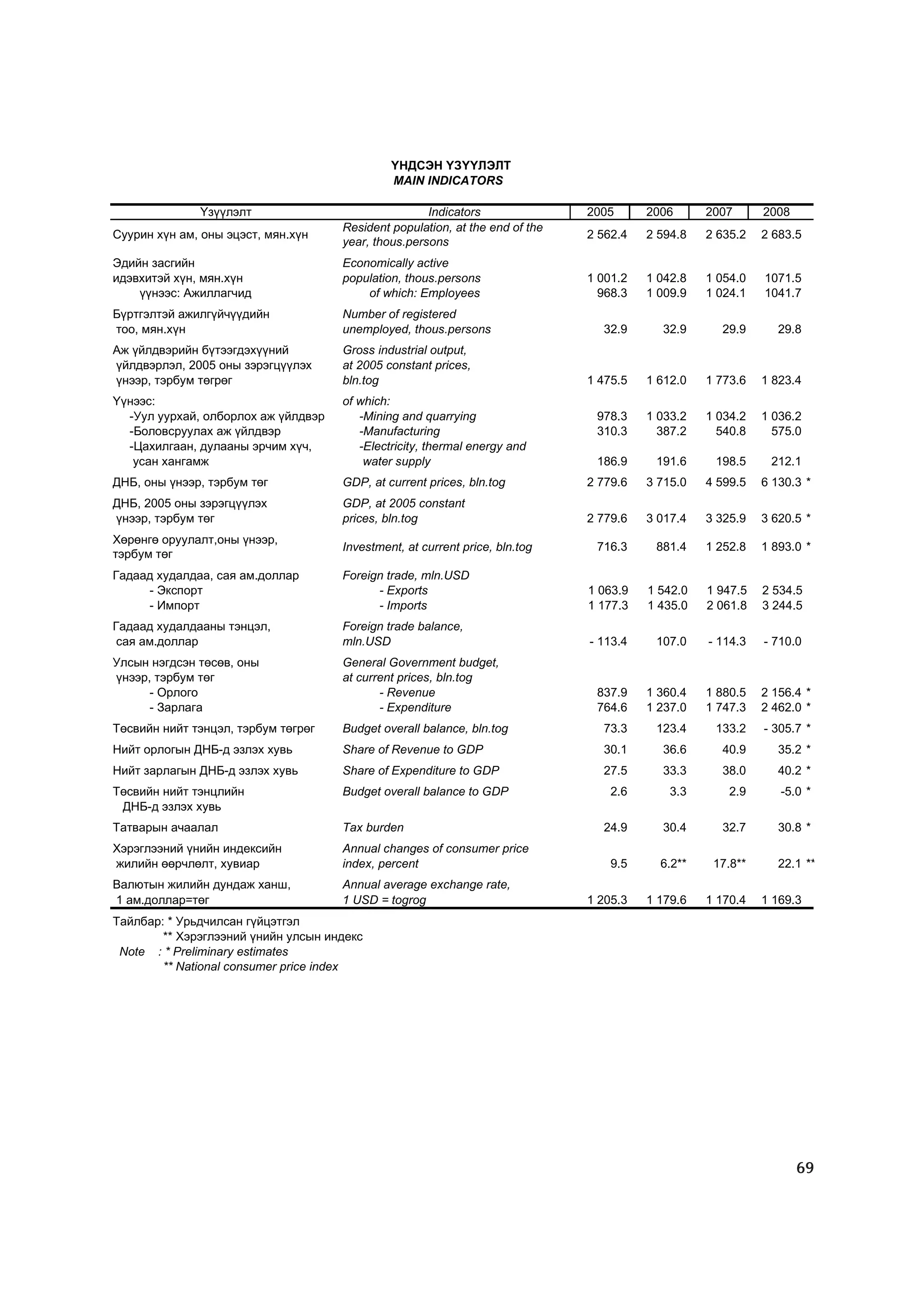 ¯ÍÄÑÝÍ ¯Ç¯¯ËÝËÒ
                                              MAIN INDICATORS

              ¯ç¿¿ëýëò                               Indicators               2005      2006      2007      2008
                                     Resident population, at the end of the
Ñóóðèí õ¿í àì, îíû ýöýñò, ìÿí.õ¿í                                             2 562.4   2 594.8   2 635.2   2 683.5
                                     year, thous.persons
Ýäèéí çàñãèéí                        Economically active
èäýâõèòýé õ¿í, ìÿí.õ¿í               population, thous.persons                1 001.2   1 042.8   1 054.0   1071.5
    ¿¿íýýñ: Àæèëëàã÷èä                   of which: Employees                    968.3   1 009.9   1 024.1   1041.7
Á¿ðòãýëòýé àæèëã¿é÷¿¿äèéí            Number of registered
òîî, ìÿí.õ¿í                         unemployed, thous.persons                  32.9      32.9      29.9       29.8
Àæ ¿éëäâýðèéí á¿òýýãäýõ¿¿íèé         Gross industrial output,
¿éëäâýðëýë, 2005 îíû çýðýãö¿¿ëýõ     at 2005 constant prices,
¿íýýð, òýðáóì òºãðºã                 bln.tog                                  1 475.5   1 612.0   1 773.6   1 823.4
¯¿íýýñ:                              of which:
  -Óóë óóðõàé, îëáîðëîõ àæ ¿éëäâýð      -Mining and quarrying                  978.3    1 033.2   1 034.2   1 036.2
  -Áîëîâñðóóëàõ àæ ¿éëäâýð              -Manufacturing                         310.3      387.2     540.8     575.0
  -Öàõèëãààí, äóëààíû ýð÷èì õ¿÷,        -Electricity, thermal energy and
   óñàí õàíãàìæ                          water supply                          186.9     191.6     198.5     212.1
ÄÍÁ, îíû ¿íýýð, òýðáóì òºã           GDP, at current prices, bln.tog          2 779.6   3 715.0   4 599.5   6 130.3 *
ÄÍÁ, 2005 îíû çýðýãö¿¿ëýõ            GDP, at 2005 constant
¿íýýð, òýðáóì òºã                    prices, bln.tog                          2 779.6   3 017.4   3 325.9   3 620.5 *
Õºðºíãº îðóóëàëò,îíû ¿íýýð,
                                     Investment, at current price, bln.tog     716.3     881.4    1 252.8   1 893.0 *
òýðáóì òºã
Ãàäààä õóäàëäàà, ñàÿ àì.äîëëàð       Foreign trade, mln.USD
     - Ýêñïîðò                             - Exports                          1 063.9   1 542.0   1 947.5   2 534.5
     - Èìïîðò                              - Imports                          1 177.3   1 435.0   2 061.8   3 244.5
Ãàäààä õóäàëäààíû òýíöýë,            Foreign trade balance,
 ñàÿ àì.äîëëàð                       mln.USD                                  - 113.4    107.0    - 114.3   - 710.0
Óëñûí íýãäñýí òºñºâ, îíû             General Government budget,
¿íýýð, òýðáóì òºã                    at current prices, bln.tog
      - Îðëîãî                              - Revenue                          837.9    1 360.4   1 880.5   2 156.4 *
      - Çàðëàãà                             - Expenditure                      764.6    1 237.0   1 747.3   2 462.0 *
Òºñâèéí íèéò òýíöýë, òýðáóì òºãðºã   Budget overall balance, bln.tog            73.3     123.4     133.2    - 305.7 *
Íèéò îðëîãûí ÄÍÁ-ä ýçëýõ õóâü        Share of Revenue to GDP                    30.1      36.6      40.9       35.2 *
Íèéò çàðëàãûí ÄÍÁ-ä ýçëýõ õóâü       Share of Expenditure to GDP                27.5      33.3      38.0       40.2 *
Òºñâèéí íèéò òýíöëèéí                Budget overall balance to GDP                2.6       3.3       2.9      -5.0 *
 ÄÍÁ-ä ýçëýõ õóâü
Òàòâàðûí à÷ààëàë                     Tax burden                                 24.9      30.4      32.7       30.8 *
Õýðýãëýýíèé ¿íèéí èíäåêñèéí          Annual changes of consumer price
æèëèéí ººð÷ëºëò, õóâèàð              index, percent                               9.5     6.2**    17.8**      22.1 **
Âàëþòûí æèëèéí äóíäàæ õàíø,          Annual average exchange rate,
1 àì.äîëëàð=òºã                      1 USD = togrog                           1 205.3   1 179.6   1 170.4   1 169.3
Òàéëáàð: * Óðüä÷èëñàí ã¿éöýòãýë
        ** Õýðýãëýýíèé ¿íèéí óëñûí èíäåêñ
 Note : * Preliminary estimates
        ** National consumer price index




                                                                                                                   69
 