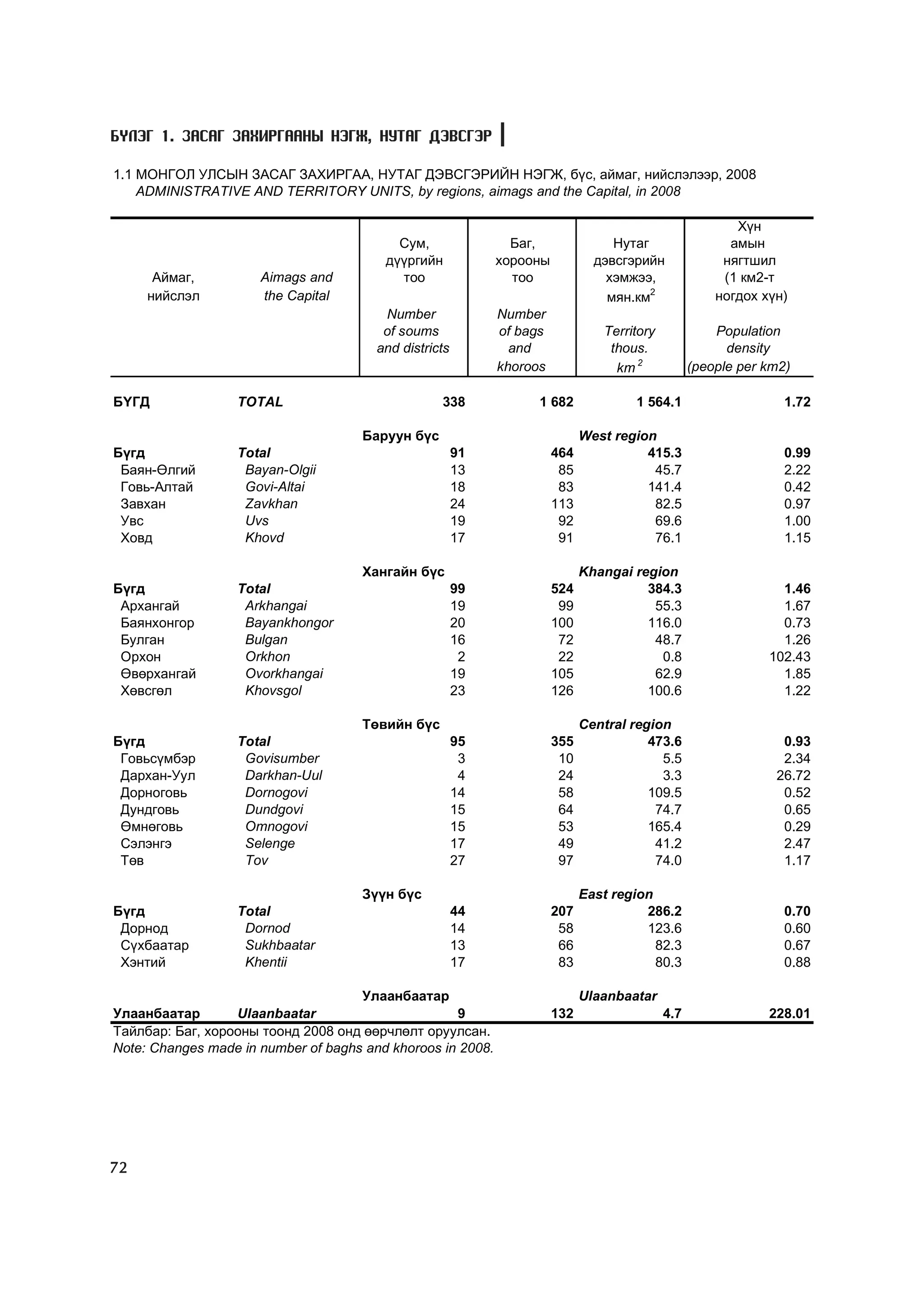 Á¯ËÝÃ 1. ÇÀÑÀÃ ÇÀÕÈÐÃÀÀÍÛ ÍÝÃÆ, ÍÓÒÀÃ ÄÝÂÑÃÝÐ

1.1 ÌÎÍÃÎË ÓËÑÛÍ ÇÀÑÀÃ ÇÀÕÈÐÃÀÀ, ÍÓÒÀÃ ÄÝÂÑÃÝÐÈÉÍ ÍÝÃÆ, á¿ñ, àéìàã, íèéñëýëýýð, 2008
    ADMINISTRATIVE AND TERRITORY UNITS, by regions, aimags and the Capital, in 2008

                                                                                                         Õ¿í
                                           Ñóì,                Áàã,               Íóòàã                 àìûí
                                         ä¿¿ðãèéí            õîðîîíû           äýâñãýðèéí              íÿãòøèë
      Àéìàã,          Aimags and           òîî                 òîî               õýìæýý,               (1 êì2-ò
     íèéñëýë          the Capital                                                ìÿí.êì2              íîãäîõ õ¿í)
                                         Number              Number
                                         of soums            of bags            Territory             Population
                                        and districts          and               thous.                 density
                                                             khoroos              km 2            (people per km2)

Á¯ÃÄ              TOTAL                            338             1 682             1 564.1                     1.72

                                     Áàðóóí á¿ñ                              West region
Á¿ãä              Total                                 91             464             415.3                     0.99
 Áàÿí-ªëãèé        Bayan-Olgii                          13              85              45.7                     2.22
 Ãîâü-Àëòàé        Govi-Altai                           18              83             141.4                     0.42
 Çàâõàí            Zavkhan                              24             113              82.5                     0.97
 Óâñ               Uvs                                  19              92              69.6                     1.00
 Õîâä              Khovd                                17              91              76.1                     1.15

                                     Õàíãàéí á¿ñ                             Khangai region
Á¿ãä              Total                                 99             524             384.3                    1.46
 Àðõàíãàé          Arkhangai                            19              99              55.3                    1.67
 Áàÿíõîíãîð        Bayankhongor                         20             100             116.0                    0.73
 Áóëãàí            Bulgan                               16              72              48.7                    1.26
 Îðõîí             Orkhon                                2              22               0.8                  102.43
 ªâºðõàíãàé        Ovorkhangai                          19             105              62.9                    1.85
 Õºâñãºë           Khovsgol                             23             126             100.6                    1.22

                                     Òºâèéí á¿ñ                              Central region
Á¿ãä              Total                                 95             355              473.6                   0.93
 Ãîâüñ¿ìáýð        Govisumber                            3              10                5.5                   2.34
 Äàðõàí-Óóë        Darkhan-Uul                           4              24                3.3                  26.72
 Äîðíîãîâü         Dornogovi                            14              58              109.5                   0.52
 Äóíäãîâü          Dundgovi                             15              64               74.7                   0.65
 ªìíºãîâü          Omnogovi                             15              53              165.4                   0.29
 Ñýëýíãý           Selenge                              17              49               41.2                   2.47
 Òºâ               Tov                                  27              97               74.0                   1.17

                                     Ç¿¿í á¿ñ                                East region
Á¿ãä              Total                                 44             207             286.2                     0.70
 Äîðíîä            Dornod                               14              58             123.6                     0.60
 Ñ¿õáààòàð         Sukhbaatar                           13              66               82.3                    0.67
 Õýíòèé            Khentii                              17              83               80.3                    0.88

                                     Óëààíáààòàð                             Ulaanbaatar
Óëààíáààòàð       Ulaanbaatar                       9                  132                  4.7               228.01
Òàéëáàð: Áàã, õîðîîíû òîîíä 2008 îíä ººð÷ëºëò îðóóëñàí.
Note: Changes made in number of baghs and khoroos in 2008.




72
 