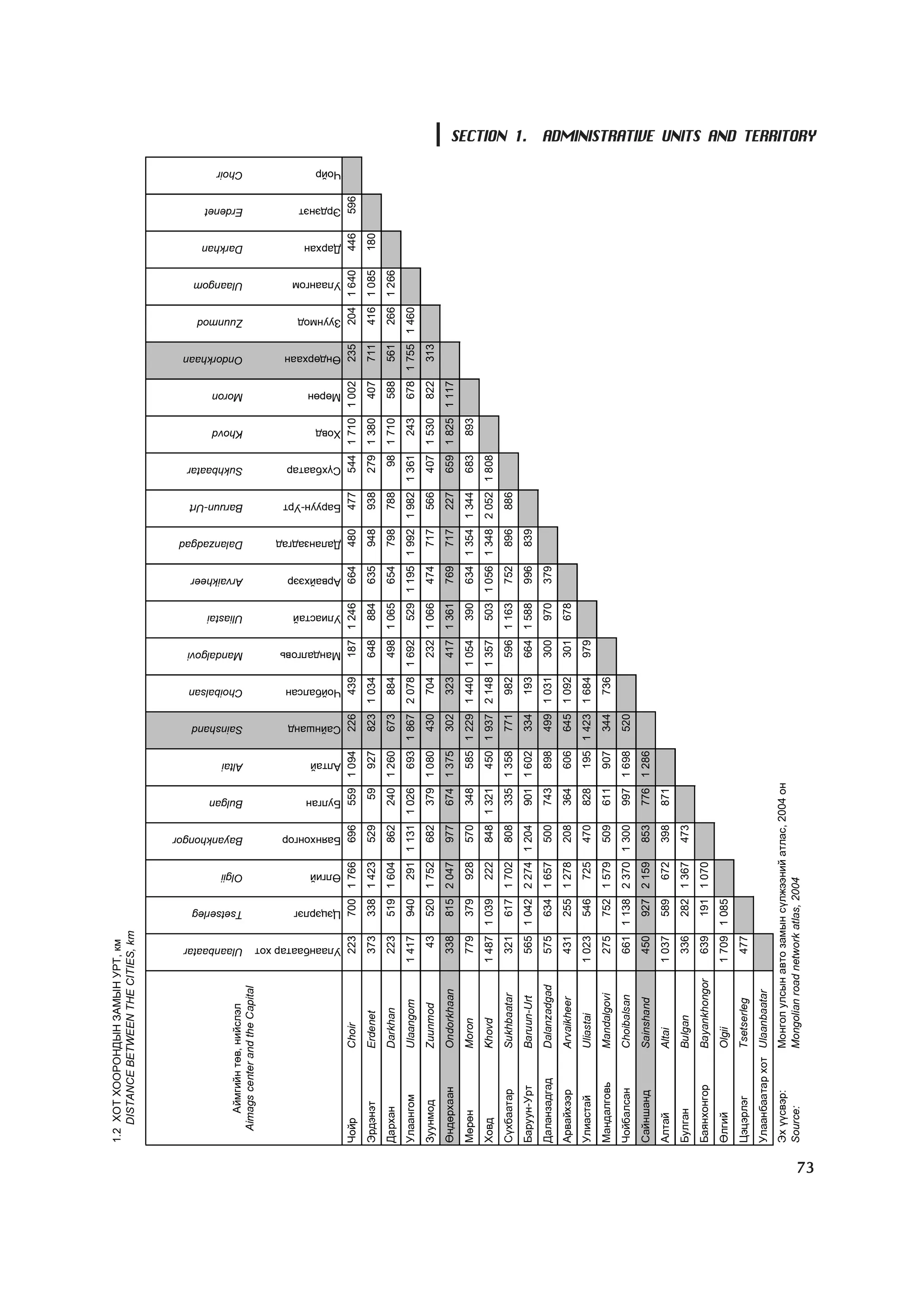 1.2 ÕÎÒ ÕÎÎÐÎÍÄÛÍ ÇÀÌÛÍ ÓÐÒ, êì
         DISTANCE BETWEEN THE CITIES, km




                                        Ulaanbaatar
                                                          Tsetserleg
                                                                       Olgii
                                                                               Bayankhongor
                                                                                              Bulgan
                                                                                                       Altai
                                                                                                               Sainshand
                                                                                                                           Choibalsan
                                                                                                                                        Mandalgovi
                                                                                                                                                     Uliastai
                                                                                                                                                                Arvaikheer
                                                                                                                                                                             Dalanzadgad
                                                                                                                                                                                           Baruun-Urt
                                                                                                                                                                                                        Sukhbaatar
                                                                                                                                                                                                                     Khovd
                                                                                                                                                                                                                             Moron
                                                                                                                                                                                                                                     Ondorkhaan
                                                                                                                                                                                                                                                  Zuunmod
                                                                                                                                                                                                                                                            Ulaangom
                                                                                                                                                                                                                                                                       Darkhan
                                                                                                                                                                                                                                                                                 Erdenet
                                                                                                                                                                                                                                                                                           Choir




          Àéìãèéí òºâ, íèéñëýë
       Aimags center and the Capital




                                        Óëààíáààòàð õîò
                                                          Öýöýðëýã
                                                                       ªëãèé
                                                                               Áàÿíõîíãîð
                                                                                              Áóëãàí
                                                                                                       Àëòàé
                                                                                                               Ñàéíøàíä
                                                                                                                           ×îéáàëñàí
                                                                                                                                        Ìàíäàëãîâü
                                                                                                                                                     Óëèàñòàé
                                                                                                                                                                Àðâàéõýýð
                                                                                                                                                                             Äàëàíçàäãàä
                                                                                                                                                                                           Áàðóóí-Óðò
                                                                                                                                                                                                        Ñ¿õáààòàð
                                                                                                                                                                                                                     Õîâä
                                                                                                                                                                                                                             Ìºðºí
                                                                                                                                                                                                                                     ªíäºðõààí
                                                                                                                                                                                                                                                  Çóóíìîä
                                                                                                                                                                                                                                                            Óëààíãîì
                                                                                                                                                                                                                                                                       Äàðõàí
                                                                                                                                                                                                                                                                                 Ýðäýíýò
                                                                                                                                                                                                                                                                                           ×îéð




     ×îéð              Choir               223              700 1 766             696          559 1 094         226         439          187 1 246               664          480           477          544 1 710 1 002              235         204 1 640            446       596
     Ýðäýíýò           Erdenet             373              338 1 423             529             59    927      823 1 034                648         884         635          948           938          279 1 380           407      711         416 1 085            180
     Äàðõàí            Darkhan             223              519 1 604             862          240 1 260         673         884          498 1 065               654          798           788                98 1 710      588      561         266 1 266
     Óëààíãîì          Ulaangom        1 417                940         291 1 131 1 026                 693 1 867 2 078 1 692                         529 1 195 1 992 1 982 1 361                                     243     678 1 755 1 460
     Çóóíìîä           Zuunmod                      43      520 1 752             682          379 1 080         430         704          232 1 066               474          717           566          407 1 530           822      313
     ªíäºðõààí         Ondorkhaan          338              815 2 047             977          674 1 375         302         323          417 1 361               769          717           227          659 1 825 1 117
     Ìºðºí             Moron               779              379         928       570          348      585 1 229 1 440 1 054                         390         634 1 354 1 344                         683         893
     Õîâä              Khovd           1 487 1 039                      222       848 1 321             450 1 937 2 148 1 357                         503 1 056 1 348 2 052 1 808
     Ñ¿õáààòàð         Sukhbaatar          321              617 1 702             808          335 1 358         771         982          596 1 163               752          896           886
     Áàðóóí-Óðò        Baruun-Urt          565 1 042 2 274 1 204                               901 1 602         334         193          664 1 588               996          839
     Äàëàíçàäãàä       Dalanzadgad         575              634 1 657             500          743      898      499 1 031                300         970         379
     Àðâàéõýýð         Arvaikheer          431              255 1 278             208          364      606      645 1 092                301         678
     Óëèàñòàé          Uliastai        1 023                546         725       470          828      195 1 423 1 684                   979
     Ìàíäàëãîâü        Mandalgovi          275              752 1 579             509          611      907      344         736
     ×îéáàëñàí         Choibalsan          661 1 138 2 370 1 300                               997 1 698         520
     Ñàéíøàíä          Sainshand           450              927 2 159             853          776 1 286
     Àëòàé             Altai           1 037                589         672       398          871
     Áóëãàí            Bulgan              336              282 1 367             473
     Áàÿíõîíãîð        Bayankhongor        639              191 1 070
     ªëãèé             Olgii           1 709 1 085
     Öýöýðëýã          Tsetserleg          477
     Óëààíáààòàð õîò Ulaanbaatar
     Ýõ ¿¿ñâýð:        Ìîíãîë óëñûí àâòî çàìûí ñ¿ëæýýíèé àòëàñ, 2004 îí
     Source:           Mongolian road network atlas, 2004




73
                                                                                                                                                                                                                                                                                                   SECTION 1. ADMINISTRATIVE UNITS AND TERRITORY
 