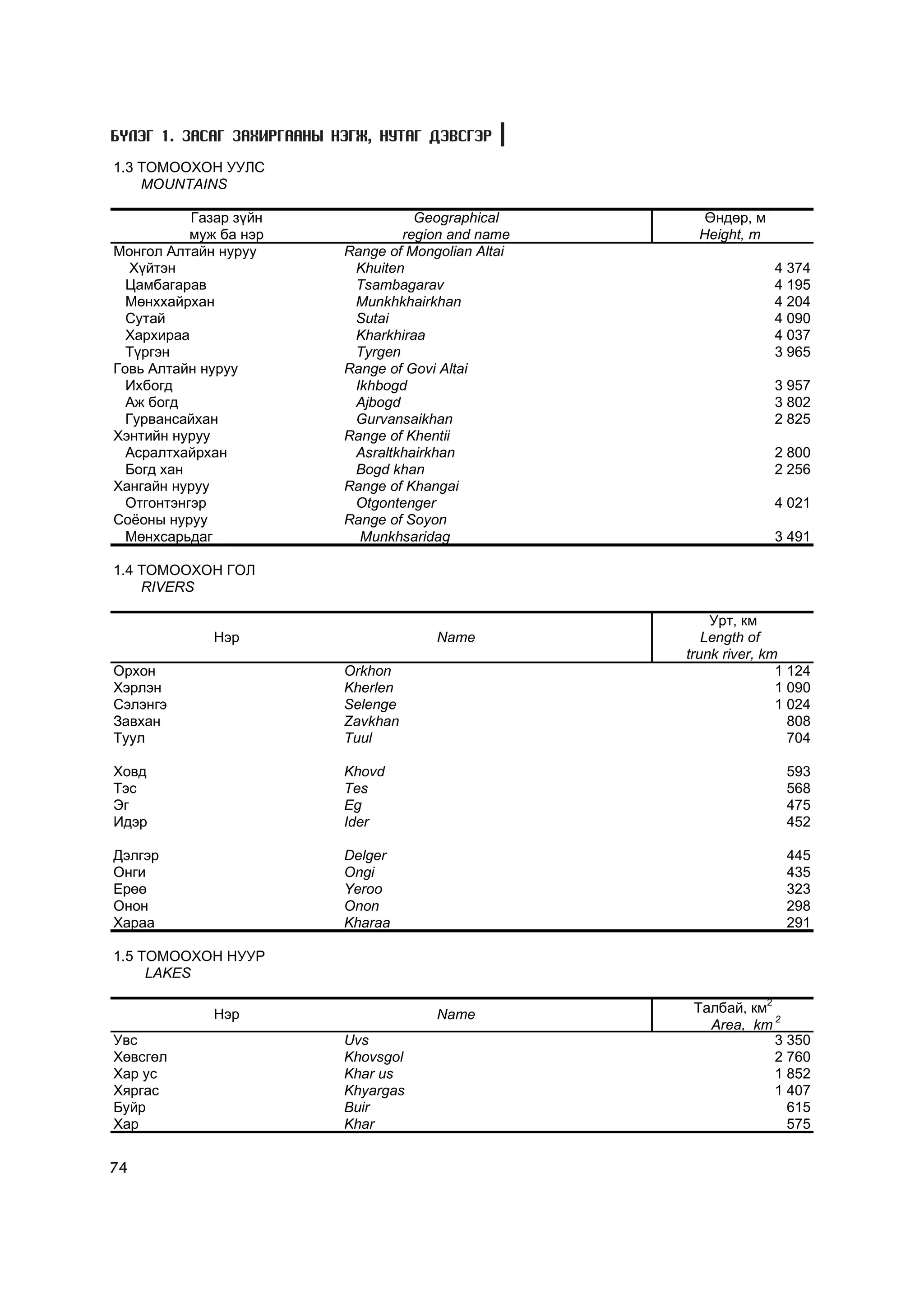Á¯ËÝÃ 1. ÇÀÑÀÃ ÇÀÕÈÐÃÀÀÍÛ ÍÝÃÆ, ÍÓÒÀÃ ÄÝÂÑÃÝÐ
1.3 ÒÎÌÎÎÕÎÍ ÓÓËÑ
    MOUNTAINS

           Ãàçàð ç¿éí                Geographical        ªíäºð, ì
           ìóæ áà íýð              region and name      Height, m
Ìîíãîë Àëòàéí íóðóó        Range of Mongolian Altai
   Õ¿éòýí                   Khuiten                                 4 374
  Öàìáàãàðàâ                Tsambagarav                             4 195
  Ìºíõõàéðõàí               Munkhkhairkhan                          4 204
  Ñóòàé                     Sutai                                   4 090
  Õàðõèðàà                  Kharkhiraa                              4 037
  Ò¿ðãýí                    Tyrgen                                  3 965
Ãîâü Àëòàéí íóðóó          Range of Govi Altai
  Èõáîãä                    Ikhbogd                                 3 957
  Àæ áîãä                   Ajbogd                                  3 802
  Ãóðâàíñàéõàí              Gurvansaikhan                           2 825
Õýíòèéí íóðóó              Range of Khentii
  Àñðàëòõàéðõàí             Asraltkhairkhan                         2 800
  Áîãä õàí                  Bogd khan                               2 256
Õàíãàéí íóðóó              Range of Khangai
  Îòãîíòýíãýð               Otgontenger                             4 021
Ñî¸îíû íóðóó               Range of Soyon
  Ìºíõñàðüäàã                Munkhsaridag                           3 491

1.4 ÒÎÌÎÎÕÎÍ ÃÎË
    RIVERS

                                                          Óðò, êì
              Íýð                       Name             Length of
                                                      trunk river, km
Îðõîí                      Orkhon                                    1 124
Õýðëýí                     Kherlen                                   1 090
Ñýëýíãý                    Selenge                                   1 024
Çàâõàí                     Zavkhan                                     808
Òóóë                       Tuul                                        704

Õîâä                       Khovd                                      593
Òýñ                        Tes                                        568
Ýã                         Eg                                         475
Èäýð                       Ider                                       452

Äýëãýð                     Delger                                     445
Îíãè                       Ongi                                       435
Åðºº                       Yeroo                                      323
Îíîí                       Onon                                       298
Õàðàà                      Kharaa                                     291

1.5 ÒÎÌÎÎÕÎÍ ÍÓÓÐ
     LAKES

              Íýð                       Name           Òàëáàé, êì2
                                                         Area, km 2
Óâñ                        Uvs                                     3 350
Õºâñãºë                    Khovsgol                                2 760
Õàð óñ                     Khar us                                 1 852
Õÿðãàñ                     Khyargas                                1 407
Áóéð                       Buir                                      615
Õàð                        Khar                                      575


74
 