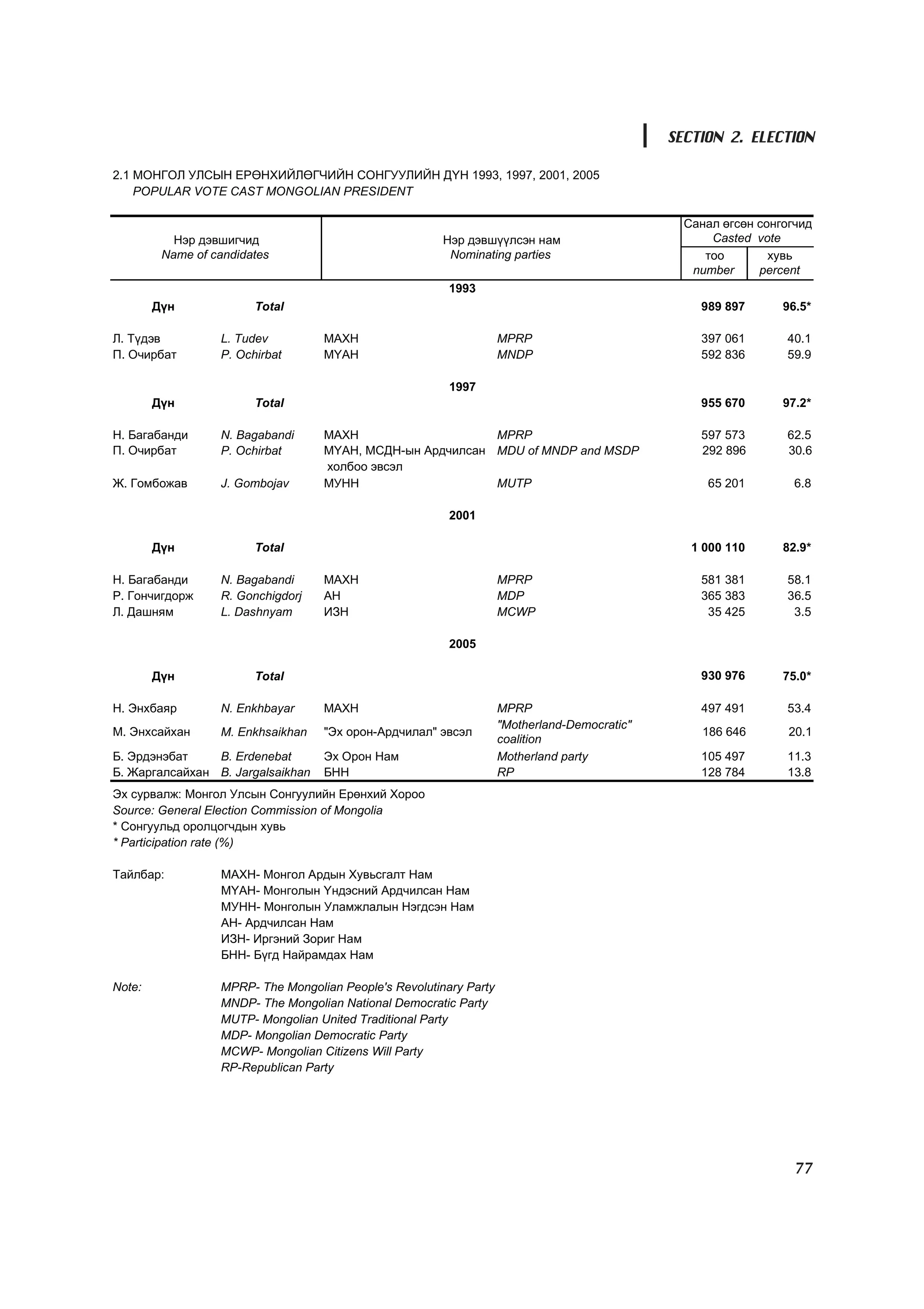 SECTION 2. ELECTION

2.1 ÌÎÍÃÎË ÓËÑÛÍ ÅÐªÍÕÈÉËªÃ×ÈÉÍ ÑÎÍÃÓÓËÈÉÍ Ä¯Í 1993, 1997, 2001, 2005
    POPULAR VOTE CAST MONGOLIAN PRESIDENT

                                                                                                Ñàíàë ºãñºí ñîíãîã÷èä
           Íýð äýâøèã÷èä                                Íýð äýâø¿¿ëñýí íàì                          Casted vote
         Name of candidates                              Nominating parties                        òîî        õóâü
                                                                                                 number     percent
                                                         1993
        Ä¿í             Total                                                                     989 897       96.5*

Ë. Ò¿äýâ          L. Tudev         ÌÀÕÍ                             MPRP                          397 061       40.1
Ï. Î÷èðáàò        P. Ochirbat      Ì¯ÀÍ                             MNDP                          592 836       59.9

                                                         1997
        Ä¿í             Total                                                                     955 670       97.2*

Í. Áàãàáàíäè      N. Bagabandi     ÌÀÕÍ                    MPRP                                   597 573       62.5
Ï. Î÷èðáàò        P. Ochirbat      Ì¯ÀÍ, ÌÑÄÍ-ûí Àðä÷èëñàí MDU of MNDP and MSDP                   292 896       30.6
                                   õîëáîî ýâñýë
Æ. Ãîìáîæàâ       J. Gombojav      ÌÓÍÍ                    MUTP                                    65 201         6.8

                                                         2001

        Ä¿í             Total                                                                    1 000 110      82.9*

Í. Áàãàáàíäè      N. Bagabandi     ÌÀÕÍ                             MPRP                          581 381       58.1
Ð. Ãîí÷èãäîðæ     R. Gonchigdorj   ÀÍ                               MDP                           365 383       36.5
Ë. Äàøíÿì         L. Dashnyam      ÈÇÍ                              MCWP                           35 425        3.5

                                                         2005

        Ä¿í             Total                                                                     930 976       75.0*

Í. Ýíõáàÿð        N. Enkhbayar     ÌÀÕÍ                             MPRP                          497 491       53.4
                                                                    "Motherland-Democratic"
Ì. Ýíõñàéõàí      M. Enkhsaikhan   "Ýõ îðîí-Àðä÷èëàë" ýâñýë                                        186 646       20.1
                                                                    coalition
Á. Ýðäýíýáàò    B. Erdenebat       Ýõ Îðîí Íàì                      Motherland party              105 497       11.3
Á. Æàðãàëñàéõàí B. Jargalsaikhan   ÁÍÍ                              RP                            128 784       13.8
Ýõ ñóðâàëæ: Ìîíãîë Óëñûí Ñîíãóóëèéí Åðºíõèé Õîðîî
Source: General Election Commission of Mongolia
* Ñîíãóóëüä îðîëöîã÷äûí õóâü
* Participation rate (%)

Òàéëáàð:          ÌÀÕÍ- Ìîíãîë Àðäûí Õóâüñãàëò Íàì
                  Ì¯ÀÍ- Ìîíãîëûí ¯íäýñíèé Àðä÷èëñàí Íàì
                  ÌÓÍÍ- Ìîíãîëûí Óëàìæëàëûí Íýãäñýí Íàì
                  ÀÍ- Àðä÷èëñàí Íàì
                  ÈÇÍ- Èðãýíèé Çîðèã Íàì
                  ÁÍÍ- Á¿ãä Íàéðàìäàõ Íàì

Note:             MPRP- The Mongolian People's Revolutinary Party
                  MNDP- The Mongolian National Democratic Party
                  MUTP- Mongolian United Traditional Party
                  MDP- Mongolian Democratic Party
                  MCWP- Mongolian Citizens Will Party
                  RP-Republican Party




                                                                                                                  77
 