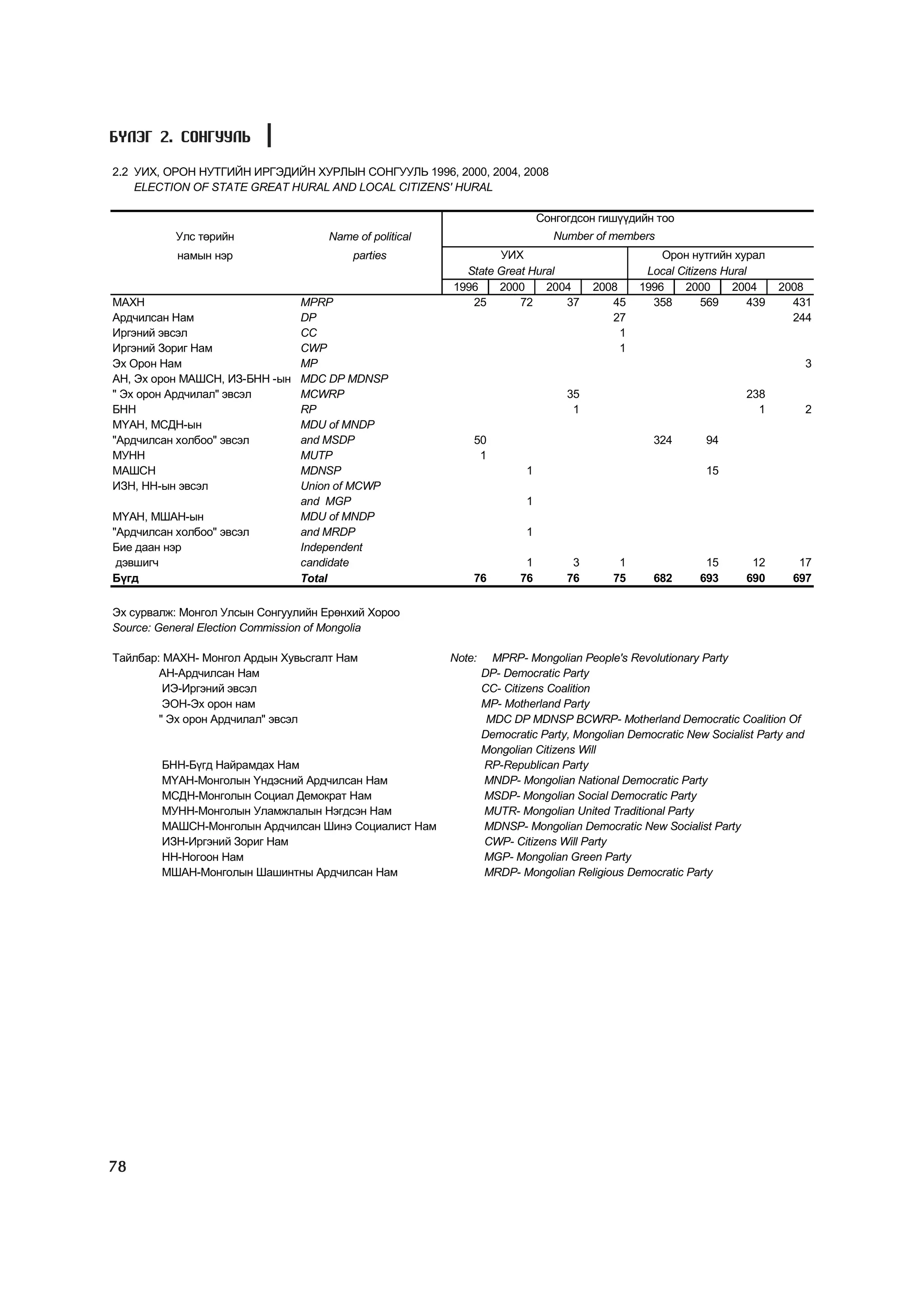 Á¯ËÝÃ 2. ÑÎÍÃÓÓËÜ

2.2 ÓÈÕ, ÎÐÎÍ ÍÓÒÃÈÉÍ ÈÐÃÝÄÈÉÍ ÕÓÐËÛÍ ÑÎÍÃÓÓËÜ 1996, 2000, 2004, 2008
    ELECTION OF STATE GREAT HURAL AND LOCAL CITIZENS' HURAL

                                                                            Ñîíãîãäñîí ãèø¿¿äèéí òîî
           Óëñ òºðèéí               Name of political                          Number of members
           íàìûí íýð                     parties                ÓÈÕ                                Îðîí íóòãèéí õóðàë
                                                          State Great Hural                     Local Citizens Hural
                                                        1996    2000     2004         2008     1996    2000      2004     2008
ÌÀÕÍ                            MPRP                       25       72      37           45      358       569      439     431
Àðä÷èëñàí Íàì                   DP                                                       27                                 244
Èðãýíèé ýâñýë                   CC                                                         1
Èðãýíèé Çîðèã Íàì               CWP                                                        1
Ýõ Îðîí Íàì                     MP                                                                                               3
ÀÍ, Ýõ îðîí ÌÀØÑÍ, ÈÇ-ÁÍÍ -ûí   MDC DP MDNSP
" Ýõ îðîí Àðä÷èëàë" ýâñýë       MCWRP                                            35                                238
ÁÍÍ                             RP                                                1                                  1           2
Ì¯ÀÍ, ÌÑÄÍ-ûí                   MDU of MNDP
"Àðä÷èëñàí õîëáîî" ýâñýë        and MSDP                    50                                   324       94
ÌÓÍÍ                            MUTP                         1
ÌÀØÑÍ                           MDNSP                                   1                                  15
ÈÇÍ, ÍÍ-ûí ýâñýë                Union of MCWP
                                and MGP                                 1
Ì¯ÀÍ, ÌØÀÍ-ûí                   MDU of MNDP
"Àðä÷èëñàí õîëáîî" ýâñýë        and MRDP                                1
Áèå äààí íýð                    Independent
 äýâøèã÷                        candidate                               1         3       1                15       12       17
Á¿ãä                            Total                       76         76        76      75      682      693      690      697

Ýõ ñóðâàëæ: Ìîíãîë Óëñûí Ñîíãóóëèéí Åðºíõèé Õîðîî
Source: General Election Commission of Mongolia

Òàéëáàð: ÌÀÕÍ- Ìîíãîë Àðäûí Õóâüñãàëò Íàì               Note:     MPRP- Mongolian People's Revolutionary Party
        ÀÍ-Àðä÷èëñàí Íàì                                        DP- Democratic Party
         ÈÝ-Èðãýíèé ýâñýë                                       CC- Citizens Coalition
         ÝÎÍ-Ýõ îðîí íàì                                        MP- Motherland Party
        " Ýõ îðîí Àðä÷èëàë" ýâñýë                                MDC DP MDNSP BCWRP- Motherland Democratic Coalition Of
                                                                Democratic Party, Mongolian Democratic New Socialist Party and
                                                                Mongolian Citizens Will
        ÁÍÍ-Á¿ãä Íàéðàìäàõ Íàì                                  RP-Republican Party
        Ì¯ÀÍ-Ìîíãîëûí ¯íäýñíèé Àðä÷èëñàí Íàì                    MNDP- Mongolian National Democratic Party
        ÌÑÄÍ-Ìîíãîëûí Ñîöèàë Äåìîêðàò Íàì                       MSDP- Mongolian Social Democratic Party
        ÌÓÍÍ-Ìîíãîëûí Óëàìæëàëûí Íýãäñýí Íàì                    MUTR- Mongolian United Traditional Party
        ÌÀØÑÍ-Ìîíãîëûí Àðä÷èëñàí Øèíý Ñîöèàëèñò Íàì             MDNSP- Mongolian Democratic New Socialist Party
        ÈÇÍ-Èðãýíèé Çîðèã Íàì                                   CWP- Citizens Will Party
        ÍÍ-Íîãîîí Íàì                                           MGP- Mongolian Green Party
        ÌØÀÍ-Ìîíãîëûí Øàøèíòíû Àðä÷èëñàí Íàì                    MRDP- Mongolian Religious Democratic Party




78
 