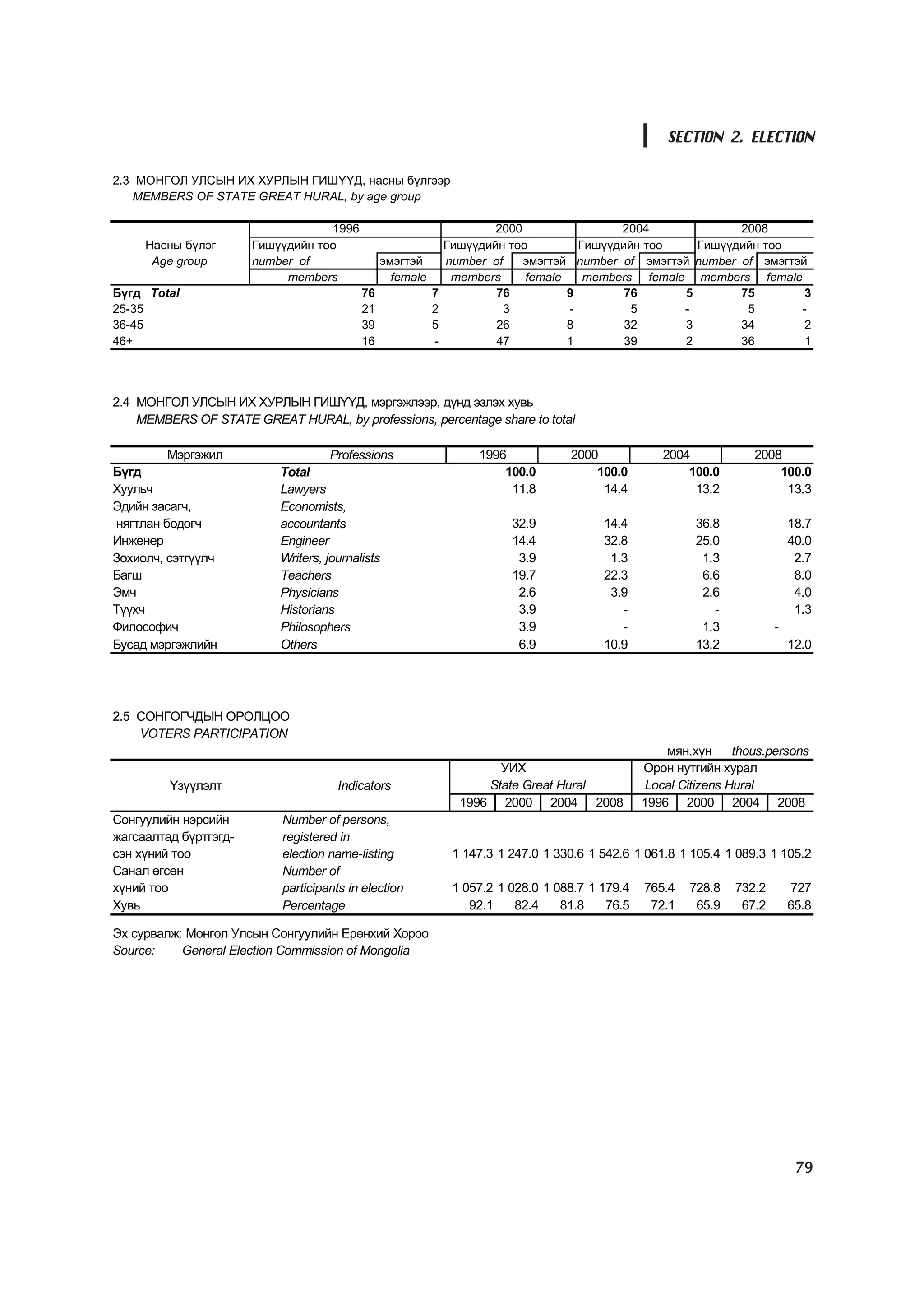 SECTION 2. ELECTION

2.3 ÌÎÍÃÎË ÓËÑÛÍ ÈÕ ÕÓÐËÛÍ ÃÈØ¯¯Ä, íàñíû á¿ëãýýð
   MEMBERS OF STATE GREAT HURAL, by age group

                                   1996                               2000                2004              2008
     Íàñíû á¿ëýã       Ãèø¿¿äèéí òîî                          Ãèø¿¿äèéí òîî         Ãèø¿¿äèéí òîî    Ãèø¿¿äèéí òîî
      Age group        number of               ýìýãòýé        number of    ýìýãòýé number of ýìýãòýé number of ýìýãòýé
                            members              female        members     female    members female members female
Á¿ãä Total                                76              7           76          9        76      5        75        3
25-35                                     21              2            3          -         5      -         5       -
36-45                                     39              5           26          8        32      3        34        2
46+                                       16              -           47          1        39      2        36        1




2.4 ÌÎÍÃÎË ÓËÑÛÍ ÈÕ ÕÓÐËÛÍ ÃÈØ¯¯Ä, ìýðãýæëýýð, ä¿íä ýçëýõ õóâü
    MEMBERS OF STATE GREAT HURAL, by professions, percentage share to total

         Ìýðãýæèë                    Professions                   1996            2000             2004             2008
Á¿ãä                       Total                                       100.0           100.0            100.0            100.0
Õóóëü÷                     Lawyers                                      11.8            14.4             13.2             13.3
Ýäèéí çàñàã÷,              Economists,
íÿãòëàí áîäîã÷             accountants                                   32.9            14.4             36.8               18.7
Èíæåíåð                    Engineer                                      14.4            32.8             25.0               40.0
Çîõèîë÷, ñýòã¿¿ë÷          Writers, journalists                           3.9             1.3              1.3                2.7
Áàãø                       Teachers                                      19.7            22.3              6.6                8.0
Ýì÷                        Physicians                                     2.6             3.9              2.6                4.0
Ò¿¿õ÷                      Historians                                     3.9               -                -                1.3
Ôèëîñîôè÷                  Philosophers                                   3.9               -              1.3           -
Áóñàä ìýðãýæëèéí           Others                                         6.9            10.9             13.2               12.0




2.5 ÑÎÍÃÎÃ×ÄÛÍ ÎÐÎËÖÎÎ
    VOTERS PARTICIPATION
                                                                                                     ìÿí.õ¿í      thous.persons
                                                                      ÓÈÕ                        Îðîí íóòãèéí õóðàë
         ¯ç¿¿ëýëò                    Indicators                     State Great Hural             Local Citizens Hural
                                                                1996 2000 2004 2008              1996 2000 2004 2008
Ñîíãóóëèéí íýðñèéí         Number of persons,
æàãñààëòàä á¿ðòãýãä-       registered in
ñýí õ¿íèé òîî              election name-listing               1 147.3 1 247.0 1 330.6 1 542.6 1 061.8 1 105.4 1 089.3 1 105.2
Ñàíàë ºãñºí                Number of
õ¿íèé òîî                  participants in election            1 057.2 1 028.0 1 088.7 1 179.4   765.4   728.8   732.2       727
Õóâü                       Percentage                             92.1    82.4    81.8    76.5    72.1    65.9    67.2       65.8

Ýõ ñóðâàëæ: Ìîíãîë Óëñûí Ñîíãóóëèéí Åðºíõèé Õîðîî
Source:    General Election Commission of Mongolia




                                                                                                                              79
 