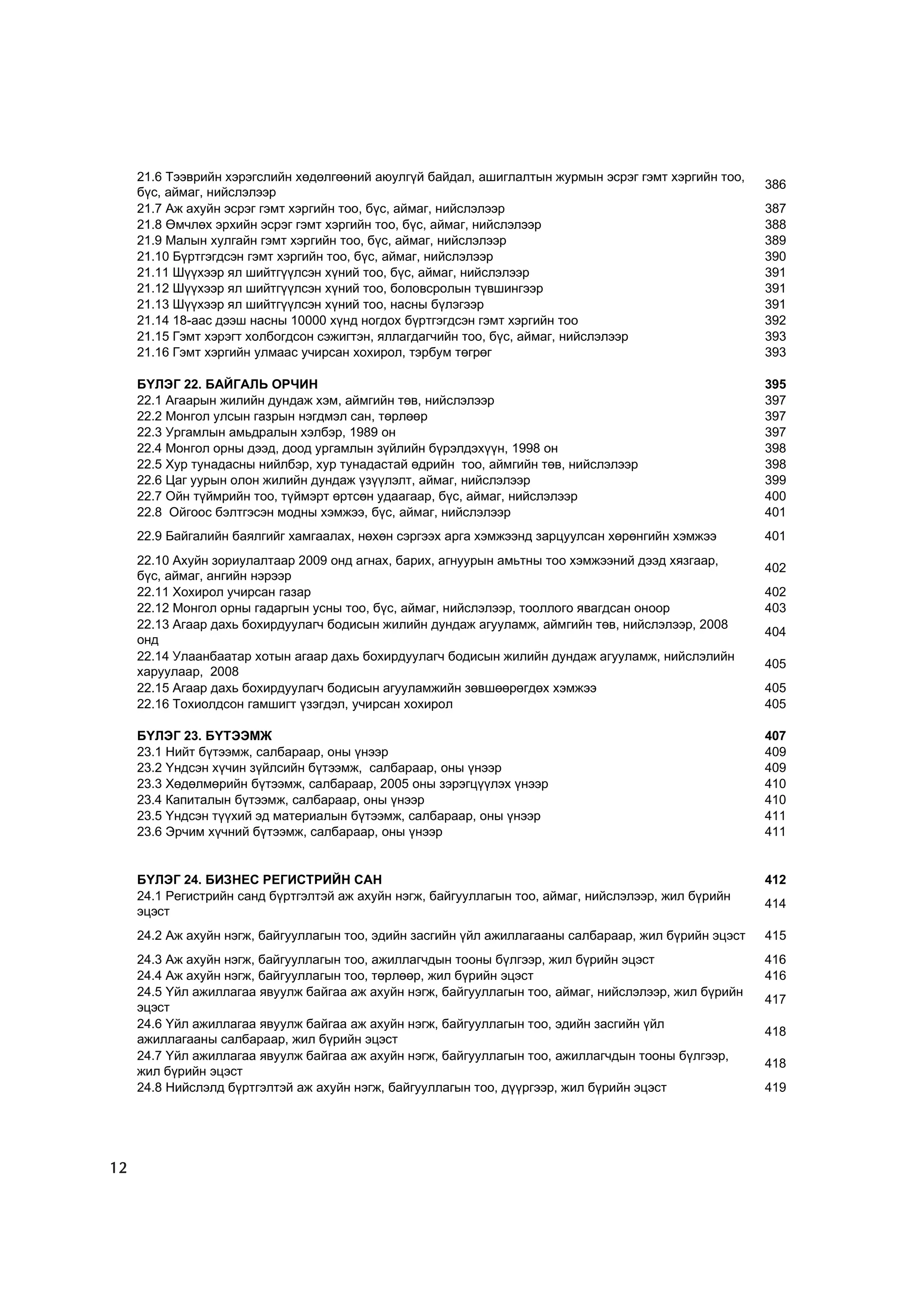 21.6 Òýýâðèéí õýðýãñëèéí õºäºëãººíèé àþóëã¿é áàéäàë, àøèãëàëòûí æóðìûí ýñðýã ãýìò õýðãèéí òîî,
                                                                                                       386
     á¿ñ, àéìàã, íèéñëýëýýð
     21.7 Àæ àõóéí ýñðýã ãýìò õýðãèéí òîî, á¿ñ, àéìàã, íèéñëýëýýð                                      387
     21.8 ªì÷ëºõ ýðõèéí ýñðýã ãýìò õýðãèéí òîî, á¿ñ, àéìàã, íèéñëýëýýð                                 388
     21.9 Ìàëûí õóëãàéí ãýìò õýðãèéí òîî, á¿ñ, àéìàã, íèéñëýëýýð                                       389
     21.10 Á¿ðòãýãäñýí ãýìò õýðãèéí òîî, á¿ñ, àéìàã, íèéñëýëýýð                                        390
     21.11 Ø¿¿õýýð ÿë øèéòã¿¿ëñýí õ¿íèé òîî, á¿ñ, àéìàã, íèéñëýëýýð                                    391
     21.12 Ø¿¿õýýð ÿë øèéòã¿¿ëñýí õ¿íèé òîî, áîëîâñðîëûí ò¿âøèíãýýð                                    391
     21.13 Ø¿¿õýýð ÿë øèéòã¿¿ëñýí õ¿íèé òîî, íàñíû á¿ëýãýýð                                            391
     21.14 18-ààñ äýýø íàñíû 10000 õ¿íä íîãäîõ á¿ðòãýãäñýí ãýìò õýðãèéí òîî                            392
     21.15 Ãýìò õýðýãò õîëáîãäñîí ñýæèãòýí, ÿëëàãäàã÷èéí òîî, á¿ñ, àéìàã, íèéñëýëýýð                   393
     21.16 Ãýìò õýðãèéí óëìààñ ó÷èðñàí õîõèðîë, òýðáóì òºãðºã                                          393

     Á¯ËÝÃ 22. ÁÀÉÃÀËÜ ÎÐ×ÈÍ                                                                           395
     22.1 Àãààðûí æèëèéí äóíäàæ õýì, àéìãèéí òºâ, íèéñëýëýýð                                           397
     22.2 Ìîíãîë óëñûí ãàçðûí íýãäìýë ñàí, òºðëººð                                                     397
     22.3 Óðãàìëûí àìüäðàëûí õýëáýð, 1989 îí                                                           397
     22.4 Ìîíãîë îðíû äýýä, äîîä óðãàìëûí ç¿éëèéí á¿ðýëäýõ¿¿í, 1998 îí                                 398
     22.5 Õóð òóíàäàñíû íèéëáýð, õóð òóíàäàñòàé ºäðèéí òîî, àéìãèéí òºâ, íèéñëýëýýð                    398
     22.6 Öàã óóðûí îëîí æèëèéí äóíäàæ ¿ç¿¿ëýëò, àéìàã, íèéñëýëýýð                                     399
     22.7 Îéí ò¿éìðèéí òîî, ò¿éìýðò ºðòñºí óäààãààð, á¿ñ, àéìàã, íèéñëýëýýð                            400
     22.8 Îéãîîñ áýëòãýñýí ìîäíû õýìæýý, á¿ñ, àéìàã, íèéñëýëýýð                                        401
     22.9 Áàéãàëèéí áàÿëãèéã õàìãààëàõ, íºõºí ñýðãýýõ àðãà õýìæýýíä çàðöóóëñàí õºðºíãèéí õýìæýý        401
     22.10 Àõóéí çîðèóëàëòààð 2009 îíä àãíàõ, áàðèõ, àãíóóðûí àìüòíû òîî õýìæýýíèé äýýä õÿçãààð,
                                                                                                       402
     á¿ñ, àéìàã, àíãèéí íýðýýð
     22.11 Õîõèðîë ó÷èðñàí ãàçàð                                                                       402
     22.12 Ìîíãîë îðíû ãàäàðãûí óñíû òîî, á¿ñ, àéìàã, íèéñëýëýýð, òîîëëîãî ÿâàãäñàí îíîîð              403
     22.13 Àãààð äàõü áîõèðäóóëàã÷ áîäèñûí æèëèéí äóíäàæ àãóóëàìæ, àéìãèéí òºâ, íèéñëýëýýð, 2008
                                                                                                       404
     îíä
     22.14 Óëààíáààòàð õîòûí àãààð äàõü áîõèðäóóëàã÷ áîäèñûí æèëèéí äóíäàæ àãóóëàìæ, íèéñëýëèéí
                                                                                                       405
     õàðóóëààð, 2008
     22.15 Àãààð äàõü áîõèðäóóëàã÷ áîäèñûí àãóóëàìæèéí çºâøººðºãäºõ õýìæýý                             405
     22.16 Òîõèîëäñîí ãàìøèãò ¿çýãäýë, ó÷èðñàí õîõèðîë                                                 405

     Á¯ËÝÃ 23. Á¯ÒÝÝÌÆ                                                                                 407
     23.1 Íèéò á¿òýýìæ, ñàëáàðààð, îíû ¿íýýð                                                           409
     23.2 ¯íäñýí õ¿÷èí ç¿éëñèéí á¿òýýìæ, ñàëáàðààð, îíû ¿íýýð                                          409
     23.3 Õºäºëìºðèéí á¿òýýìæ, ñàëáàðààð, 2005 îíû çýðýãö¿¿ëýõ ¿íýýð                                   410
     23.4 Êàïèòàëûí á¿òýýìæ, ñàëáàðààð, îíû ¿íýýð                                                      410
     23.5 ¯íäñýí ò¿¿õèé ýä ìàòåðèàëûí á¿òýýìæ, ñàëáàðààð, îíû ¿íýýð                                    411
     23.6 Ýð÷èì õ¿÷íèé á¿òýýìæ, ñàëáàðààð, îíû ¿íýýð                                                   411


     Á¯ËÝÃ 24. ÁÈÇÍÅÑ ÐÅÃÈÑÒÐÈÉÍ ÑÀÍ                                                                   412
     24.1 Ðåãèñòðèéí ñàíä á¿ðòãýëòýé àæ àõóéí íýãæ, áàéãóóëëàãûí òîî, àéìàã, íèéñëýëýýð, æèë á¿ðèéí
                                                                                                       414
     ýöýñò
     24.2 Àæ àõóéí íýãæ, áàéãóóëëàãûí òîî, ýäèéí çàñãèéí ¿éë àæèëëàãààíû ñàëáàðààð, æèë á¿ðèéí ýöýñò   415
     24.3 Àæ àõóéí íýãæ, áàéãóóëëàãûí òîî, àæèëëàã÷äûí òîîíû á¿ëãýýð, æèë á¿ðèéí ýöýñò                 416
     24.4 Àæ àõóéí íýãæ, áàéãóóëëàãûí òîî, òºðëººð, æèë á¿ðèéí ýöýñò                                   416
     24.5 ¯éë àæèëëàãàà ÿâóóëæ áàéãàà àæ àõóéí íýãæ, áàéãóóëëàãûí òîî, àéìàã, íèéñëýëýýð, æèë á¿ðèéí
                                                                                                       417
     ýöýñò
     24.6 ¯éë àæèëëàãàà ÿâóóëæ áàéãàà àæ àõóéí íýãæ, áàéãóóëëàãûí òîî, ýäèéí çàñãèéí ¿éë
                                                                                                       418
     àæèëëàãààíû ñàëáàðààð, æèë á¿ðèéí ýöýñò
     24.7 ¯éë àæèëëàãàà ÿâóóëæ áàéãàà àæ àõóéí íýãæ, áàéãóóëëàãûí òîî, àæèëëàã÷äûí òîîíû á¿ëãýýð,
                                                                                                       418
     æèë á¿ðèéí ýöýñò
     24.8 Íèéñëýëä á¿ðòãýëòýé àæ àõóéí íýãæ, áàéãóóëëàãûí òîî, ä¿¿ðãýýð, æèë á¿ðèéí ýöýñò              419




12
 