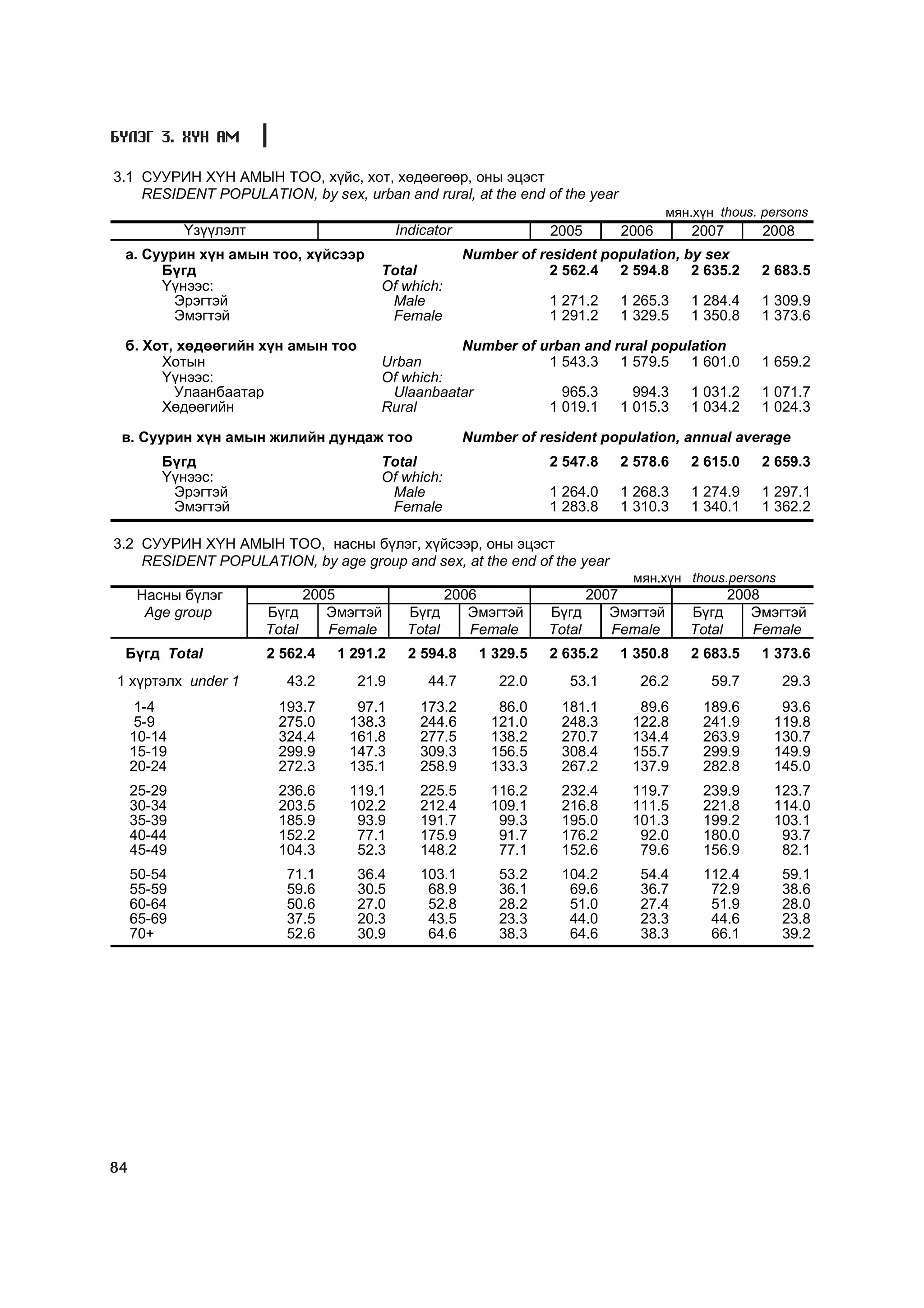 Á¯ËÝÃ 3. ÕYÍ ÀÌ

3.1 ÑÓÓÐÈÍ Õ¯Í ÀÌÛÍ ÒÎÎ, õ¿éñ, õîò, õºäººãººð, îíû ýöýñò
    RESIDENT POPULATION, by sex, urban and rural, at the end of the year
                                                                                       ìÿí.õ¿í thous. persons
             ¯ç¿¿ëýëò                       Indicator               2005      2006         2007       2008
 à. Ñóóðèí õ¿í àìûí òîî, õ¿éñýýð                        Number of resident population, by sex
      Á¿ãä                              Total                       2 562.4 2 594.8     2 635.2       2 683.5
      ¯¿íýýñ:                           Of which:
        Ýðýãòýé                          Male                       1 271.2   1 265.3     1 284.4     1 309.9
        Ýìýãòýé                          Female                     1 291.2   1 329.5     1 350.8     1 373.6

 á. Õîò, õºäººãèéí õ¿í àìûí òîî                   Number of urban and rural population
      Õîòûí                             Urban                1 543.3 1 579.5     1 601.0              1 659.2
      ¯¿íýýñ:                           Of which:
        Óëààíáààòàð                      Ulaanbaatar           965.3     994.3   1 031.2              1 071.7
      Õºäººãèéí                         Rural                1 019.1 1 015.3     1 034.2              1 024.3

 â. Ñóóðèí õ¿í àìûí æèëèéí äóíäàæ òîî                   Number of resident population, annual average
         Á¿ãä                           Total                       2 547.8   2 578.6     2 615.0     2 659.3
         ¯¿íýýñ:                        Of which:
          Ýðýãòýé                        Male                       1 264.0   1 268.3     1 274.9     1 297.1
          Ýìýãòýé                        Female                     1 283.8   1 310.3     1 340.1     1 362.2

3.2 ÑÓÓÐÈÍ Õ¯Í ÀÌÛÍ ÒÎÎ, íàñíû á¿ëýã, õ¿éñýýð, îíû ýöýñò
    RESIDENT POPULATION, by age group and sex, at the end of the year
                                                                                ìÿí.õ¿í thous.persons
     Íàñíû á¿ëýã              2005                 2006                   2007                    2008
      Age group         Á¿ãä     Ýìýãòýé     Á¿ãä     Ýìýãòýé       Á¿ãä     Ýìýãòýé      Á¿ãä       Ýìýãòýé
                        Total    Female      Total    Female        Total    Female       Total      Female
 Á¿ãä Total             2 562.4   1 291.2    2 594.8      1 329.5   2 635.2   1 350.8     2 683.5     1 373.6
1 õ¿ðòýëõ under 1         43.2      21.9         44.7        22.0      53.1      26.2         59.7      29.3
      1-4                193.7      97.1       173.2         86.0    181.1      89.6        189.6       93.6
      5-9                275.0     138.3       244.6        121.0    248.3     122.8        241.9      119.8
     10-14               324.4     161.8       277.5        138.2    270.7     134.4        263.9      130.7
     15-19               299.9     147.3       309.3        156.5    308.4     155.7        299.9      149.9
     20-24               272.3     135.1       258.9        133.3    267.2     137.9        282.8      145.0
     25-29               236.6     119.1       225.5        116.2    232.4     119.7        239.9      123.7
     30-34               203.5     102.2       212.4        109.1    216.8     111.5        221.8      114.0
     35-39               185.9      93.9       191.7         99.3    195.0     101.3        199.2      103.1
     40-44               152.2      77.1       175.9         91.7    176.2      92.0        180.0       93.7
     45-49               104.3      52.3       148.2         77.1    152.6      79.6        156.9       82.1
     50-54                71.1      36.4       103.1         53.2    104.2       54.4       112.4       59.1
     55-59                59.6      30.5        68.9         36.1     69.6       36.7        72.9       38.6
     60-64                50.6      27.0        52.8         28.2     51.0       27.4        51.9       28.0
     65-69                37.5      20.3        43.5         23.3     44.0       23.3        44.6       23.8
     70+                  52.6      30.9        64.6         38.3     64.6       38.3        66.1       39.2




84
 