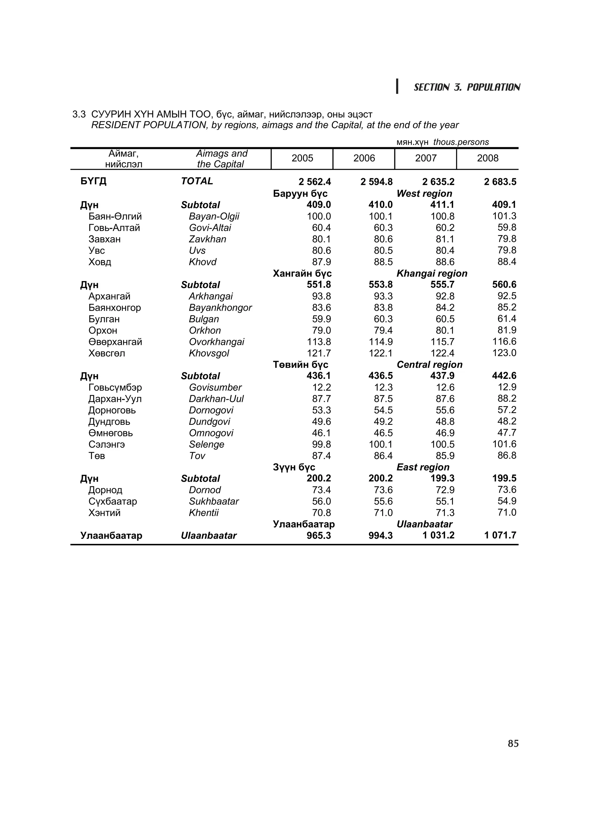 SECTION 3. POPULATION

3.3 ÑÓÓÐÈÍ Õ¯Í ÀÌÛÍ ÒÎÎ, á¿ñ, àéìàã, íèéñëýëýýð, îíû ýöýñò
    RESIDENT POPULATION, by regions, aimags and the Capital, at the end of the year
                                                                       ìÿí.õ¿í thous.persons
        Àéìàã,            Aimags and           2005         2006           2007          2008
       íèéñëýë            the Capital
 ÁYÃÄ                  TOTAL                    2 562.4      2 594.8         2 635.2      2 683.5
                                           Áàðóóí á¿ñ                  West region
 Ä¿í                   Subtotal                   409.0        410.0           411.1           409.1
  Áàÿí-ªëãèé            Bayan-Olgii               100.0        100.1           100.8           101.3
  Ãîâü-Àëòàé            Govi-Altai                 60.4         60.3            60.2            59.8
  Çàâõàí                Zavkhan                    80.1         80.6            81.1            79.8
  Óâñ                   Uvs                        80.6         80.5            80.4            79.8
  Õîâä                  Khovd                      87.9         88.5            88.6            88.4
                                           Õàíãàéí á¿ñ                 Khangai region
 Ä¿í                   Subtotal                   551.8        553.8           555.7           560.6
  Àðõàíãàé              Arkhangai                  93.8         93.3            92.8            92.5
  Áàÿíõîíãîð            Bayankhongor               83.6         83.8            84.2            85.2
  Áóëãàí                Bulgan                     59.9         60.3            60.5            61.4
  Îðõîí                 Orkhon                     79.0         79.4            80.1            81.9
  ªâºðõàíãàé            Ovorkhangai               113.8        114.9           115.7           116.6
  Õºâñãºë               Khovsgol                  121.7        122.1           122.4           123.0
                                           Òºâèéí á¿ñ                  Central region
 Ä¿í                   Subtotal                   436.1        436.5           437.9           442.6
  Ãîâüñ¿ìáýð            Govisumber                 12.2         12.3            12.6            12.9
  Äàðõàí-Óóë            Darkhan-Uul                87.7         87.5            87.6            88.2
  Äîðíîãîâü             Dornogovi                  53.3         54.5            55.6            57.2
  Äóíäãîâü              Dundgovi                   49.6         49.2            48.8            48.2
  ªìíºãîâü              Omnogovi                   46.1         46.5            46.9            47.7
  Ñýëýíãý               Selenge                    99.8        100.1           100.5           101.6
  Òºâ                   Tov                        87.4         86.4            85.9            86.8
                                           Ç¿¿í á¿ñ                    East region
 Ä¿í                   Subtotal                   200.2        200.2           199.3           199.5
  Äîðíîä                Dornod                     73.4         73.6            72.9            73.6
  Ñ¿õáààòàð             Sukhbaatar                 56.0         55.6            55.1            54.9
  Õýíòèé                Khentii                    70.8         71.0            71.3            71.0
                                           Óëààíáààòàð                 Ulaanbaatar
 Óëààíáààòàð           Ulaanbaatar                965.3        994.3         1 031.2      1 071.7




                                                                                                  85
 
