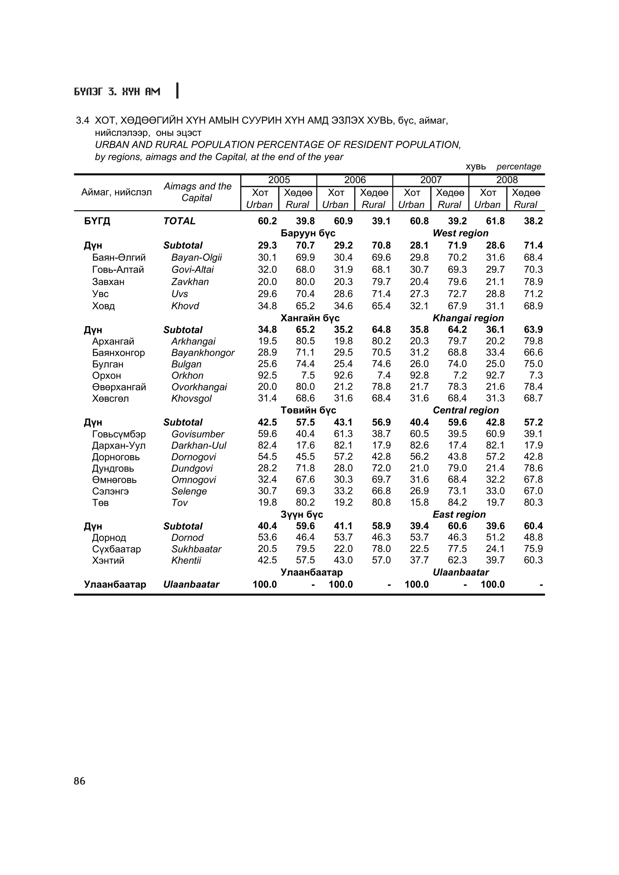 Á¯ËÝÃ 3. ÕYÍ ÀÌ

3.4 ÕÎÒ, ÕªÄªªÃÈÉÍ Õ¯Í ÀÌÛÍ ÑÓÓÐÈÍ Õ¯Í ÀÌÄ ÝÇËÝÕ ÕÓÂÜ, á¿ñ, àéìàã,
    íèéñëýëýýð, îíû ýöýñò
    URBAN AND RURAL POPULATION PERCENTAGE OF RESIDENT POPULATION,
    by regions, aimags and the Capital, at the end of the year
                                                                                   õóâü   percentage
                                       2005        2006        2007        2008
                  Aimags and the
 Àéìàã, íèéñëýë                     Õîò   Õºäºº Õîò   Õºäºº Õîò   Õºäºº Õîò   Õºäºº
                     Capital
                                   Urban Rural Urban Rural Urban Rural Urban Rural
 ÁYÃÄ             TOTAL              60.2      39.8   60.9   39.1    60.8      39.2     61.8    38.2
                                            Áàðóóí á¿ñ                      West region
 Ä¿í              Subtotal           29.3      70.7   29.2   70.8    28.1      71.9     28.6    71.4
  Áàÿí-ªëãèé       Bayan-Olgii       30.1      69.9   30.4   69.6    29.8      70.2     31.6    68.4
  Ãîâü-Àëòàé       Govi-Altai        32.0      68.0   31.9   68.1    30.7      69.3     29.7    70.3
  Çàâõàí           Zavkhan           20.0      80.0   20.3   79.7    20.4      79.6     21.1    78.9
  Óâñ              Uvs               29.6      70.4   28.6   71.4    27.3      72.7     28.8    71.2
  Õîâä             Khovd             34.8      65.2   34.6   65.4    32.1      67.9     31.1    68.9
                                            Õàíãàéí á¿ñ                     Khangai region
 Ä¿í              Subtotal           34.8      65.2   35.2   64.8    35.8      64.2     36.1    63.9
  Àðõàíãàé         Arkhangai         19.5      80.5   19.8   80.2    20.3      79.7     20.2    79.8
  Áàÿíõîíãîð       Bayankhongor      28.9      71.1   29.5   70.5    31.2      68.8     33.4    66.6
  Áóëãàí           Bulgan            25.6      74.4   25.4   74.6    26.0      74.0     25.0    75.0
  Îðõîí            Orkhon            92.5       7.5   92.6    7.4    92.8       7.2     92.7     7.3
  ªâºðõàíãàé       Ovorkhangai       20.0      80.0   21.2   78.8    21.7      78.3     21.6    78.4
  Õºâñãºë          Khovsgol          31.4      68.6   31.6   68.4    31.6      68.4     31.3    68.7
                                            Òºâèéí á¿ñ                      Central region
 Ä¿í              Subtotal           42.5      57.5   43.1   56.9    40.4      59.6     42.8    57.2
  Ãîâüñ¿ìáýð       Govisumber        59.6      40.4   61.3   38.7    60.5      39.5     60.9    39.1
  Äàðõàí-Óóë       Darkhan-Uul       82.4      17.6   82.1   17.9    82.6      17.4     82.1    17.9
  Äîðíîãîâü        Dornogovi         54.5      45.5   57.2   42.8    56.2      43.8     57.2    42.8
  Äóíäãîâü         Dundgovi          28.2      71.8   28.0   72.0    21.0      79.0     21.4    78.6
  ªìíºãîâü         Omnogovi          32.4      67.6   30.3   69.7    31.6      68.4     32.2    67.8
  Ñýëýíãý          Selenge           30.7      69.3   33.2   66.8    26.9      73.1     33.0    67.0
  Òºâ              Tov               19.8      80.2   19.2   80.8    15.8      84.2     19.7    80.3
                                            Ç¿¿í á¿ñ                        East region
 Ä¿í              Subtotal           40.4      59.6   41.1   58.9    39.4      60.6     39.6    60.4
  Äîðíîä           Dornod            53.6      46.4   53.7   46.3    53.7      46.3     51.2    48.8
  Ñ¿õáààòàð        Sukhbaatar        20.5      79.5   22.0   78.0    22.5      77.5     24.1    75.9
  Õýíòèé           Khentii           42.5      57.5   43.0   57.0    37.7      62.3     39.7    60.3
                                            Óëààíáààòàð                     Ulaanbaatar
 Óëààíáààòàð      Ulaanbaatar       100.0         - 100.0       -   100.0          - 100.0         -




86
 