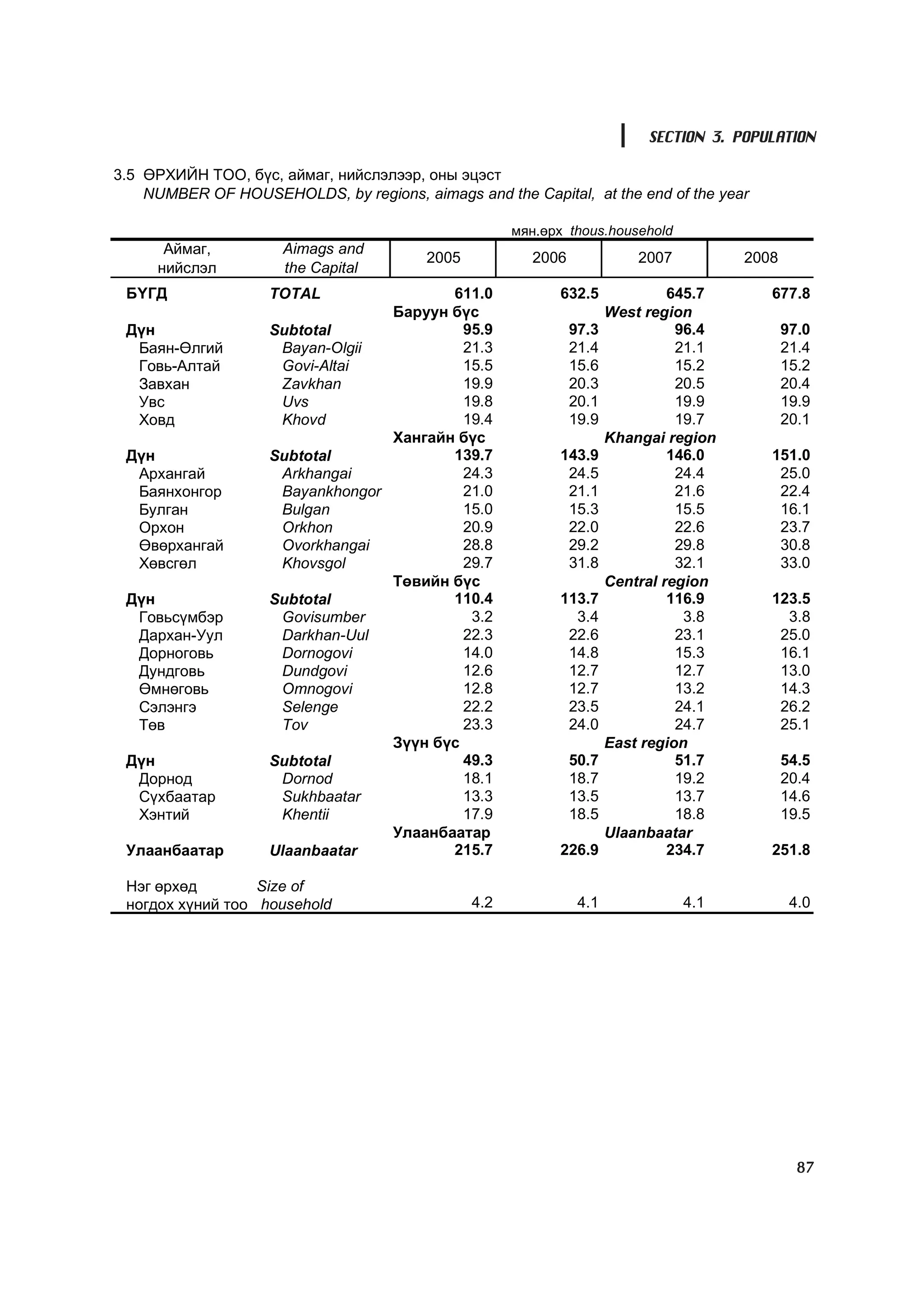 SECTION 3. POPULATION

3.5 ªÐÕÈÉÍ ÒÎÎ, á¿ñ, àéìàã, íèéñëýëýýð, îíû ýöýñò
    NUMBER OF HOUSEHOLDS, by regions, aimags and the Capital, at the end of the year

                                                      ìÿí.ºðõ thous.household
      Àéìàã,          Aimags and
                                         2005           2006              2007         2008
     íèéñëýë          the Capital
 ÁYÃÄ               TOTAL                611.0              632.5              645.7      677.8
                                  Áàðóóí á¿ñ                          West region
 Ä¿í                Subtotal               95.9                97.3             96.4          97.0
  Áàÿí-ªëãèé         Bayan-Olgii           21.3                21.4             21.1          21.4
  Ãîâü-Àëòàé         Govi-Altai            15.5                15.6             15.2          15.2
  Çàâõàí             Zavkhan               19.9                20.3             20.5          20.4
  Óâñ                Uvs                   19.8                20.1             19.9          19.9
  Õîâä               Khovd                 19.4                19.9             19.7          20.1
                                  Õàíãàéí á¿ñ                         Khangai region
 Ä¿í                Subtotal             139.7              143.9              146.0      151.0
  Àðõàíãàé           Arkhangai             24.3              24.5               24.4       25.0
  Áàÿíõîíãîð         Bayankhongor          21.0              21.1               21.6       22.4
  Áóëãàí             Bulgan                15.0              15.3               15.5       16.1
  Îðõîí              Orkhon                20.9              22.0               22.6       23.7
  ªâºðõàíãàé         Ovorkhangai           28.8              29.2               29.8       30.8
  Õºâñãºë            Khovsgol              29.7              31.8               32.1       33.0
                                  Òºâèéí á¿ñ                          Central region
 Ä¿í                Subtotal             110.4              113.7              116.9      123.5
  Ãîâüñ¿ìáýð         Govisumber             3.2               3.4                3.8        3.8
  Äàðõàí-Óóë         Darkhan-Uul           22.3              22.6               23.1       25.0
  Äîðíîãîâü          Dornogovi             14.0              14.8               15.3       16.1
  Äóíäãîâü           Dundgovi              12.6              12.7               12.7       13.0
  ªìíºãîâü           Omnogovi              12.8              12.7               13.2       14.3
  Ñýëýíãý            Selenge               22.2              23.5               24.1       26.2
  Òºâ                Tov                   23.3              24.0               24.7       25.1
                                  Ç¿¿í á¿ñ                            East region
 Ä¿í                Subtotal               49.3                50.7             51.7          54.5
  Äîðíîä             Dornod                18.1                18.7             19.2          20.4
  Ñ¿õáààòàð          Sukhbaatar            13.3                13.5             13.7          14.6
  Õýíòèé             Khentii               17.9                18.5             18.8          19.5
                                  Óëààíáààòàð                         Ulaanbaatar
 Óëààíáààòàð        Ulaanbaatar          215.7              226.9              234.7      251.8

 Íýã ºðõºä        Size of
 íîãäîõ õ¿íèé òîî household                     4.2             4.1              4.1           4.0




                                                                                                87
 
