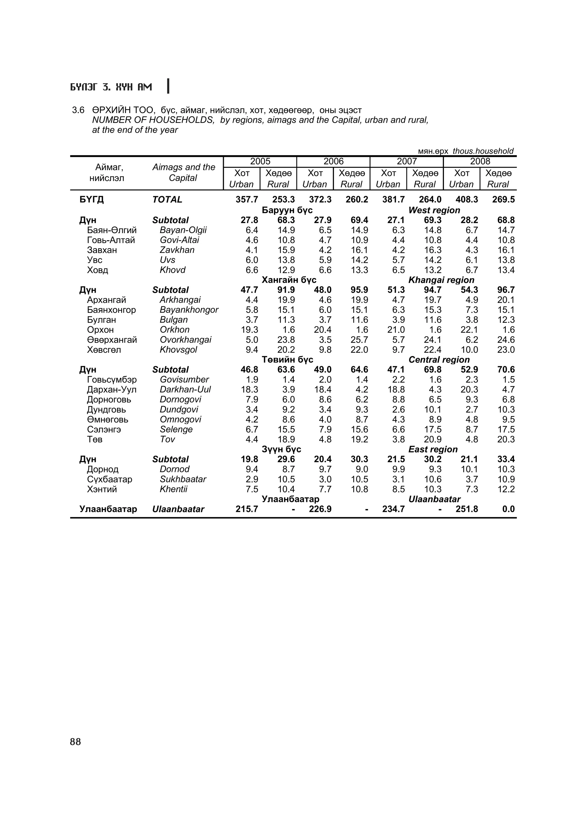 Á¯ËÝÃ 3. ÕYÍ ÀÌ

3.6 ªÐÕÈÉÍ ÒÎÎ, á¿ñ, àéìàã, íèéñëýë, õîò, õºäººãººð, îíû ýöýñò
    NUMBER OF HOUSEHOLDS, by regions, aimags and the Capital, urban and rural,
    at the end of the year

                                                                                   ìÿí.ºðõ thous.household
                                        2005             2006                2007              2008
      Àéìàã,      Aimags and the
                                    Õîò    Õºäºº     Õîò    Õºäºº        Õîò    Õºäºº      Õîò    Õºäºº
     íèéñëýë         Capital
                                   Urban Rural      Urban Rural         Urban Rural       Urban Rural
 ÁYÃÄ             TOTAL             357.7     253.3  372.3    260.2      381.7     264.0    408.3   269.5
                                            Áàðóóí á¿ñ                           West region
 Ä¿í              Subtotal           27.8      68.3    27.9    69.4       27.1      69.3     28.2     68.8
  Áàÿí-ªëãèé       Bayan-Olgii        6.4      14.9     6.5    14.9        6.3      14.8      6.7     14.7
  Ãîâü-Àëòàé       Govi-Altai         4.6      10.8     4.7    10.9        4.4      10.8      4.4     10.8
  Çàâõàí           Zavkhan            4.1      15.9     4.2    16.1        4.2      16.3      4.3     16.1
  Óâñ              Uvs                6.0      13.8     5.9    14.2        5.7      14.2      6.1     13.8
  Õîâä             Khovd              6.6      12.9     6.6    13.3        6.5      13.2      6.7     13.4
                                            Õàíãàéí á¿ñ                          Khangai region
 Ä¿í              Subtotal           47.7      91.9    48.0    95.9       51.3      94.7     54.3     96.7
  Àðõàíãàé         Arkhangai          4.4      19.9     4.6    19.9        4.7      19.7      4.9     20.1
  Áàÿíõîíãîð       Bayankhongor       5.8      15.1     6.0    15.1        6.3      15.3      7.3     15.1
  Áóëãàí           Bulgan             3.7      11.3     3.7    11.6        3.9      11.6      3.8     12.3
  Îðõîí            Orkhon            19.3       1.6    20.4     1.6       21.0        1.6    22.1      1.6
  ªâºðõàíãàé       Ovorkhangai        5.0      23.8     3.5    25.7        5.7      24.1      6.2     24.6
  Õºâñãºë          Khovsgol           9.4      20.2     9.8    22.0        9.7      22.4     10.0     23.0
                                            Òºâèéí á¿ñ                           Central region
 Ä¿í              Subtotal           46.8      63.6    49.0    64.6       47.1      69.8     52.9     70.6
  Ãîâüñ¿ìáýð       Govisumber         1.9       1.4     2.0     1.4        2.2        1.6     2.3      1.5
  Äàðõàí-Óóë       Darkhan-Uul       18.3       3.9    18.4     4.2       18.8        4.3    20.3      4.7
  Äîðíîãîâü        Dornogovi          7.9       6.0     8.6     6.2        8.8        6.5     9.3      6.8
  Äóíäãîâü         Dundgovi           3.4       9.2     3.4     9.3        2.6      10.1      2.7     10.3
  ªìíºãîâü         Omnogovi           4.2       8.6     4.0     8.7        4.3        8.9     4.8      9.5
  Ñýëýíãý          Selenge            6.7      15.5     7.9    15.6        6.6      17.5      8.7     17.5
  Òºâ              Tov                4.4      18.9     4.8    19.2        3.8      20.9      4.8     20.3
                                            Ç¿¿í á¿ñ                             East region
 Ä¿í              Subtotal           19.8      29.6    20.4    30.3       21.5      30.2     21.1     33.4
  Äîðíîä           Dornod             9.4       8.7     9.7     9.0        9.9        9.3    10.1     10.3
  Ñ¿õáààòàð        Sukhbaatar         2.9      10.5     3.0    10.5        3.1      10.6      3.7     10.9
  Õýíòèé           Khentii            7.5      10.4     7.7    10.8        8.5      10.3      7.3     12.2
                                            Óëààíáààòàð                          Ulaanbaatar
 Óëààíáààòàð      Ulaanbaatar       215.7         -  226.9          -    234.7          -   251.8      0.0




88
 