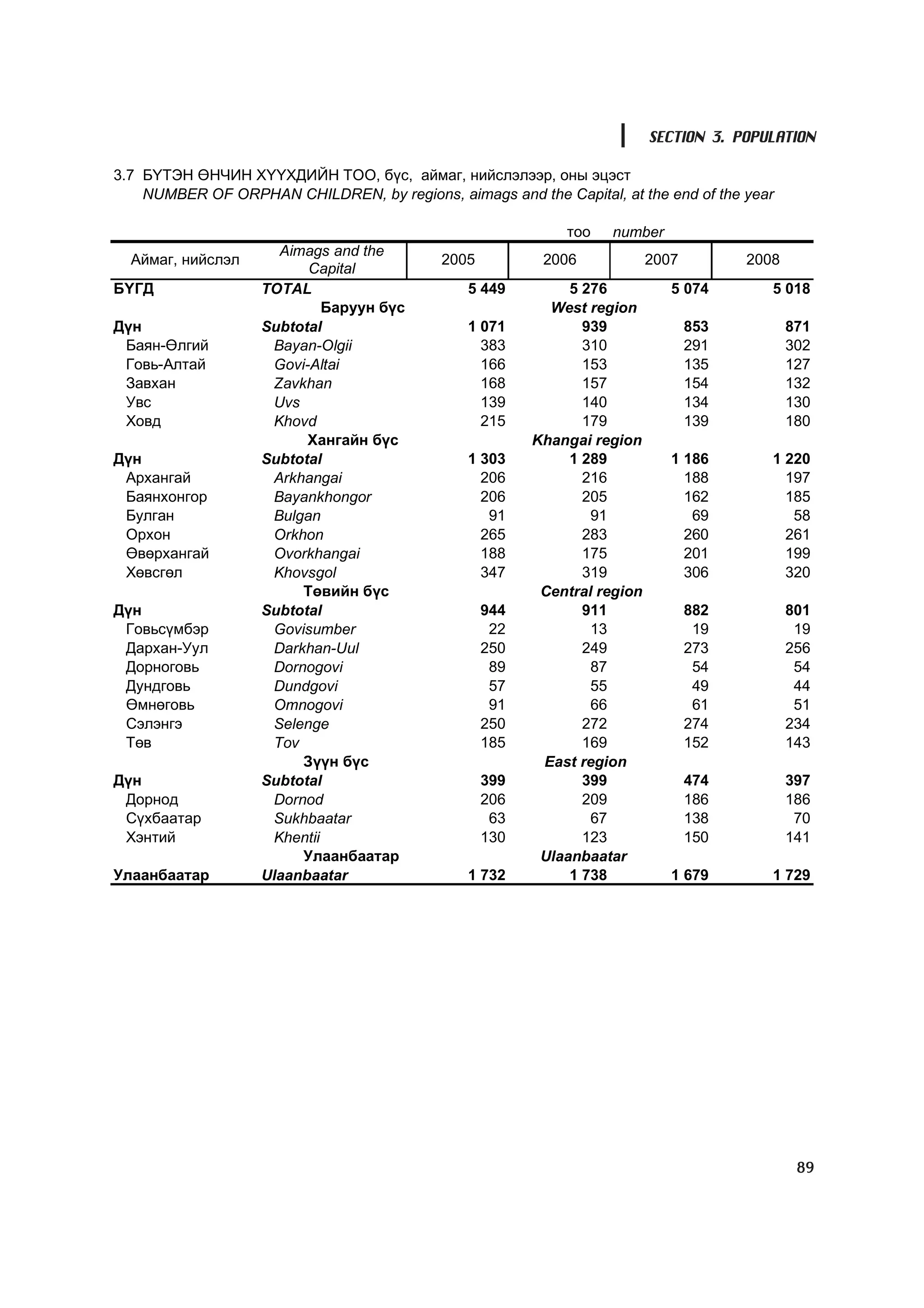 SECTION 3. POPULATION

3.7 Á¯ÒÝÍ ªÍ×ÈÍ Õ¯¯ÕÄÈÉÍ ÒÎÎ, á¿ñ, àéìàã, íèéñëýëýýð, îíû ýöýñò
    NUMBER OF ORPHAN CHILDREN, by regions, aimags and the Capital, at the end of the year

                                                             òîî   number
                     Aimags and the
  Àéìàã, íèéñëýë                            2005          2006             2007         2008
                         Capital
ÁYÃÄ               TOTAL                       5 449          5 276           5 074        5 018
                            Áàðóóí á¿ñ                     West region
Ä¿í                Subtotal                    1 071            939               853          871
 Áàÿí-ªëãèé         Bayan-Olgii                  383            310               291          302
 Ãîâü-Àëòàé         Govi-Altai                   166            153               135          127
 Çàâõàí             Zavkhan                      168            157               154          132
 Óâñ                Uvs                          139            140               134          130
 Õîâä               Khovd                        215            179               139          180
                         Õàíãàéí á¿ñ                     Khangai region
Ä¿í                Subtotal                    1 303          1 289           1 186        1 220
 Àðõàíãàé           Arkhangai                    206            216             188          197
 Áàÿíõîíãîð         Bayankhongor                 206            205             162          185
 Áóëãàí             Bulgan                        91             91              69           58
 Îðõîí              Orkhon                       265            283             260          261
 ªâºðõàíãàé         Ovorkhangai                  188            175             201          199
 Õºâñãºë            Khovsgol                     347            319             306          320
                        Òºâèéí á¿ñ                        Central region
Ä¿í                Subtotal                        944          911               882          801
 Ãîâüñ¿ìáýð         Govisumber                      22           13                19           19
 Äàðõàí-Óóë         Darkhan-Uul                    250          249               273          256
 Äîðíîãîâü          Dornogovi                       89           87                54           54
 Äóíäãîâü           Dundgovi                        57           55                49           44
 ªìíºãîâü           Omnogovi                        91           66                61           51
 Ñýëýíãý            Selenge                        250          272               274          234
 Òºâ                Tov                            185          169               152          143
                        Ç¿¿í á¿ñ                          East region
Ä¿í                Subtotal                        399          399               474          397
 Äîðíîä             Dornod                         206          209               186          186
 Ñ¿õáààòàð          Sukhbaatar                      63           67               138           70
 Õýíòèé             Khentii                        130          123               150          141
                        Óëààíáààòàð                       Ulaanbaatar
Óëààíáààòàð        Ulaanbaatar                 1 732          1 738           1 679        1 729




                                                                                                89
 