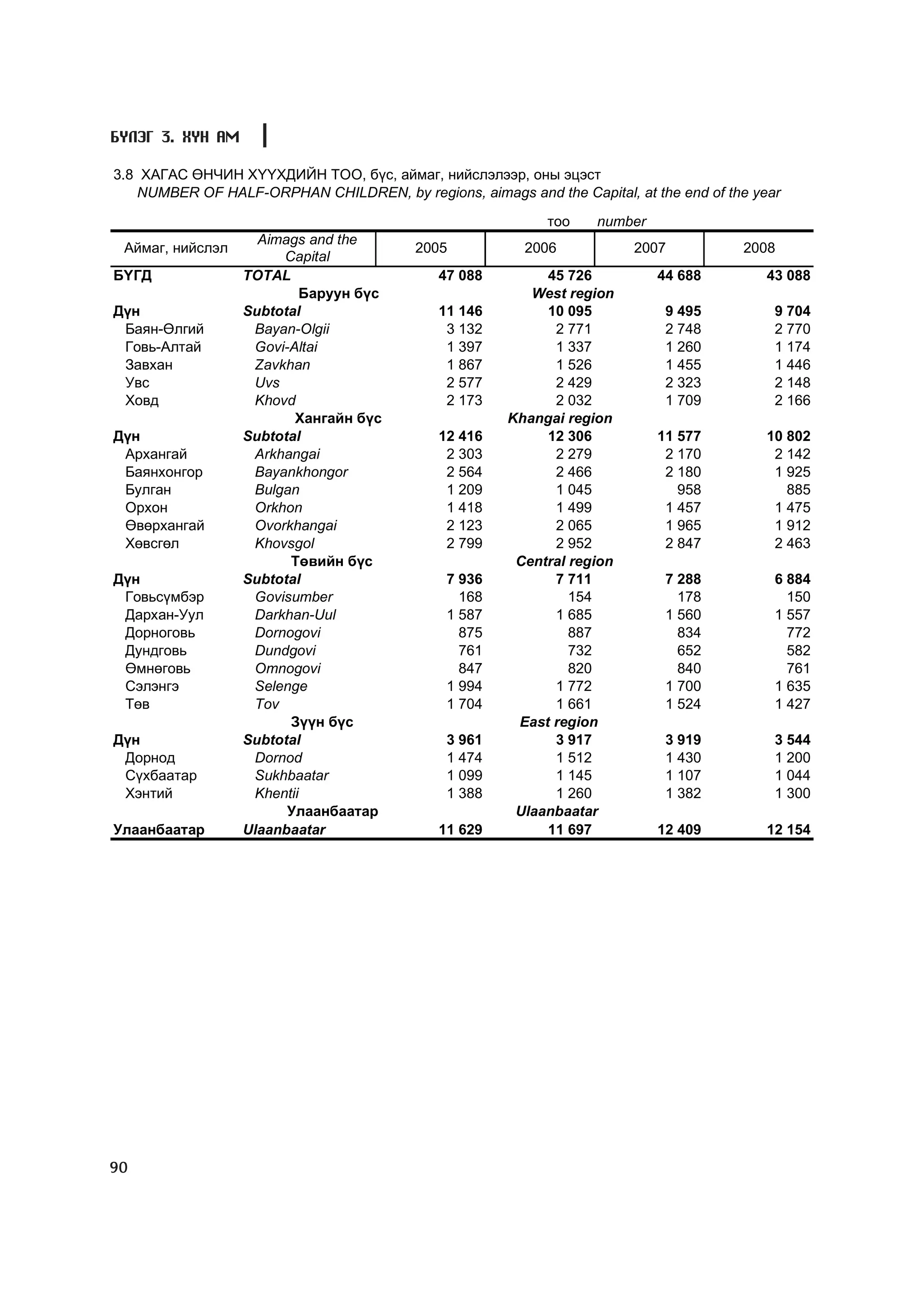 Á¯ËÝÃ 3. ÕYÍ ÀÌ

3.8 ÕÀÃÀÑ ªÍ×ÈÍ Õ¯¯ÕÄÈÉÍ ÒÎÎ, á¿ñ, àéìàã, íèéñëýëýýð, îíû ýöýñò
    NUMBER OF HALF-ORPHAN CHILDREN, by regions, aimags and the Capital, at the end of the year

                                                             òîî    number
                    Aimags and the
 Àéìàã, íèéñëýë                           2005           2006            2007           2008
                       Capital
ÁYÃÄ              TOTAL                      47 088         45 726           44 688         43 088
                          Áàðóóí á¿ñ                      West region
Ä¿í               Subtotal                   11 146         10 095            9 495          9 704
 Áàÿí-ªëãèé        Bayan-Olgii                3 132          2 771            2 748          2 770
 Ãîâü-Àëòàé        Govi-Altai                 1 397          1 337            1 260          1 174
 Çàâõàí            Zavkhan                    1 867          1 526            1 455          1 446
 Óâñ               Uvs                        2 577          2 429            2 323          2 148
 Õîâä              Khovd                      2 173          2 032            1 709          2 166
                         Õàíãàéí á¿ñ                   Khangai region
Ä¿í               Subtotal                   12 416         12 306           11 577         10 802
 Àðõàíãàé          Arkhangai                  2 303          2 279            2 170          2 142
 Áàÿíõîíãîð        Bayankhongor               2 564          2 466            2 180          1 925
 Áóëãàí            Bulgan                     1 209          1 045              958            885
 Îðõîí             Orkhon                     1 418          1 499            1 457          1 475
 ªâºðõàíãàé        Ovorkhangai                2 123          2 065            1 965          1 912
 Õºâñãºë           Khovsgol                   2 799          2 952            2 847          2 463
                        Òºâèéí á¿ñ                      Central region
Ä¿í               Subtotal                    7 936          7 711            7 288          6 884
 Ãîâüñ¿ìáýð        Govisumber                   168             154             178            150
 Äàðõàí-Óóë        Darkhan-Uul                1 587          1 685            1 560          1 557
 Äîðíîãîâü         Dornogovi                    875             887             834            772
 Äóíäãîâü          Dundgovi                     761             732             652            582
 ªìíºãîâü          Omnogovi                     847             820             840            761
 Ñýëýíãý           Selenge                    1 994          1 772            1 700          1 635
 Òºâ               Tov                        1 704          1 661            1 524          1 427
                        Ç¿¿í á¿ñ                        East region
Ä¿í               Subtotal                    3 961          3 917            3 919          3 544
 Äîðíîä            Dornod                     1 474          1 512            1 430          1 200
 Ñ¿õáààòàð         Sukhbaatar                 1 099          1 145            1 107          1 044
 Õýíòèé            Khentii                    1 388          1 260            1 382          1 300
                        Óëààíáààòàð                     Ulaanbaatar
Óëààíáààòàð       Ulaanbaatar                11 629         11 697           12 409         12 154




90
 