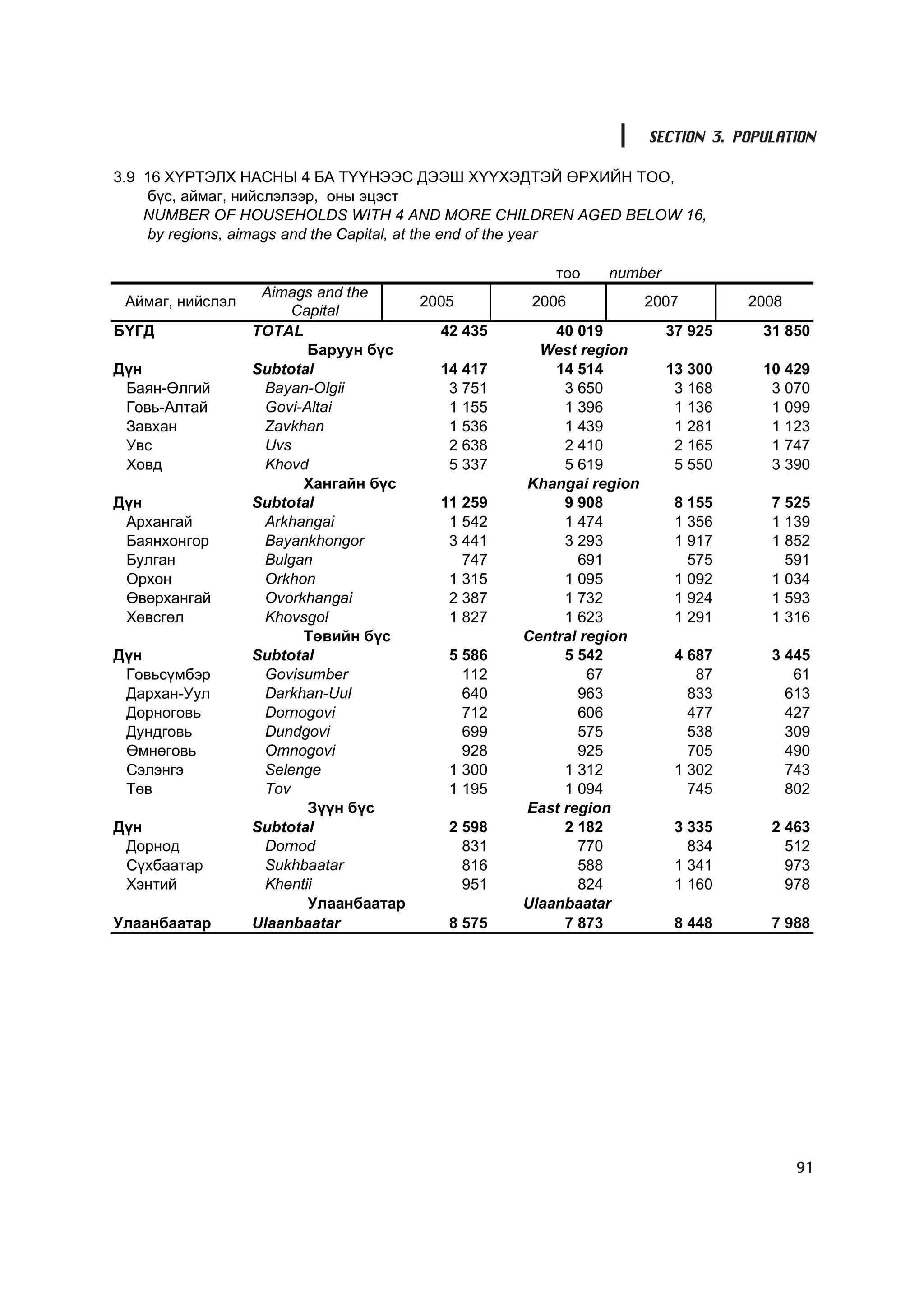 SECTION 3. POPULATION

3.9 16 Õ¯ÐÒÝËÕ ÍÀÑÍÛ 4 ÁÀ Ò¯¯ÍÝÝÑ ÄÝÝØ Õ¯¯ÕÝÄÒÝÉ ªÐÕÈÉÍ ÒÎÎ,
     á¿ñ, àéìàã, íèéñëýëýýð, îíû ýöýñò
    NUMBER OF HOUSEHOLDS WITH 4 AND MORE CHILDREN AGED BELOW 16,
     by regions, aimags and the Capital, at the end of the year

                                                   òîî    number
                   Aimags and the
 Àéìàã, íèéñëýë                      2005        2006            2007        2008
                       Capital
ÁYÃÄ              TOTAL                42 435       40 019         37 925      31 850
                         Áàðóóí á¿ñ               West region
Ä¿í               Subtotal             14 417       14 514         13 300      10 429
 Áàÿí-ªëãèé        Bayan-Olgii          3 751        3 650          3 168       3 070
 Ãîâü-Àëòàé        Govi-Altai           1 155        1 396          1 136       1 099
 Çàâõàí            Zavkhan              1 536        1 439          1 281       1 123
 Óâñ               Uvs                  2 638        2 410          2 165       1 747
 Õîâä              Khovd                5 337        5 619          5 550       3 390
                        Õàíãàéí á¿ñ             Khangai region
Ä¿í               Subtotal             11 259        9 908          8 155       7 525
 Àðõàíãàé          Arkhangai            1 542        1 474          1 356       1 139
 Áàÿíõîíãîð        Bayankhongor         3 441        3 293          1 917       1 852
 Áóëãàí            Bulgan                 747          691            575         591
 Îðõîí             Orkhon               1 315        1 095          1 092       1 034
 ªâºðõàíãàé        Ovorkhangai          2 387        1 732          1 924       1 593
 Õºâñãºë           Khovsgol             1 827        1 623          1 291       1 316
                        Òºâèéí á¿ñ              Central region
Ä¿í               Subtotal              5 586        5 542          4 687       3 445
 Ãîâüñ¿ìáýð        Govisumber             112            67            87          61
 Äàðõàí-Óóë        Darkhan-Uul            640          963            833         613
 Äîðíîãîâü         Dornogovi              712          606            477         427
 Äóíäãîâü          Dundgovi               699          575            538         309
 ªìíºãîâü          Omnogovi               928          925            705         490
 Ñýëýíãý           Selenge              1 300        1 312          1 302         743
 Òºâ               Tov                  1 195        1 094            745         802
                         Ç¿¿í á¿ñ               East region
Ä¿í               Subtotal              2 598        2 182          3 335       2 463
 Äîðíîä            Dornod                 831          770            834         512
 Ñ¿õáààòàð         Sukhbaatar             816          588          1 341         973
 Õýíòèé            Khentii                951          824          1 160         978
                         Óëààíáààòàð            Ulaanbaatar
Óëààíáààòàð       Ulaanbaatar           8 575        7 873          8 448       7 988




                                                                                    91
 