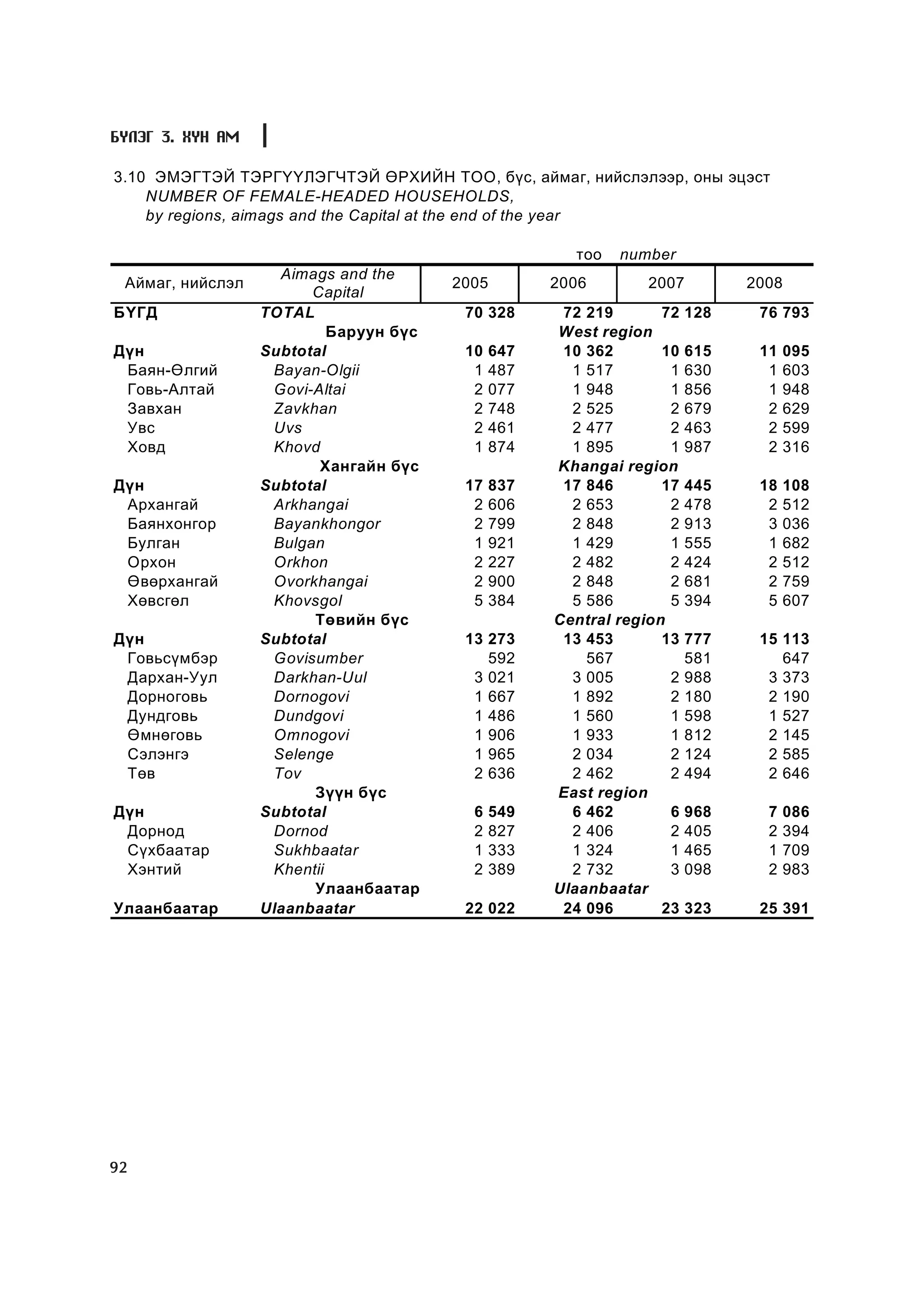 Á¯ËÝÃ 3. ÕYÍ ÀÌ

3.10 ÝÌÝÃÒÝÉ ÒÝÐÃ¯¯ËÝÃ×ÒÝÉ ªÐÕÈÉÍ ÒÎÎ, á¿ñ, àéìàã, íèéñëýëýýð, îíû ýöýñò
    NUMBER OF FEMALE-HEADED HOUSEHOLDS,
    by regions, aimags and the Capital at the end of the year

                                                      òîî   number
                    Aimags and the
 Àéìàã, íèéñëýë                         2005        2006        2007         2008
                        Capital
ÁYÃÄ              TOTAL                  70 328      72 219       72   128    76 793
                           Áàðóóí á¿ñ               West region
Ä¿í               Subtotal               10   647    10 362       10   615    11   095
 Áàÿí-ªëãèé        Bayan-Olgii            1   487     1 517        1   630     1   603
 Ãîâü-Àëòàé        Govi-Altai             2   077     1 948        1   856     1   948
 Çàâõàí            Zavkhan                2   748     2 525        2   679     2   629
 Óâñ               Uvs                    2   461     2 477        2   463     2   599
 Õîâä              Khovd                  1   874     1 895        1   987     2   316
                         Õàíãàéí á¿ñ                Khangai region
Ä¿í               Subtotal               17   837    17 846       17   445    18   108
 Àðõàíãàé          Arkhangai              2   606     2 653        2   478     2   512
 Áàÿíõîíãîð        Bayankhongor           2   799     2 848        2   913     3   036
 Áóëãàí            Bulgan                 1   921     1 429        1   555     1   682
 Îðõîí             Orkhon                 2   227     2 482        2   424     2   512
 ªâºðõàíãàé        Ovorkhangai            2   900     2 848        2   681     2   759
 Õºâñãºë           Khovsgol               5   384     5 586        5   394     5   607
                        Òºâèéí á¿ñ                  Central region
Ä¿í               Subtotal               13 273      13 453       13   777    15 113
 Ãîâüñ¿ìáýð        Govisumber               592         567            581       647
 Äàðõàí-Óóë        Darkhan-Uul            3 021       3 005        2   988     3 373
 Äîðíîãîâü         Dornogovi              1 667       1 892        2   180     2 190
 Äóíäãîâü          Dundgovi               1 486       1 560        1   598     1 527
 ªìíºãîâü          Omnogovi               1 906       1 933        1   812     2 145
 Ñýëýíãý           Selenge                1 965       2 034        2   124     2 585
 Òºâ               Tov                    2 636       2 462        2   494     2 646
                        Ç¿¿í á¿ñ                    East region
Ä¿í               Subtotal                6   549     6 462        6   968     7   086
 Äîðíîä            Dornod                 2   827     2 406        2   405     2   394
 Ñ¿õáààòàð         Sukhbaatar             1   333     1 324        1   465     1   709
 Õýíòèé            Khentii                2   389     2 732        3   098     2   983
                        Óëààíáààòàð                 Ulaanbaatar
Óëààíáààòàð       Ulaanbaatar            22 022      24 096       23   323    25 391




92
 