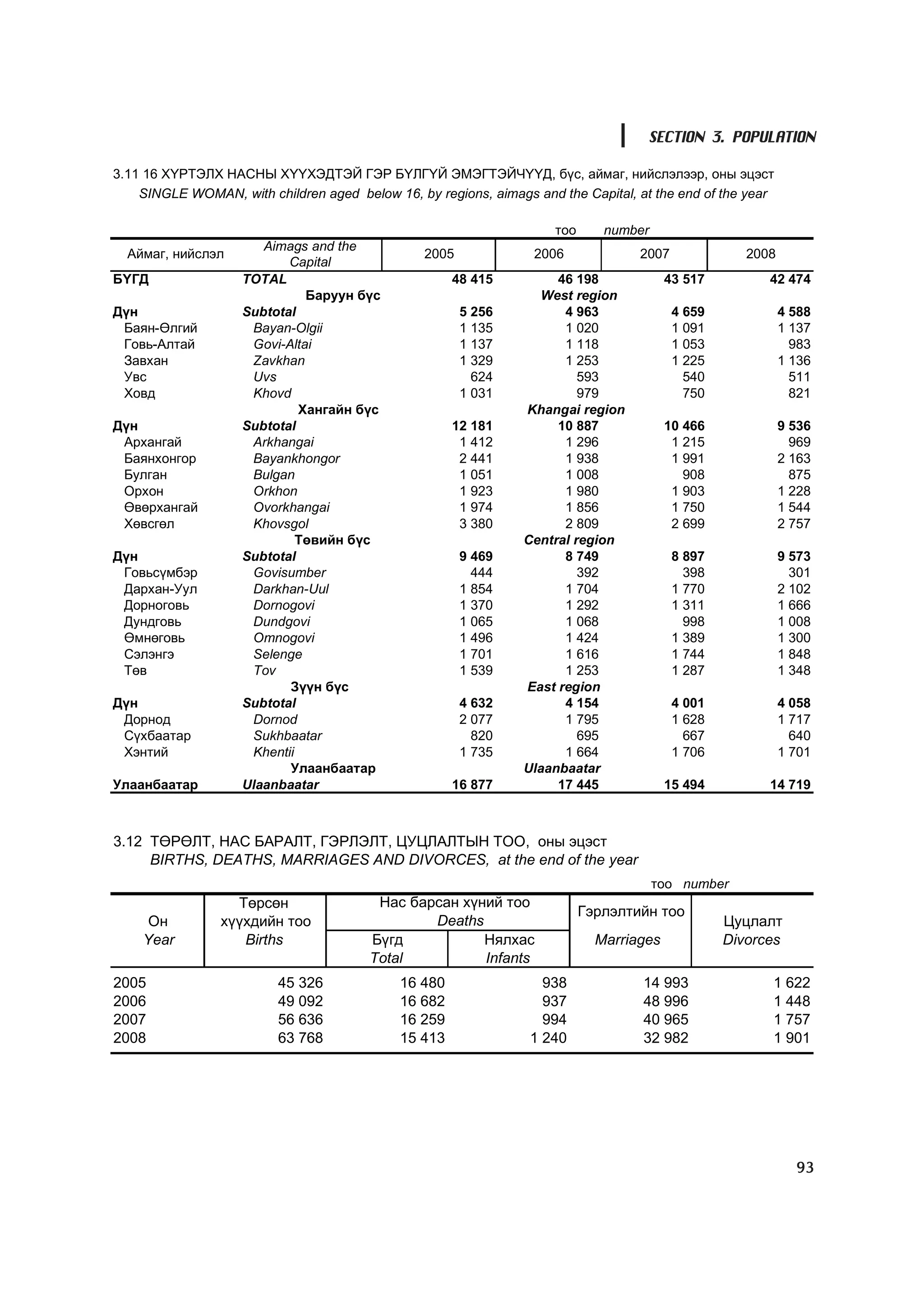 SECTION 3. POPULATION

3.11 16 Õ¯ÐÒÝËÕ ÍÀÑÍÛ Õ¯¯ÕÝÄÒÝÉ ÃÝÐ Á¯ËÃ¯É ÝÌÝÃÒÝÉ×¯¯Ä, á¿ñ, àéìàã, íèéñëýëýýð, îíû ýöýñò
    SINGLE WOMAN, with children aged below 16, by regions, aimags and the Capital, at the end of the year

                                                                      òîî      number
                       Aimags and the
  Àéìàã, íèéñëýë                                 2005             2006              2007              2008
                           Capital
ÁYÃÄ                TOTAL                             48 415          46 198              43 517         42 474
                              Áàðóóí á¿ñ                            West region
Ä¿í                 Subtotal                            5 256          4 963               4 659             4 588
 Áàÿí-ªëãèé          Bayan-Olgii                        1 135          1 020               1 091             1 137
 Ãîâü-Àëòàé          Govi-Altai                         1 137          1 118               1 053               983
 Çàâõàí              Zavkhan                            1 329          1 253               1 225             1 136
 Óâñ                 Uvs                                  624             593                540               511
 Õîâä                Khovd                              1 031             979                750               821
                             Õàíãàéí á¿ñ                         Khangai region
Ä¿í                 Subtotal                          12 181          10 887              10 466             9 536
 Àðõàíãàé            Arkhangai                         1 412           1 296               1 215               969
 Áàÿíõîíãîð          Bayankhongor                      2 441           1 938               1 991             2 163
 Áóëãàí              Bulgan                            1 051           1 008                 908               875
 Îðõîí               Orkhon                            1 923           1 980               1 903             1 228
 ªâºðõàíãàé          Ovorkhangai                       1 974           1 856               1 750             1 544
 Õºâñãºë             Khovsgol                          3 380           2 809               2 699             2 757
                             Òºâèéí á¿ñ                          Central region
Ä¿í                 Subtotal                            9 469          8 749               8 897             9 573
 Ãîâüñ¿ìáýð          Govisumber                           444             392                398               301
 Äàðõàí-Óóë          Darkhan-Uul                        1 854          1 704               1 770             2 102
 Äîðíîãîâü           Dornogovi                          1 370          1 292               1 311             1 666
 Äóíäãîâü            Dundgovi                           1 065          1 068                 998             1 008
 ªìíºãîâü            Omnogovi                           1 496          1 424               1 389             1 300
 Ñýëýíãý             Selenge                            1 701          1 616               1 744             1 848
 Òºâ                 Tov                                1 539          1 253               1 287             1 348
                           Ç¿¿í á¿ñ                              East region
Ä¿í                 Subtotal                            4 632          4 154               4 001             4 058
 Äîðíîä              Dornod                             2 077          1 795               1 628             1 717
 Ñ¿õáààòàð           Sukhbaatar                           820             695                667               640
 Õýíòèé              Khentii                            1 735          1 664               1 706             1 701
                           Óëààíáààòàð                           Ulaanbaatar
Óëààíáààòàð         Ulaanbaatar                       16 877          17 445              15 494         14 719



3.12 ÒªÐªËÒ, ÍÀÑ ÁÀÐÀËÒ, ÃÝÐËÝËÒ, ÖÓÖËÀËÒÛÍ ÒÎÎ, îíû ýöýñò
     BIRTHS, DEATHS, MARRIAGES AND DIVORCES, at the end of the year
                                                                                        òîî number
                   Òºðñºí                Íàñ áàðñàí õ¿íèé òîî
                                                                            Ãýðëýëòèéí òîî
    Îí           õ¿¿õäèéí òîî                   Deaths                                             Öóöëàëò
    Year            Births              Á¿ãä           Íÿëõàñ                 Marriages            Divorces
                                        Total          Infants
2005                      45 326             16 480                 938             14 993               1 622
2006                      49 092             16 682                 937             48 996               1 448
2007                      56 636             16 259                 994             40 965               1 757
2008                      63 768             15 413               1 240             32 982               1 901




                                                                                                               93
 