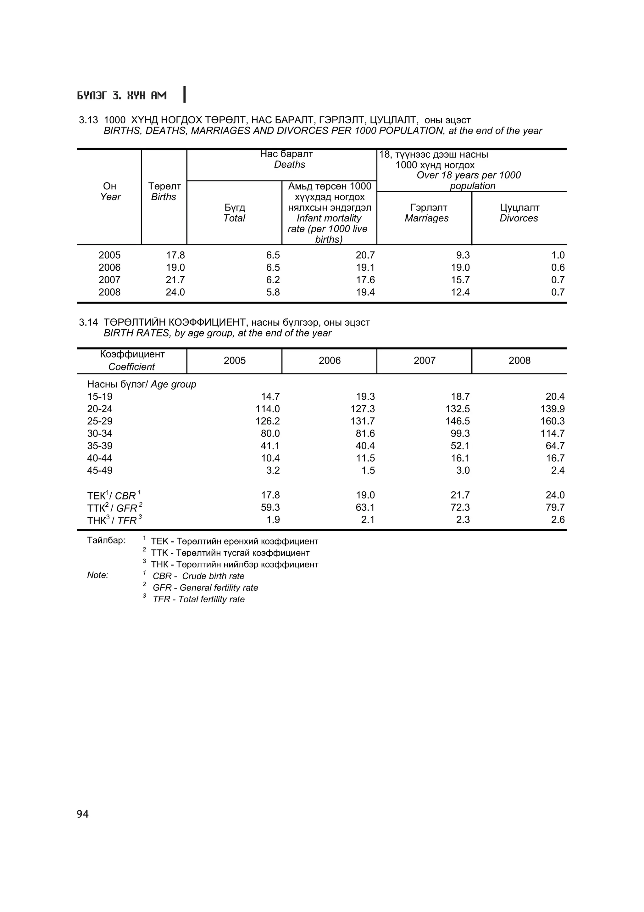 Á¯ËÝÃ 3. ÕYÍ ÀÌ

3.13 1000 Õ¯ÍÄ ÍÎÃÄÎÕ ÒªÐªËÒ, ÍÀÑ ÁÀÐÀËÒ, ÃÝÐËÝËÒ, ÖÓÖËÀËÒ, îíû ýöýñò
     BIRTHS, DEATHS, MARRIAGES AND DIVORCES PER 1000 POPULATION, at the end of the year

                                           Íàñ áàðàëò                  18, ò¿¿íýýñ äýýø íàñíû
                                             Deaths                        1000 õ¿íä íîãäîõ
                                                                               Over 18 years per 1000
     Îí             Òºðºëò                         Àìüä òºðñºí 1000                    population
     Year           Births                           õ¿¿õäýä íîãäîõ
                                   Á¿ãä            íÿëõñûí ýíäýãäýë           Ãýðëýëò             Öóöëàëò
                                   Total             Infant mortality        Marriages            Divorces
                                                   rate (per 1000 live
                                                          births)
     2005              17.8                  6.5                  20.7                 9.3                     1.0
     2006              19.0                  6.5                  19.1                19.0                     0.6
     2007              21.7                  6.2                  17.6                15.7                     0.7
     2008              24.0                  5.8                  19.4                12.4                     0.7


3.14 ÒªÐªËÒÈÉÍ ÊÎÝÔÔÈÖÈÅÍÒ, íàñíû á¿ëãýýð, îíû ýöýñò
     BIRTH RATES, by age group, at the end of the year

     Êîýôôèöèåíò
                                   2005                   2006                2007                 2008
      Coefficient
 Íàñíû á¿ëýã/ Age group
 15-19                                      14.7                  19.3                18.7                    20.4
 20-24                                     114.0                 127.3               132.5                   139.9
 25-29                                     126.2                 131.7               146.5                   160.3
 30-34                                      80.0                  81.6                99.3                   114.7
 35-39                                      41.1                  40.4                52.1                    64.7
 40-44                                      10.4                  11.5                16.1                    16.7
 45-49                                       3.2                   1.5                 3.0                     2.4

 ÒÅÊ1/ CBR 1                                17.8                  19.0                21.7                    24.0
 ÒÒÊ2 / GFR 2                               59.3                  63.1                72.3                    79.7
 ÒÍÊ3 / TFR 3                                1.9                   2.1                 2.3                     2.6
                1
 Òàéëáàð:           TEK - Òºðºëòèéí åðºíõèé êîýôôèöèåíò
                2
                    TTK - Òºðºëòèéí òóñãàé êîýôôèöèåíò
                3
                    TÍÊ - Òºðºëòèéí íèéëáýð êîýôôèöèåíò
                1
 Note:              CBR - Crude birth rate
                2
                    GFR - General fertility rate
                3
                    TFR - Total fertility rate




94
 