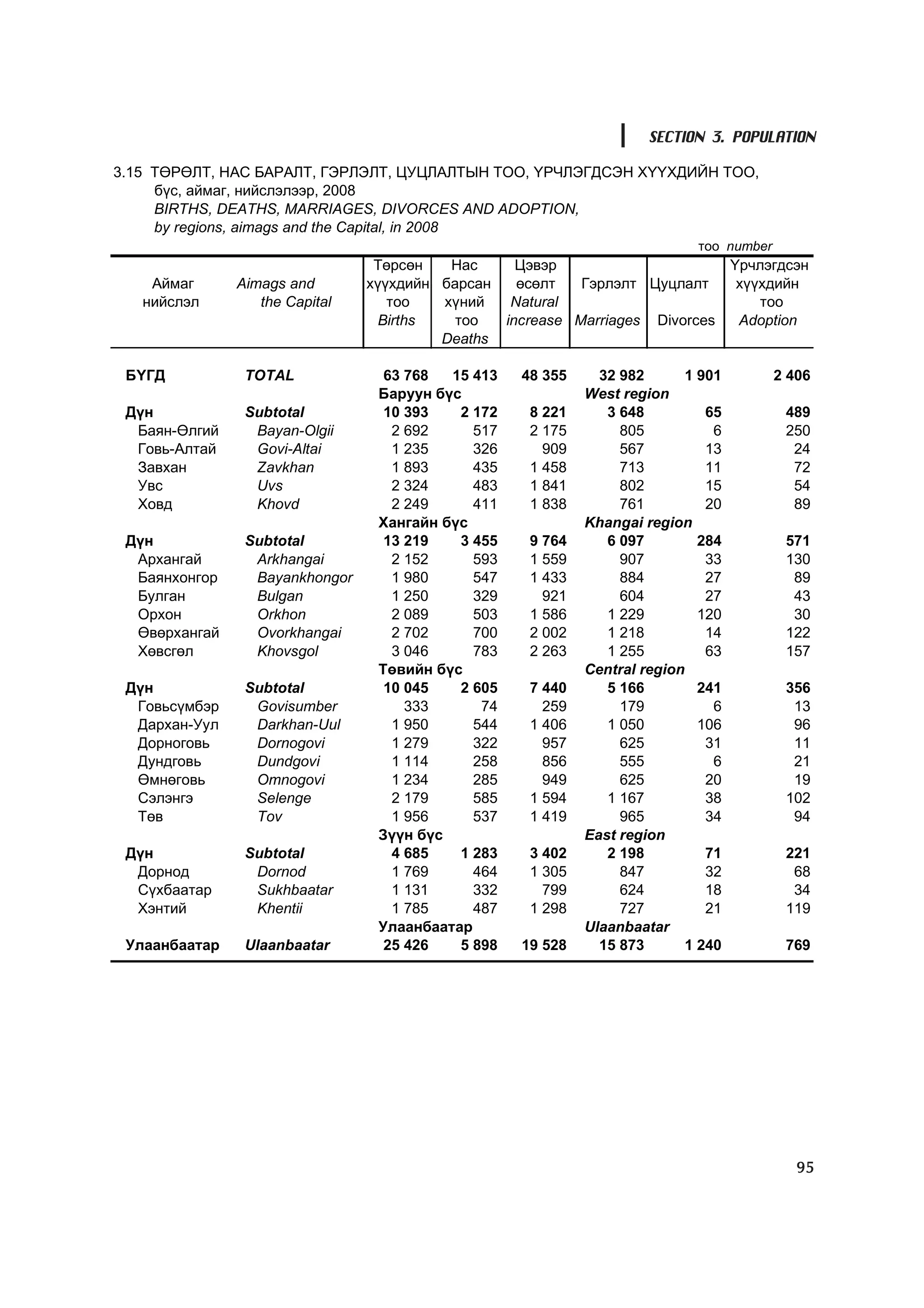 SECTION 3. POPULATION

3.15 ÒªÐªËÒ, ÍÀÑ ÁÀÐÀËÒ, ÃÝÐËÝËÒ, ÖÓÖËÀËÒÛÍ ÒÎÎ, ¯Ð×ËÝÃÄÑÝÍ Õ¯¯ÕÄÈÉÍ ÒÎÎ,
     á¿ñ, àéìàã, íèéñëýëýýð, 2008
     BIRTHS, DEATHS, MARRIAGES, DIVORCES AND ADOPTION,
     by regions, aimags and the Capital, in 2008
                                                                             òîî number
                                 Òºðñºí   Íàñ        Öýâýð                          ¯ð÷ëýãäñýí
    Àéìàã      Àimags and       õ¿¿õäèéí áàðñàí      ºñºëò   Ãýðëýëò Öóöëàëò         õ¿¿õäèéí
   íèéñëýë        the Capital      òîî   õ¿íèé      Natural                             òîî
                                  Births   òîî     increase Marriages Divorces       Adoption
                                         Deaths

 ÁYÃÄ           TOTAL             63 768  15 413    48 355      32 982      1 901         2 406
                                 Áàðóóí á¿ñ                   West region
 Ä¿í            Subtotal          10 393   2 172      8 221      3 648         65          489
  Áàÿí-ªëãèé     Bayan-Olgii       2 692     517      2 175        805          6          250
  Ãîâü-Àëòàé     Govi-Altai        1 235     326        909        567         13           24
  Çàâõàí         Zavkhan           1 893     435      1 458        713         11           72
  Óâñ            Uvs               2 324     483      1 841        802         15           54
  Õîâä           Khovd             2 249     411      1 838        761         20           89
                                 Õàíãàéí á¿ñ                  Khangai region
 Ä¿í            Subtotal          13 219   3 455      9 764      6 097        284          571
  Àðõàíãàé       Arkhangai         2 152     593      1 559        907         33          130
  Áàÿíõîíãîð     Bayankhongor      1 980     547      1 433        884         27           89
  Áóëãàí         Bulgan            1 250     329        921        604         27           43
  Îðõîí          Orkhon            2 089     503      1 586      1 229        120           30
  ªâºðõàíãàé     Ovorkhangai       2 702     700      2 002      1 218         14          122
  Õºâñãºë        Khovsgol          3 046     783      2 263      1 255         63          157
                                 Òºâèéí á¿ñ                   Central region
 Ä¿í            Subtotal          10 045   2 605      7 440      5 166        241          356
  Ãîâüñ¿ìáýð     Govisumber          333      74        259        179          6           13
  Äàðõàí-Óóë     Darkhan-Uul       1 950     544      1 406      1 050        106           96
  Äîðíîãîâü      Dornogovi         1 279     322        957        625         31           11
  Äóíäãîâü       Dundgovi          1 114     258        856        555          6           21
  ªìíºãîâü       Omnogovi          1 234     285        949        625         20           19
  Ñýëýíãý        Selenge           2 179     585      1 594      1 167         38          102
  Òºâ            Tov               1 956     537      1 419        965         34           94
                                 Ç¿¿í á¿ñ                     East region
 Ä¿í            Subtotal           4 685   1 283      3 402      2 198         71          221
  Äîðíîä         Dornod            1 769     464      1 305        847         32           68
  Ñ¿õáààòàð      Sukhbaatar        1 131     332        799        624         18           34
  Õýíòèé         Khentii           1 785     487      1 298        727         21          119
                                 Óëààíáààòàð                  Ulaanbaatar
 Óëààíáààòàð    Ulaanbaatar       25 426   5 898    19 528      15 873      1 240          769




                                                                                             95
 