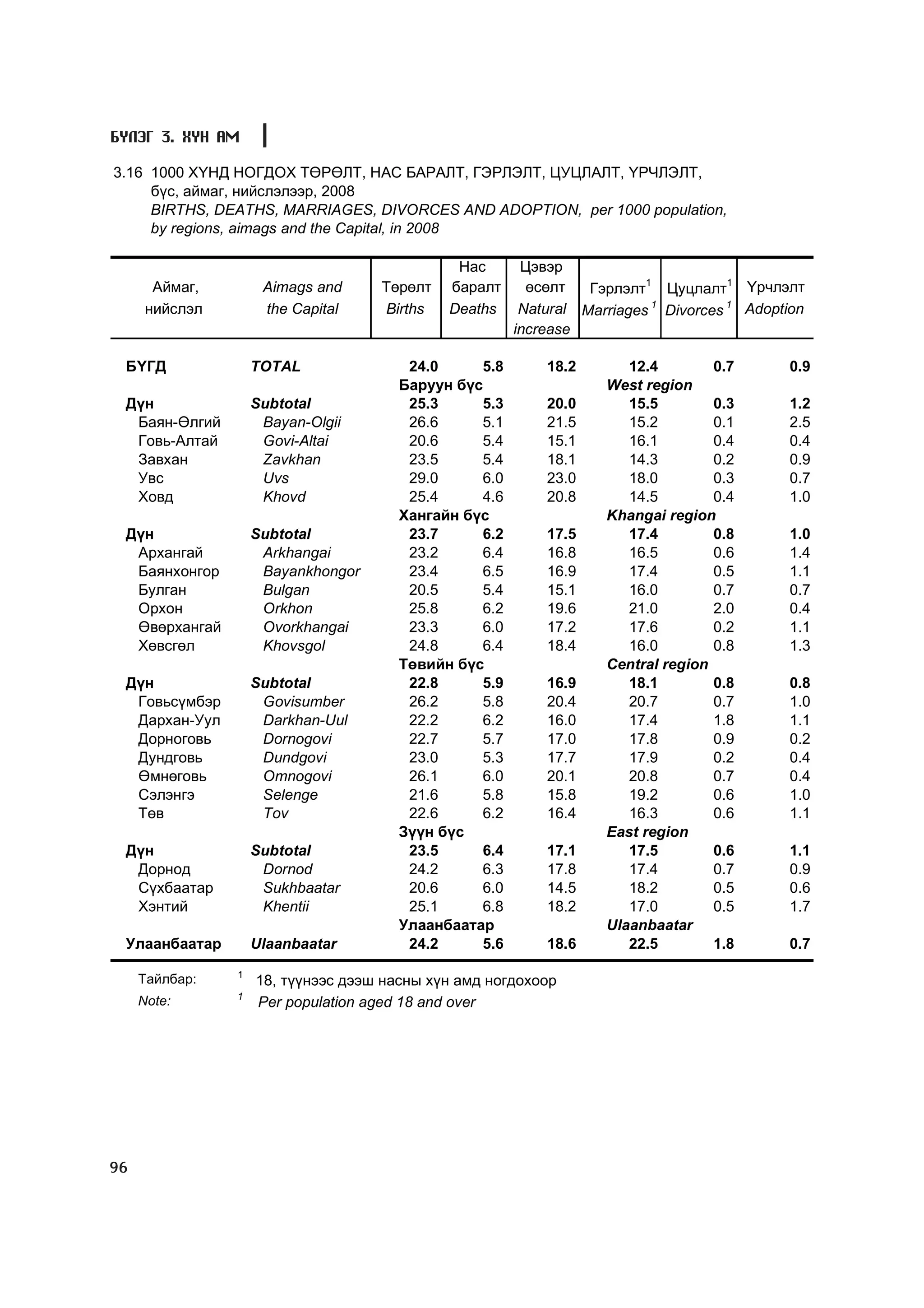 Á¯ËÝÃ 3. ÕYÍ ÀÌ

3.16 1000 ÕYÍÄ ÍÎÃÄÎÕ ÒªÐªËÒ, ÍÀÑ ÁÀÐÀËÒ, ÃÝÐËÝËÒ, ÖÓÖËÀËÒ, ¯Ð×ËÝËÒ,
     á¿ñ, àéìàã, íèéñëýëýýð, 2008
     BIRTHS, DEATHS, MARRIAGES, DIVORCES AND ADOPTION, per 1000 population,
     by regions, aimags and the Capital, in 2008

                                              Íàñ       Öýâýð
       Àéìàã,        Àimags and     Òºðºëò   áàðàëò      ºñºëò   Ãýðëýëò1 Öóöëàëò1 ¯ð÷ëýëò
      íèéñëýë        the Capital    Births   Deaths     Natural Marriages 1 Divorces 1 Adoption
                                                       increase

 ÁYÃÄ               TOTAL               24.0     5.8       18.2       12.4        0.7       0.9
                                       Áàðóóí á¿ñ                  West region
 Ä¿í                Subtotal            25.3     5.3       20.0       15.5        0.3       1.2
  Áàÿí-ªëãèé         Bayan-Olgii        26.6     5.1       21.5       15.2        0.1       2.5
  Ãîâü-Àëòàé         Govi-Altai         20.6     5.4       15.1       16.1        0.4       0.4
  Çàâõàí             Zavkhan            23.5     5.4       18.1       14.3        0.2       0.9
  Óâñ                Uvs                29.0     6.0       23.0       18.0        0.3       0.7
  Õîâä               Khovd              25.4     4.6       20.8       14.5        0.4       1.0
                                       Õàíãàéí á¿ñ                 Khangai region
 Ä¿í                Subtotal            23.7     6.2       17.5       17.4        0.8       1.0
  Àðõàíãàé           Arkhangai          23.2     6.4       16.8       16.5        0.6       1.4
  Áàÿíõîíãîð         Bayankhongor       23.4     6.5       16.9       17.4        0.5       1.1
  Áóëãàí             Bulgan             20.5     5.4       15.1       16.0        0.7       0.7
  Îðõîí              Orkhon             25.8     6.2       19.6       21.0        2.0       0.4
  ªâºðõàíãàé         Ovorkhangai        23.3     6.0       17.2       17.6        0.2       1.1
  Õºâñãºë            Khovsgol           24.8     6.4       18.4       16.0        0.8       1.3
                                       Òºâèéí á¿ñ                  Central region
 Ä¿í                Subtotal            22.8     5.9       16.9       18.1        0.8       0.8
  Ãîâüñ¿ìáýð         Govisumber         26.2     5.8       20.4       20.7        0.7       1.0
  Äàðõàí-Óóë         Darkhan-Uul        22.2     6.2       16.0       17.4        1.8       1.1
  Äîðíîãîâü          Dornogovi          22.7     5.7       17.0       17.8        0.9       0.2
  Äóíäãîâü           Dundgovi           23.0     5.3       17.7       17.9        0.2       0.4
  ªìíºãîâü           Omnogovi           26.1     6.0       20.1       20.8        0.7       0.4
  Ñýëýíãý            Selenge            21.6     5.8       15.8       19.2        0.6       1.0
  Òºâ                Tov                22.6     6.2       16.4       16.3        0.6       1.1
                                       Ç¿¿í á¿ñ                    East region
 Ä¿í                Subtotal            23.5     6.4       17.1       17.5        0.6       1.1
  Äîðíîä             Dornod             24.2     6.3       17.8       17.4        0.7       0.9
  Ñ¿õáààòàð          Sukhbaatar         20.6     6.0       14.5       18.2        0.5       0.6
  Õýíòèé             Khentii            25.1     6.8       18.2       17.0        0.5       1.7
                                       Óëààíáààòàð                 Ulaanbaatar
 Óëààíáààòàð        Ulaanbaatar         24.2     5.6       18.6       22.5        1.8       0.7
                1
     Òàéëáàð:       18, ò¿¿íýýñ äýýø íàñíû õ¿í àìä íîãäîõîîð
                1
     Note:          Per population aged 18 and over




96
 
