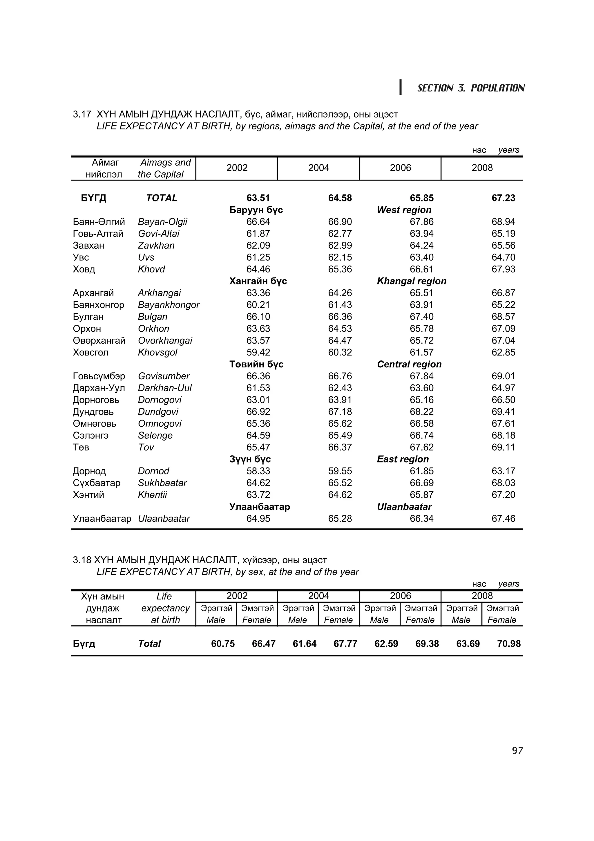 SECTION 3. POPULATION

3.17 Õ¯Í ÀÌÛÍ ÄÓÍÄÀÆ ÍÀÑËÀËÒ, á¿ñ, àéìàã, íèéñëýëýýð, îíû ýöýñò
     LIFE EXPECTANCY AT BIRTH, by regions, aimags and the Capital, at the end of the year

                                                                                          íàñ     years
   Àéìàã       Àimags and
                                  2002              2004                2006              2008
  íèéñëýë     the Capital

 ÁYÃÄ           TOTAL                63.51                64.58             65.85                67.23
                                  Áàðóóí á¿ñ                         West region
Áàÿí-ªëãèé    Bayan-Olgii            66.64                66.90             67.86                68.94
Ãîâü-Àëòàé    Govi-Altai             61.87                62.77             63.94                65.19
Çàâõàí        Zavkhan                62.09                62.99             64.24                65.56
Óâñ           Uvs                    61.25                62.15             63.40                64.70
Õîâä          Khovd                  64.46                65.36             66.61                67.93
                                  Õàíãàéí á¿ñ                        Khangai region
Àðõàíãàé      Arkhangai              63.36                64.26             65.51                66.87
Áàÿíõîíãîð    Bayankhongor           60.21                61.43             63.91                65.22
Áóëãàí        Bulgan                 66.10                66.36             67.40                68.57
Îðõîí         Orkhon                 63.63                64.53             65.78                67.09
ªâºðõàíãàé    Ovorkhangai            63.57                64.47             65.72                67.04
Õºâñãºë       Khovsgol               59.42                60.32             61.57                62.85
                                  Òºâèéí á¿ñ                         Central region
Ãîâüñ¿ìáýð    Govisumber             66.36                66.76             67.84                69.01
Äàðõàí-Óóë    Darkhan-Uul            61.53                62.43             63.60                64.97
Äîðíîãîâü     Dornogovi              63.01                63.91             65.16                66.50
Äóíäãîâü      Dundgovi               66.92                67.18             68.22                69.41
ªìíºãîâü      Omnogovi               65.36                65.62             66.58                67.61
Ñýëýíãý       Selenge                64.59                65.49             66.74                68.18
Òºâ           Tov                    65.47                66.37             67.62                69.11
                                  Ç¿¿í á¿ñ                           East region
Äîðíîä        Dornod                 58.33                59.55             61.85                63.17
Ñ¿õáààòàð     Sukhbaatar             64.62                65.52             66.69                68.03
Õýíòèé        Khentii                63.72                64.62             65.87                67.20
                                  Óëààíáààòàð                        Ulaanbaatar
Óëààíáààòàð Ulaanbaatar              64.95                65.28             66.34                67.46



3.18 Õ¯Í ÀÌÛÍ ÄÓÍÄÀÆ ÍÀÑËÀËÒ, õ¿éñýýð, îíû ýöýñò
     LIFE EXPECTANCY AT BIRTH, by sex, at the and of the year
                                                                                          íàñ     years
 Õ¿í àìûí         Life            2002              2004                2006              2008
  äóíäàæ       expectancy    Ýðýãòýé Ýìýãòýé Ýðýãòýé     Ýìýãòýé   Ýðýãòýé Ýìýãòýé Ýðýãòýé      Ýìýãòýé
  íàñëàëò        at birth     Male   Female   Male       Female     Male   Female   Male        Female

Á¿ãä          Total            60.75     66.47   61.64     67.77     62.59     69.38   63.69      70.98




                                                                                                     97
 
