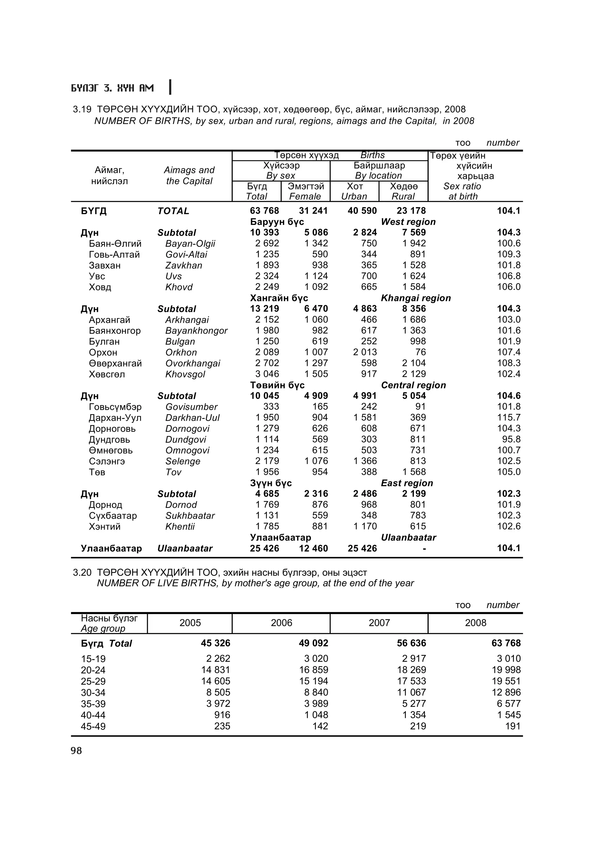 Á¯ËÝÃ 3. ÕYÍ ÀÌ

3.19 ÒªÐÑªÍ Õ¯¯ÕÄÈÉÍ ÒÎÎ, õ¿éñýýð, õîò, õºäººãººð, á¿ñ, àéìàã, íèéñëýëýýð, 2008
     NUMBER OF BIRTHS, by sex, urban and rural, regions, aimags and the Capital, in 2008

                                                                                      òîî    number
                                           Òºðñºí õ¿¿õýä     Births              Òºðºõ ¿åèéí
      Àéìàã,                             Õ¿éñýýð           Áàéðøëààð                  õ¿éñèéí
                   Aimags and
                                          By sex            By location               õàðüöàà
     íèéñëýë       the Capital
                                     Á¿ãä     Ýìýãòýé     Õîò       Õºäºº          Sex ratio
                                     Total     Female    Urban       Rural          at birth
 ÁYÃÄ             TOTAL               63 768   31 241       40 590      23 178                  104.1
                                      Áàðóóí á¿ñ                     West region
 Ä¿í              Subtotal            10 393     5 086       2 824       7 569                  104.3
  Áàÿí-ªëãèé       Bayan-Olgii         2 692     1 342         750       1 942                  100.6
  Ãîâü-Àëòàé       Govi-Altai          1 235       590         344         891                  109.3
  Çàâõàí           Zavkhan             1 893       938         365       1 528                  101.8
  Óâñ              Uvs                 2 324     1 124         700       1 624                  106.8
  Õîâä             Khovd               2 249     1 092         665       1 584                  106.0
                                      Õàíãàéí á¿ñ                    Khangai region
 Ä¿í              Subtotal            13 219     6 470       4 863       8 356                  104.3
  Àðõàíãàé         Arkhangai           2 152     1 060         466       1 686                  103.0
  Áàÿíõîíãîð       Bayankhongor        1 980       982         617       1 363                  101.6
  Áóëãàí           Bulgan              1 250       619         252         998                  101.9
  Îðõîí            Orkhon              2 089     1 007       2 013          76                  107.4
  ªâºðõàíãàé       Ovorkhangai         2 702     1 297         598       2 104                  108.3
  Õºâñãºë          Khovsgol            3 046     1 505         917       2 129                  102.4
                                      Òºâèéí á¿ñ                     Central region
 Ä¿í              Subtotal            10 045     4 909       4 991       5 054                  104.6
  Ãîâüñ¿ìáýð       Govisumber            333       165         242          91                  101.8
  Äàðõàí-Óóë       Darkhan-Uul         1 950       904       1 581         369                  115.7
  Äîðíîãîâü        Dornogovi           1 279       626         608         671                  104.3
  Äóíäãîâü         Dundgovi            1 114       569         303         811                   95.8
  ªìíºãîâü         Omnogovi            1 234       615         503         731                  100.7
  Ñýëýíãý          Selenge             2 179     1 076       1 366         813                  102.5
  Òºâ              Tov                 1 956       954         388       1 568                  105.0
                                      Ç¿¿í á¿ñ                       East region
 Ä¿í              Subtotal             4 685     2 316       2 486       2 199                  102.3
  Äîðíîä           Dornod              1 769       876         968         801                  101.9
  Ñ¿õáààòàð        Sukhbaatar          1 131       559         348         783                  102.3
  Õýíòèé           Khentii             1 785       881       1 170         615                  102.6
                                      Óëààíáààòàð                    Ulaanbaatar
 Óëààíáààòàð      Ulaanbaatar         25 426   12 460       25 426            -                 104.1

3.20 ÒªÐÑªÍ Õ¯¯ÕÄÈÉÍ ÒÎÎ, ýõèéí íàñíû á¿ëãýýð, îíû ýöýñò
     NUMBER OF LIVE BIRTHS, by mother's age group, at the end of the year

                                                                                      òîî      number
 Íàñíû á¿ëýã           2005                2006                 2007                    2008
 Age group
 Á¿ãä Total                 45 326                49 092                56 636                 63 768
 15-19                       2 262                 3 020                 2 917                  3 010
 20-24                      14 831                16 859                18 269                 19 998
 25-29                      14 605                15 194                17 533                 19 551
 30-34                       8 505                 8 840                11 067                 12 896
 35-39                       3 972                 3 989                 5 277                  6 577
 40-44                         916                 1 048                 1 354                  1 545
 45-49                         235                   142                   219                    191

98
 