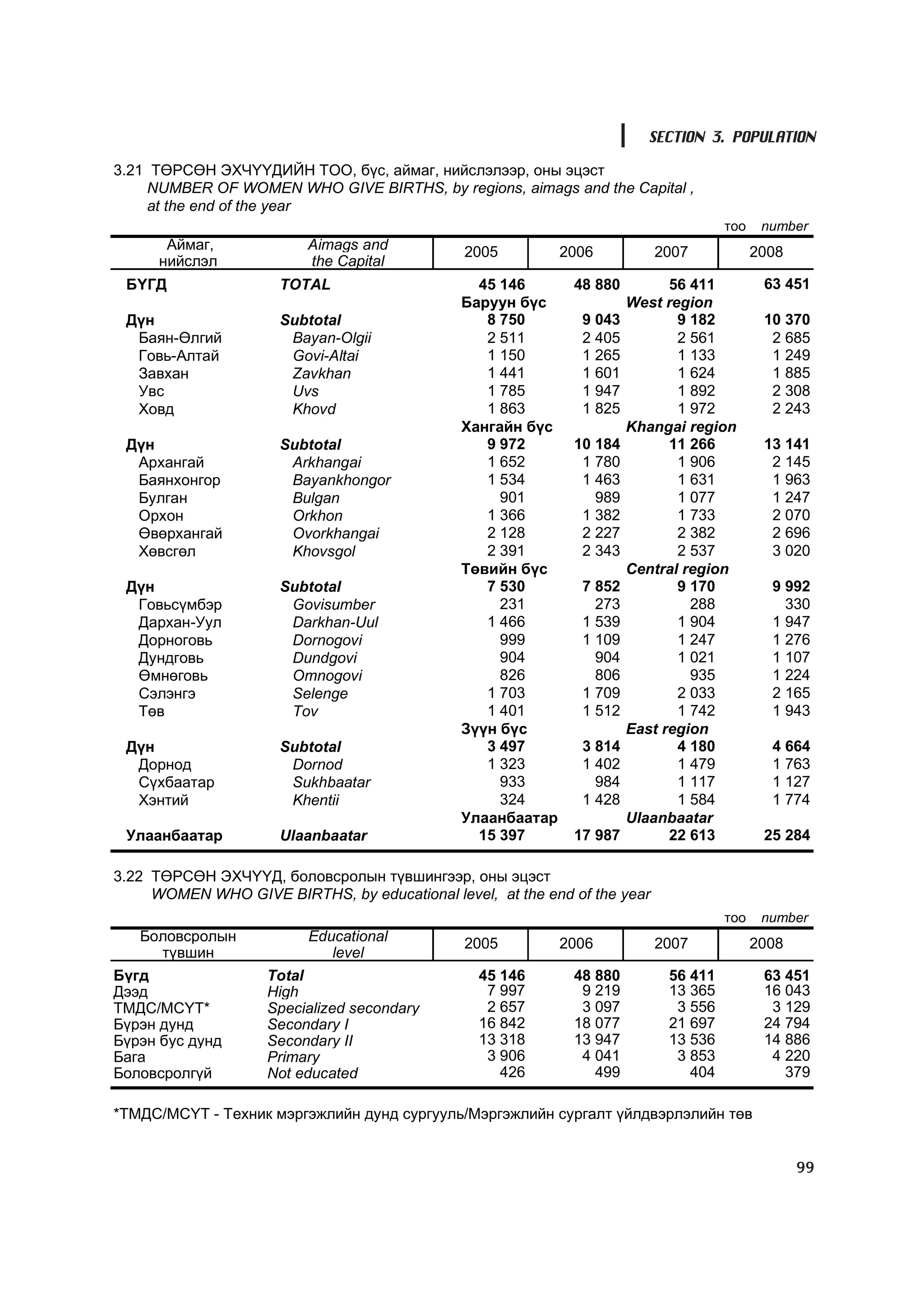 SECTION 3. POPULATION

3.21 ÒªÐÑªÍ ÝÕ×¯¯ÄÈÉÍ ÒÎÎ, á¿ñ, àéìàã, íèéñëýëýýð, îíû ýöýñò
     NUMBER OF WOMEN WHO GIVE BIRTHS, by regions, aimags and the Capital ,
     at the end of the year
                                                                                     òîî    number
       Àéìàã,             Aimags and           2005         2006           2007            2008
      íèéñëýë             the Capital
 ÁYÃÄ                 TOTAL                     45 146       48 880         56 411          63 451
                                              Áàðóóí á¿ñ              West region
 Ä¿í                  Subtotal                   8 750        9 043          9 182          10 370
  Áàÿí-ªëãèé           Bayan-Olgii               2 511        2 405          2 561           2 685
  Ãîâü-Àëòàé           Govi-Altai                1 150        1 265          1 133           1 249
  Çàâõàí               Zavkhan                   1 441        1 601          1 624           1 885
  Óâñ                  Uvs                       1 785        1 947          1 892           2 308
  Õîâä                 Khovd                     1 863        1 825          1 972           2 243
                                              Õàíãàéí á¿ñ             Khangai region
 Ä¿í                  Subtotal                   9 972       10 184         11 266          13 141
  Àðõàíãàé             Arkhangai                 1 652        1 780          1 906           2 145
  Áàÿíõîíãîð           Bayankhongor              1 534        1 463          1 631           1 963
  Áóëãàí               Bulgan                      901          989          1 077           1 247
  Îðõîí                Orkhon                    1 366        1 382          1 733           2 070
  ªâºðõàíãàé           Ovorkhangai               2 128        2 227          2 382           2 696
  Õºâñãºë              Khovsgol                  2 391        2 343          2 537           3 020
                                              Òºâèéí á¿ñ              Central region
 Ä¿í                  Subtotal                   7 530        7 852          9 170           9 992
  Ãîâüñ¿ìáýð           Govisumber                  231          273            288             330
  Äàðõàí-Óóë           Darkhan-Uul               1 466        1 539          1 904           1 947
  Äîðíîãîâü            Dornogovi                   999        1 109          1 247           1 276
  Äóíäãîâü             Dundgovi                    904          904          1 021           1 107
  ªìíºãîâü             Omnogovi                    826          806            935           1 224
  Ñýëýíãý              Selenge                   1 703        1 709          2 033           2 165
  Òºâ                  Tov                       1 401        1 512          1 742           1 943
                                              Ç¿¿í á¿ñ                East region
 Ä¿í                  Subtotal                   3 497        3 814          4 180           4 664
  Äîðíîä               Dornod                    1 323        1 402          1 479           1 763
  Ñ¿õáààòàð            Sukhbaatar                  933          984          1 117           1 127
  Õýíòèé               Khentii                     324        1 428          1 584           1 774
                                              Óëààíáààòàð             Ulaanbaatar
 Óëààíáààòàð          Ulaanbaatar               15 397       17 987         22 613          25 284

3.22 ÒªÐÑªÍ ÝÕ×¯¯Ä, áîëîâñðîëûí ò¿âøèíãýýð, îíû ýöýñò
     WOMEN WHO GIVE BIRTHS, by educational level, at the end of the year
                                                                                     òîî    number
   Áîëîâñðîëûí            Educational          2005         2006           2007            2008
     ò¿âøèí                  level
Á¿ãä                Total                       45 146       48 880         56 411          63 451
Äýýä                High                         7 997        9 219         13 365          16 043
ÒÌÄÑ/ÌÑ¯Ò*          Specialized secondary        2 657        3 097          3 556           3 129
Á¿ðýí äóíä          Secondary I                 16 842       18 077         21 697          24 794
Á¿ðýí áóñ äóíä      Secondary II                13 318       13 947         13 536          14 886
Áàãà                Primary                      3 906        4 041          3 853           4 220
Áîëîâñðîëã¿é        Not educated                   426          499            404             379

*ÒÌÄÑ/ÌÑ¯Ò - Òåõíèê ìýðãýæëèéí äóíä ñóðãóóëü/Ìýðãýæëèéí ñóðãàëò ¿éëäâýðëýëèéí òºâ


                                                                                                  99
 