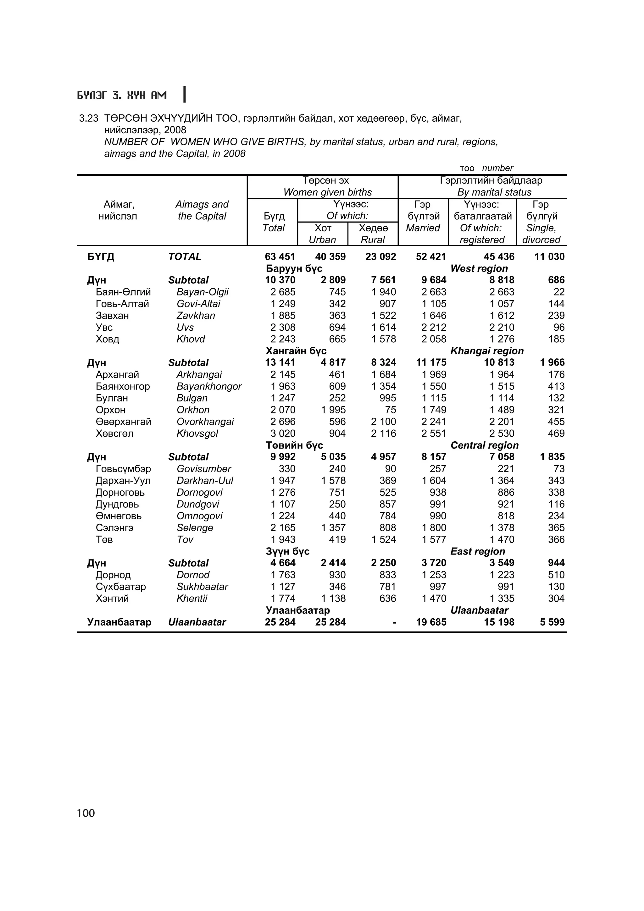 Á¯ËÝÃ 3. ÕYÍ ÀÌ

3.23 ÒªÐÑªÍ ÝÕ×¯¯ÄÈÉÍ ÒÎÎ, ãýðëýëòèéí áàéäàë, õîò õºäººãººð, á¿ñ, àéìàã,
     íèéñëýëýýð, 2008
     NUMBER OF WOMEN WHO GIVE BIRTHS, by marital status, urban and rural, regions,
     aimags and the Capital, in 2008
                                                                               òîî number
                                         Òºðñºí ýõ                        Ãýðëýëòèéí áàéäëààð
                                       Women given births                    By marital status
       Àéìàã,      Aimags and                   ¯¿íýýñ:             Ãýð        ¯¿íýýñ:         Ãýð
      íèéñëýë      the Capital     Á¿ãä       Of which:            á¿ëòýé áàòàëãààòàé á¿ëã¿é
                                   Total   Õîò        Õºäºº        Married    Of which:      Single,
                                          Urban        Rural                  registered    divorced
 ÁYÃÄ             TOTAL             63 451   40 359    23 092        52 421          45 436    11 030
                                    Áàðóóí á¿ñ                                West region
 Ä¿í              Subtotal          10 370    2 809      7 561        9 684           8 818      686
  Áàÿí-ªëãèé       Bayan-Olgii       2 685      745      1 940        2 663           2 663       22
  Ãîâü-Àëòàé       Govi-Altai        1 249      342        907        1 105           1 057      144
  Çàâõàí           Zavkhan           1 885      363      1 522        1 646           1 612      239
  Óâñ              Uvs               2 308      694      1 614        2 212           2 210       96
  Õîâä             Khovd             2 243      665      1 578        2 058           1 276      185
                                    Õàíãàéí á¿ñ                               Khangai region
 Ä¿í              Subtotal          13 141    4 817      8 324       11 175          10 813     1 966
  Àðõàíãàé         Arkhangai         2 145      461      1 684        1 969           1 964       176
  Áàÿíõîíãîð       Bayankhongor      1 963      609      1 354        1 550           1 515       413
  Áóëãàí           Bulgan            1 247      252        995        1 115           1 114       132
  Îðõîí            Orkhon            2 070    1 995         75        1 749           1 489       321
  ªâºðõàíãàé       Ovorkhangai       2 696      596      2 100        2 241           2 201       455
  Õºâñãºë          Khovsgol          3 020      904      2 116        2 551           2 530       469
                                    Òºâèéí á¿ñ                                Central region
 Ä¿í              Subtotal           9 992    5 035      4 957        8 157           7 058     1 835
  Ãîâüñ¿ìáýð       Govisumber          330      240         90          257             221        73
  Äàðõàí-Óóë       Darkhan-Uul       1 947    1 578        369        1 604           1 364       343
  Äîðíîãîâü        Dornogovi         1 276      751        525          938             886       338
  Äóíäãîâü         Dundgovi          1 107      250        857          991             921       116
  ªìíºãîâü         Omnogovi          1 224      440        784          990             818       234
  Ñýëýíãý          Selenge           2 165    1 357        808        1 800           1 378       365
  Òºâ              Tov               1 943      419      1 524        1 577           1 470       366
                                    Ç¿¿í á¿ñ                                  East region
 Ä¿í              Subtotal           4 664    2 414      2 250        3 720           3 549      944
  Äîðíîä           Dornod            1 763      930        833        1 253           1 223      510
  Ñ¿õáààòàð        Sukhbaatar        1 127      346        781          997             991      130
  Õýíòèé           Khentii           1 774    1 138        636        1 470           1 335      304
                                    Óëààíáààòàð                               Ulaanbaatar
 Óëààíáààòàð      Ulaanbaatar       25 284   25 284            -     19 685          15 198     5 599




100
 