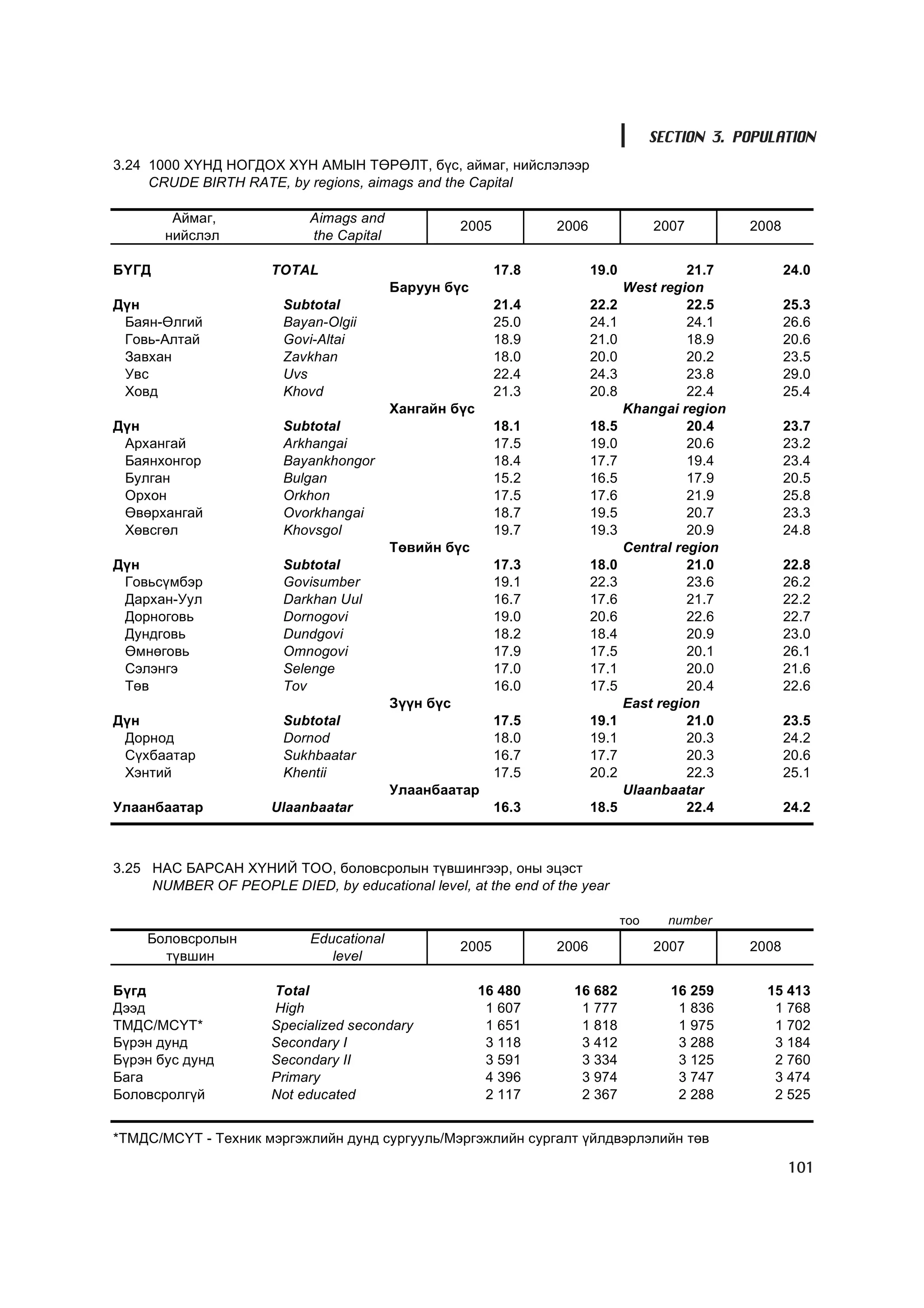 SECTION 3. POPULATION
3.24 1000 Õ¯ÍÄ ÍÎÃÄÎÕ Õ¯Í ÀÌÛÍ ÒªÐªËÒ, á¿ñ, àéìàã, íèéñëýëýýð
     CRUDE BIRTH RATE, by regions, aimags and the Capital

        Àéìàã,              Aimags and
                                                     2005          2006                2007        2008
       íèéñëýë              the Capital

ÁYÃÄ                  TOTAL                                 17.8          19.0             21.7           24.0
                                          Áàðóóí á¿ñ                             West region
Ä¿í                     Subtotal                            21.4          22.2             22.5           25.3
 Áàÿí-ªëãèé             Bayan-Olgii                         25.0          24.1             24.1           26.6
 Ãîâü-Àëòàé             Govi-Altai                          18.9          21.0             18.9           20.6
 Çàâõàí                 Zavkhan                             18.0          20.0             20.2           23.5
 Óâñ                    Uvs                                 22.4          24.3             23.8           29.0
 Õîâä                   Khovd                               21.3          20.8             22.4           25.4
                                          Õàíãàéí á¿ñ                            Khangai region
Ä¿í                     Subtotal                            18.1          18.5             20.4           23.7
 Àðõàíãàé               Arkhangai                           17.5          19.0             20.6           23.2
 Áàÿíõîíãîð             Bayankhongor                        18.4          17.7             19.4           23.4
 Áóëãàí                 Bulgan                              15.2          16.5             17.9           20.5
 Îðõîí                  Orkhon                              17.5          17.6             21.9           25.8
 ªâºðõàíãàé             Ovorkhangai                         18.7          19.5             20.7           23.3
 Õºâñãºë                Khovsgol                            19.7          19.3             20.9           24.8
                                          Òºâèéí á¿ñ                             Central region
Ä¿í                     Subtotal                            17.3          18.0             21.0           22.8
 Ãîâüñ¿ìáýð             Govisumber                          19.1          22.3             23.6           26.2
 Äàðõàí-Óóë             Darkhan Uul                         16.7          17.6             21.7           22.2
 Äîðíîãîâü              Dornogovi                           19.0          20.6             22.6           22.7
 Äóíäãîâü               Dundgovi                            18.2          18.4             20.9           23.0
 ªìíºãîâü               Omnogovi                            17.9          17.5             20.1           26.1
 Ñýëýíãý                Selenge                             17.0          17.1             20.0           21.6
 Òºâ                    Tov                                 16.0          17.5             20.4           22.6
                                          Ç¿¿í á¿ñ                               East region
Ä¿í                     Subtotal                            17.5          19.1             21.0           23.5
 Äîðíîä                 Dornod                              18.0          19.1             20.3           24.2
 Ñ¿õáààòàð              Sukhbaatar                          16.7          17.7             20.3           20.6
 Õýíòèé                 Khentii                             17.5          20.2             22.3           25.1
                                          Óëààíáààòàð                            Ulaanbaatar
Óëààíáààòàð           Ulaanbaatar                           16.3          18.5             22.4           24.2



3.25 ÍÀÑ ÁÀÐÑÀÍ Õ¯ÍÈÉ ÒÎÎ, áîëîâñðîëûí ò¿âøèíãýýð, îíû ýöýñò
     NUMBER OF PEOPLE DIED, by educational level, at the end of the year

                                                                                 òîî     number
    Áîëîâñðîëûí             Educational
                                                     2005          2006                2007        2008
      ò¿âøèí                   level

Á¿ãä                  Total                             16 480       16 682              16 259       15 413
Äýýä                  High                               1 607        1 777               1 836        1 768
ÒÌÄÑ/ÌÑ¯Ò*            Specialized secondary              1 651        1 818               1 975        1 702
Á¿ðýí äóíä            Secondary I                        3 118        3 412               3 288        3 184
Á¿ðýí áóñ äóíä        Secondary II                       3 591        3 334               3 125        2 760
Áàãà                  Primary                            4 396        3 974               3 747        3 474
Áîëîâñðîëã¿é          Not educated                       2 117        2 367               2 288        2 525


*ÒÌÄÑ/ÌÑ¯Ò - Òåõíèê ìýðãýæëèéí äóíä ñóðãóóëü/Ìýðãýæëèéí ñóðãàëò ¿éëäâýðëýëèéí òºâ

                                                                                                          101
 
