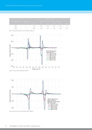 14 Plaxis Bulletin l Autumn issue 2014 l www.plaxis.com
3D Modelling of Train Induced Moving Loads on an Embankment
Table 7: Estimated velocities for train with speed of 180 km/h
Constitutive model Wagons No.
Train speed 180 km/h
Vertical velocity (mm/s) in different checkpoints
BP1 BP2 BP3 BP4 BP5 BP6
SIM 1 1 27.15 4.54 1.38 0.74 0.23 1.2
SIM 2 1 28.90 9.40 2.51 1.40 0.58 0.16
Figure 8: Vertical velocity, HS-small & MC-Model, 180Km/h
Figure 7: Vertical velocity, LE-Model, 180 Km/h
 